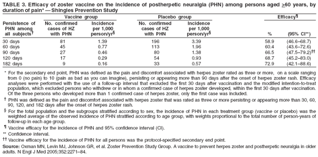 TABLE 3. Efficacy of zoster vaccine on the incidence of postherpetic neuralgia (PHN) among persons aged >60 years, by
duration of pain*  Shingles Prevention Study