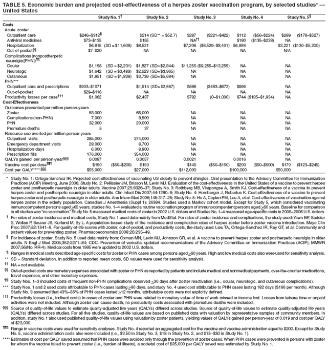 TABLE 5. Economic burden and projected cost-effectiveness of a herpes zoster vaccination program, by selected studies* 
United States