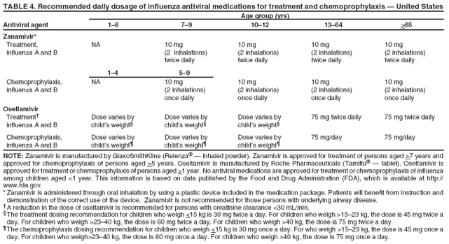 TABLE 4. Recommended daily dosage of influenza antiviral medications for treatment and chemoprophylaxis  United States Age group (yrs)
Antiviral agent 16 79 1012 1364 >65
Zanamivir*
Treatment, influenza A and NA
10 mg (2 inhalations) twice daily
10 mg (2 inhalations) twice daily
10 mg (2 inhalations) twice daily
10 mg (2 inhalations) twice daily
14
59
Chemoprophylaxis, influenza A and NA
10 mg (2 inhalations) once daily
10 mg (2 inhalations) once daily
10 mg (2 inhalations) once daily
10 mg (2 inhalations) once daily
Oseltamivir Treatment influenza A and B
Dose varies by childs weight
Dose varies by childs weight
Dose varies by childs weight
75 mg twice daily
75 mg twice daily
Chemoprophylaxis, influenza A and B
Dose varies by childs weight
Dose varies by childs weight
Dose varies by childs weight
75 mg/day
75 mg/day
NOTE: Zanamivir is manufactured by GlaxoSmithKline (Relenza  inhaled powder). Zanamivir is approved for treatment of persons aged >7 years and approved for chemoprophylaxis of persons aged >5 years. Oseltamivir is manufactured by Roche Pharmaceuticals (Tamiflu  tablet). Oseltamivir is approved for treatment or chemoprophylaxis of persons aged >1 year. No antiviral medications are approved for treatment or chemoprophylaxis of influenza among children aged <1 year. This information is based on data published by the Food and Drug Administration (FDA), which is available at http:// www.fda.gov. *Zanamivir is administered through oral inhalation by using a plastic device included in the medication package. Patients will benefit from instruction and
demonstration of the correct use of the device. Zanamivir is not recommended for those persons with underlying airway disease.
A reduction in the dose of oseltamivir is recommended for persons with creatinine clearance <30 mL/min. The treatment dosing recommendation for children who weigh <15 kg is 30 mg twice a day. For children who weigh >1523 kg, the dose is 45 mg twice a day. For children who weigh >2340 kg, the dose is 60 mg twice a day. For children who weigh >40 kg, the dose is 75 mg twice a day.
The chemoprophylaxis dosing recommendation for children who weigh <15 kg is 30 mg once a day. For who weigh >1523 kg, the dose is 45 mg once a day. For children who weigh>2340 kg, the dose is 60 mg once a day. For children who weigh >40 kg, the dose is 75 mg once a day.