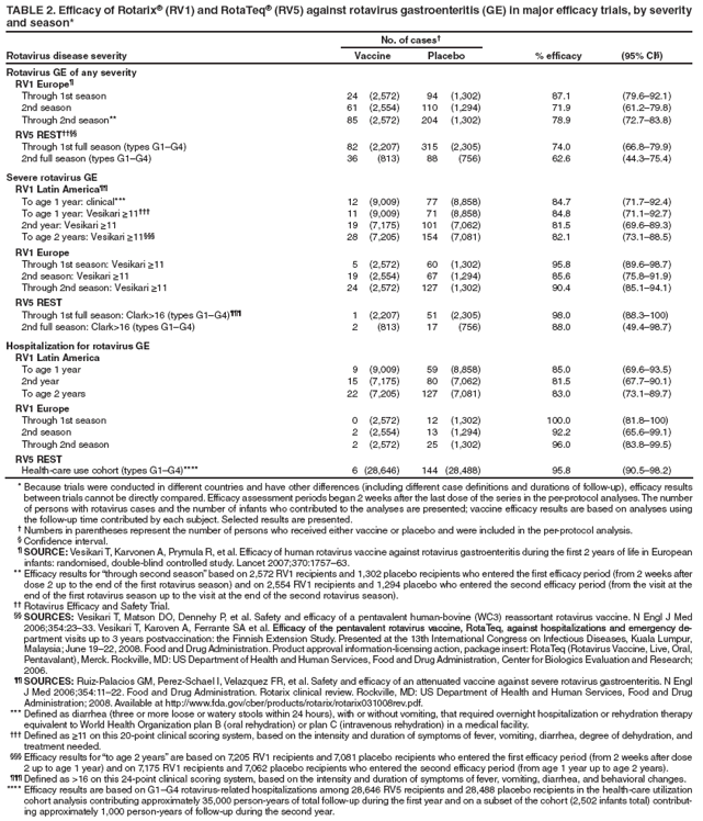 TABLE 2. Efficacy of Rotarix (RV1) and RotaTeq (RV5) against rotavirus gastroenteritis (GE) in major efficacy trials, by severity and season*
No. of cases
Rotavirus disease severity
Vaccine
Placebo
% efficacy
(95% CI)
Rotavirus GE of any severity
RV1 Europe
Through 1st season
24 (2,572)
94 (1,302)
87.1
(79.692.1)
2nd season
61 (2,554)
110 (1,294)
71.9
(61.279.8)
Through 2nd season**
85 (2,572)
204 (1,302)
78.9
(72.783.8)
RV5 REST
Through 1st full season (types G1G4)
82 (2,207)
315 (2,305)
74.0
(66.879.9)
2nd full season (types G1G4)
36 (813)
88 (756)
62.6
(44.375.4)
Severe rotavirus GE
RV1 Latin America
To age 1 year: clinical***
12 (9,009)
77 (8,858)
84.7
(71.792.4)
To age 1 year: Vesikari ≥11
11 (9,009)
71 (8,858)
84.8
(71.192.7)
2nd year: Vesikari ≥11
19 (7,175)
101 (7,062)
81.5
(69.689.3)
To age 2 years: Vesikari ≥11
28 (7,205)
154 (7,081)
82.1
(73.188.5)
RV1 Europe
Through 1st season: Vesikari ≥11
5 (2,572)
60 (1,302)
95.8
(89.698.7)
2nd season: Vesikari ≥11
19 (2,554)
67 (1,294)
85.6
(75.891.9)
Through 2nd season: Vesikari ≥11
24 (2,572)
127 (1,302)
90.4
(85.194.1)
RV5 REST
Through 1st full season: Clark>16 (types G1G4)
1 (2,207)
51 (2,305)
98.0
(88.3100)
2nd full season: Clark>16 (types G1G4)
2 (813)
17 (756)
88.0
(49.498.7)
Hospitalization for rotavirus GE
RV1 Latin America
To age 1 year
9 (9,009)
59 (8,858)
85.0
(69.693.5)
2nd year
15 (7,175)
80 (7,062)
81.5
(67.790.1)
To age 2 years
22 (7,205)
127 (7,081)
83.0
(73.189.7)
RV1 Europe
Through 1st season
0 (2,572)
12 (1,302)
100.0
(81.8100)
2nd season
2 (2,554)
13 (1,294)
92.2
(65.699.1)
Through 2nd season
2 (2,572)
25 (1,302)
96.0
(83.899.5)
RV5 REST
Health-care use cohort (types G1G4)****
6 (28,646)
144 (28,488)
95.8
(90.598.2)
* Because trials were conducted in different countries and have other differences (including different case definitions and durations of follow-up), efficacy results between trials cannot be directly compared. Efficacy assessment periods began 2 weeks after the last dose of the series in the per-protocol analyses. The number of persons with rotavirus cases and the number of infants who contributed to the analyses are presented; vaccine efficacy results are based on analyses using the follow-up time contributed by each subject. Selected results are presented.
 Numbers in parentheses represent the number of persons who received either vaccine or placebo and were included in the per-protocol analysis.
 Confidence interval.
 SOURCE: Vesikari T, Karvonen A, Prymula R, et al. Efficacy of human rotavirus vaccine against rotavirus gastroenteritis during the first 2 years of life in European infants: randomised, double-blind controlled study. Lancet 2007;370:175763.
** Efficacy results for through second season based on 2,572 RV1 recipients and 1,302 placebo recipients who entered the first efficacy period (from 2 weeks after dose 2 up to the end of the first rotavirus season) and on 2,554 RV1 recipients and 1,294 placebo who entered the second efficacy period (from the visit at the end of the first rotavirus season up to the visit at the end of the second rotavirus season).
 Rotavirus Efficacy and Safety Trial.
 SOURCES: Vesikari T, Matson DO, Dennehy P, et al. Safety and efficacy of a pentavalent human-bovine (WC3) reassortant rotavirus vaccine. N Engl J Med 2006;354:2333. Vesikari T, Karoven A, Ferrante SA et al. �������������������������������Efficacy of the pentavalent rotavirus vaccine, RotaTeq, against hospitalizations and emergency department
visits up to 3 years postvaccination: the Finnish Extension Study. Presented at the 13th International Congress on Infectious Diseases, Kuala Lumpur, Malaysia; June 1922, 2008. Food and Drug Administration. Product approval information-licensing action, package insert: RotaTeq (Rotavirus Vaccine, Live, Oral, Pentavalant), Merck. Rockville, MD: US Department of Health and Human Services, Food and Drug Administration, Center for Biologics Evaluation and Research; 2006.
 SOURCES: Ruiz-Palacios GM, Perez-Schael I, Velazquez FR, et al. Safety and efficacy of an attenuated vaccine against severe rotavirus gastroenteritis. N Engl J Med 2006;354:1122. Food and Drug Administration. Rotarix clinical review. Rockville, MD: US Department of Health and Human Services, Food and Drug Administration; 2008. Available at http://www.fda.gov/cber/products/rotarix/rotarix031008rev.pdf.
*** Defined as diarrhea (three or more loose or watery stools within 24 hours), with or without vomiting, that required overnight hospitalization or rehydration therapy equivalent to World Health Organization plan B (oral rehydration) or plan C (intravenous rehydration) in a medical facility.
 Defined as ≥11 on this 20-point clinical scoring system, based on the intensity and duration of symptoms of fever, vomiting, diarrhea, degree of dehydration, and treatment needed.
 Efficacy results for to age 2 years are based on 7,205 RV1 recipients and 7,081 placebo recipients who entered the first efficacy period (from 2 weeks after dose 2 up to age 1 year) and on 7,175 RV1 recipients and 7,062 placebo recipients who entered the second efficacy period (from age 1 year up to age 2 years).
 Defined as >16 on this 24-point clinical scoring system, based on the intensity and duration of symptoms of fever, vomiting, diarrhea, and behavioral changes.
**** Efficacy results are based on G1G4 rotavirus-related hospitalizations among 28,646 RV5 recipients and 28,488 placebo recipients in the health-care utilization cohort analysis contributing approximately 35,000 person-years of total follow-up during the first year and on a subset of the cohort (2,502 infants total) contributing
approximately 1,000 person-years of follow-up during the second year.