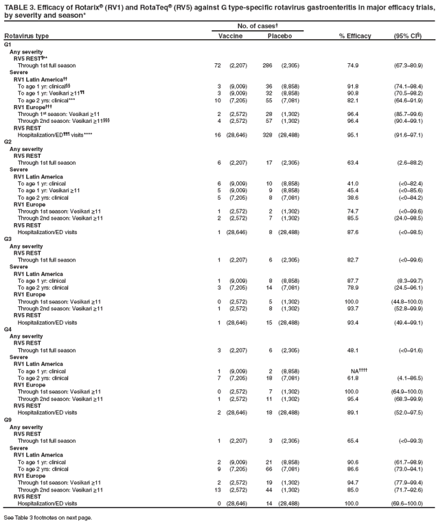 TABLE 3. Efficacy of Rotarix (RV1) and RotaTeqRV5) against G type-specific rotavirus gastroenteritis in major efficacy trials, by severity season*No. casesRotavirus typeVaccinePlacebo% Efficacy(95% CI)TABLE 3. Efficacy of Rotarix (RV1) and RotaTeqRV5) against G type-specific rotavirus gastroenteritis in major efficacy trials, by severity season*No. casesRotavirus typeVaccinePlacebo% Efficacy(95% CI)TABLE 3. Efficacy of Rotarix (RV1) and RotaTeqRV5) against G type-specific rotavirus gastroenteritis in major efficacy trials, by severity season*No. casesRotavirus typeVaccinePlacebo% Efficacy(95% CI)TABLE 3. Efficacy of Rotarix (RV1) and RotaTeqRV5) against G type-specific rotavirus gastroenteritis in major efficacy trials, by severity season*No. casesRotavirus typeVaccinePlacebo% Efficacy(95% CI)TABLE 3. Efficacy of Rotarix (RV1) and RotaTeqRV5) against G type-specific rotavirus gastroenteritis in major efficacy trials, by severity season*No. casesRotavirus typeVaccinePlacebo% Efficacy(95% CI)TABLE 3. Efficacy of Rotarix (RV1) and RotaTeqRV5) against G type-specific rotavirus gastroenteritis in major efficacy trials, by severity season*No. casesRotavirus typeVaccinePlacebo% Efficacy(95% CI)TABLE 3. Efficacy of Rotarix (RV1) and RotaTeqRV5) against G type-specific rotavirus gastroenteritis in major efficacy trials, by severity season*No. casesRotavirus typeVaccinePlacebo% Efficacy(95% CI)TABLE 3. Efficacy of Rotarix (RV1) and RotaTeqRV5) against G type-specific rotavirus gastroenteritis in major efficacy trials, by severity season*No. casesRotavirus typeVaccinePlacebo% Efficacy(95% CI)TABLE 3. Efficacy of Rotarix (RV1) and RotaTeqRV5) against G type-specific rotavirus gastroenteritis in major efficacy trials, by severity season*No. casesRotavirus typeVaccinePlacebo% Efficacy(95% CI)TABLE 3. Efficacy of Rotarix (RV1) and RotaTeqRV5) against G type-specific rotavirus gastroenteritis in major efficacy trials, by severity season*No. casesRotavirus typeVaccinePlacebo% Efficacy(95% CI)TABLE 3. Efficacy of Rotarix (RV1) and RotaTeqRV5) against G type-specific rotavirus gastroenteritis in major efficacy trials, by severity season*No. casesRotavirus typeVaccinePlacebo% Efficacy(95% CI)TABLE 3. Efficacy of Rotarix (RV1) and RotaTeqRV5) against G type-specific rotavirus gastroenteritis in major efficacy trials, by severity season*No. casesRotavirus typeVaccinePlacebo% Efficacy(95% CI)TABLE 3. Efficacy of Rotarix (RV1) and RotaTeqRV5) against G type-specific rotavirus gastroenteritis in major efficacy trials, by severity season*No. casesRotavirus typeVaccinePlacebo% Efficacy(95% CI)TABLE 3. Efficacy of Rotarix (RV1) and RotaTeqRV5) against G type-specific rotavirus gastroenteritis in major efficacy trials, by severity season*No. casesRotavirus typeVaccinePlacebo% Efficacy(95% CI)TABLE 3. Efficacy of Rotarix (RV1) and RotaTeqRV5) against G type-specific rotavirus gastroenteritis in major efficacy trials, by severity season*No. casesRotavirus typeVaccinePlacebo% Efficacy(95% CI)TABLE 3. Efficacy of Rotarix (RV1) and RotaTeqRV5) against G type-specific rotavirus gastroenteritis in major efficacy trials, by severity season*No. casesRotavirus typeVaccinePlacebo% Efficacy(95% CI)TABLE 3. Efficacy of Rotarix (RV1) and RotaTeqRV5) against G type-specific rotavirus gastroenteritis in major efficacy trials, by severity season*No. casesRotavirus typeVaccinePlacebo% Efficacy(95% CI)TABLE 3. Efficacy of Rotarix (RV1) and RotaTeqRV5) against G type-specific rotavirus gastroenteritis in major efficacy trials, by severity season*No. casesRotavirus typeVaccinePlacebo% Efficacy(95% CI)TABLE 3. Efficacy of Rotarix (RV1) and RotaTeqRV5) against G type-specific rotavirus gastroenteritis in major efficacy trials, by severity season*No. casesRotavirus typeVaccinePlacebo% Efficacy(95% CI)TABLE 3. Efficacy of Rotarix (RV1) and RotaTeqRV5) against G type-specific rotavirus gastroenteritis in major efficacy trials, by severity season*No. casesRotavirus typeVaccinePlacebo% Efficacy(95% CI)TABLE 3. Efficacy of Rotarix (RV1) and RotaTeqRV5) against G type-specific rotavirus gastroenteritis in major efficacy trials, by severity season*No. casesRotavirus typeVaccinePlacebo% Efficacy(95% CI)TABLE 3. Efficacy of Rotarix (RV1) and RotaTeqRV5) against G type-specific rotavirus gastroenteritis in major efficacy trials, by severity season*No. casesRotavirus typeVaccinePlacebo% Efficacy(95% CI)TABLE 3. Efficacy of Rotarix (RV1) and RotaTeqRV5) against G type-specific rotavirus gastroenteritis in major efficacy trials, by severity season*No. casesRotavirus typeVaccinePlacebo% Efficacy(95% CI)TABLE 3. Efficacy of Rotarix (RV1) and RotaTeqRV5) against G type-specific rotavirus gastroenteritis in major efficacy trials, by severity season*No. casesRotavirus typeVaccinePlacebo% Efficacy(95% CI)TABLE 3. Efficacy of Rotarix (RV1) and RotaTeqRV5) against G type-specific rotavirus gastroenteritis in major efficacy trials, by severity season*No. casesRotavirus typeVaccinePlacebo% Efficacy(95% CI)TABLE 3. Efficacy of Rotarix (RV1) and RotaTeqRV5) against G type-specific rotavirus gastroenteritis in major efficacy trials, by severity season*No. casesRotavirus typeVaccinePlacebo% Efficacy(95% CI)TABLE 3. Efficacy of Rotarix (RV1) and RotaTeqRV5) against G type-specific rotavirus gastroenteritis in major efficacy trials, by severity season*No. casesRotavirus typeVaccinePlacebo% Efficacy(95% CI)TABLE 3. Efficacy of Rotarix (RV1) and RotaTeqRV5) against G type-specific rotavirus gastroenteritis in major efficacy trials, by severity season*No. casesRotavirus typeVaccinePlacebo% Efficacy(95% CI)TABLE 3. Efficacy of Rotarix (RV1) and RotaTeqRV5) against G type-specific rotavirus gastroenteritis in major efficacy trials, by severity season*No. casesRotavirus typeVaccinePlacebo% Efficacy(95% CI)TABLE 3. Efficacy of Rotarix (RV1) and RotaTeqRV5) against G type-specific rotavirus gastroenteritis in major efficacy trials, by severity season*No. casesRotavirus typeVaccinePlacebo% Efficacy(95% CI)TABLE 3. Efficacy of Rotarix (RV1) and RotaTeqRV5) against G type-specific rotavirus gastroenteritis in major efficacy trials, by severity season*No. casesRotavirus typeVaccinePlacebo% Efficacy(95% CI)TABLE 3. Efficacy of Rotarix (RV1) and RotaTeqRV5) against G type-specific rotavirus gastroenteritis in major efficacy trials, by severity season*No. casesRotavirus typeVaccinePlacebo% Efficacy(95% CI)TABLE 3. Efficacy of Rotarix (RV1) and RotaTeqRV5) against G type-specific rotavirus gastroenteritis in major efficacy trials, by severity season*No. casesRotavirus typeVaccinePlacebo% Efficacy(95% CI)TABLE 3. Efficacy of Rotarix (RV1) and RotaTeqRV5) against G type-specific rotavirus gastroenteritis in major efficacy trials, by severity season*No. casesRotavirus typeVaccinePlacebo% Efficacy(95% CI)TABLE 3. Efficacy of Rotarix (RV1) and RotaTeqRV5) against G type-specific rotavirus gastroenteritis in major efficacy trials, by severity season*No. casesRotavirus typeVaccinePlacebo% Efficacy(95% CI)TABLE 3. Efficacy of Rotarix (RV1) and RotaTeqRV5) against G type-specific rotavirus gastroenteritis in major efficacy trials, by severity season*No. casesRotavirus typeVaccinePlacebo% Efficacy(95% CI)TABLE 3. Efficacy of Rotarix (RV1) and RotaTeqRV5) against G type-specific rotavirus gastroenteritis in major efficacy trials, by severity season*No. casesRotavirus typeVaccinePlacebo% Efficacy(95% CI)TABLE 3. Efficacy of Rotarix (RV1) and RotaTeqRV5) against G type-specific rotavirus gastroenteritis in major efficacy trials, by severity season*No. casesRotavirus typeVaccinePlacebo% Efficacy(95% CI)TABLE 3. Efficacy of Rotarix (RV1) and RotaTeqRV5) against G type-specific rotavirus gastroenteritis in major efficacy trials, by severity season*No. casesRotavirus typeVaccinePlacebo% Efficacy(95% CI)TABLE 3. Efficacy of Rotarix (RV1) and RotaTeqRV5) against G type-specific rotavirus gastroenteritis in major efficacy trials, by severity season*No. casesRotavirus typeVaccinePlacebo% Efficacy(95% CI)TABLE 3. Efficacy of Rotarix (RV1) and RotaTeqRV5) against G type-specific rotavirus gastroenteritis in major efficacy trials, by severity season*No. casesRotavirus typeVaccinePlacebo% Efficacy(95% CI)TABLE 3. Efficacy of Rotarix (RV1) and RotaTeqRV5) against G type-specific rotavirus gastroenteritis in major efficacy trials, by severity season*No. casesRotavirus typeVaccinePlacebo% Efficacy(95% CI)TABLE 3. Efficacy of Rotarix (RV1) and RotaTeqRV5) against G type-specific rotavirus gastroenteritis in major efficacy trials, by severity season*No. casesRotavirus typeVaccinePlacebo% Efficacy(95% CI)TABLE 3. Efficacy of Rotarix (RV1) and RotaTeqRV5) against G type-specific rotavirus gastroenteritis in major efficacy trials, by severity season*No. casesRotavirus typeVaccinePlacebo% Efficacy(95% CI)TABLE 3. Efficacy of Rotarix (RV1) and RotaTeqRV5) against G type-specific rotavirus gastroenteritis in major efficacy trials, by severity season*No. casesRotavirus typeVaccinePlacebo% Efficacy(95% CI)TABLE 3. Efficacy of Rotarix (RV1) and RotaTeqRV5) against G type-specific rotavirus gastroenteritis in major efficacy trials, by severity season*No. casesRotavirus typeVaccinePlacebo% Efficacy(95% CI)TABLE 3. Efficacy of Rotarix (RV1) and RotaTeqRV5) against G type-specific rotavirus gastroenteritis in major efficacy trials, by severity season*No. casesRotavirus typeVaccinePlacebo% Efficacy(95% CI)TABLE 3. Efficacy of Rotarix (RV1) and RotaTeqRV5) against G type-specific rotavirus gastroenteritis in major efficacy trials, by severity season*No. casesRotavirus typeVaccinePlacebo% Efficacy(95% CI)TABLE 3. Efficacy of Rotarix (RV1) and RotaTeqRV5) against G type-specific rotavirus gastroenteritis in major efficacy trials, by severity season*No. casesRotavirus typeVaccinePlacebo% Efficacy(95% CI)TABLE 3. Efficacy of Rotarix (RV1) and RotaTeqRV5) against G type-specific rotavirus gastroenteritis in major efficacy trials, by severity season*No. casesRotavirus typeVaccinePlacebo% Efficacy(95% CI)TABLE 3. Efficacy of Rotarix (RV1) and RotaTeqRV5) against G type-specific rotavirus gastroenteritis in major efficacy trials, by severity season*No. casesRotavirus typeVaccinePlacebo% Efficacy(95% CI)TABLE 3. Efficacy of Rotarix (RV1) and RotaTeqRV5) against G type-specific rotavirus gastroenteritis in major efficacy trials, by severity season*No. casesRotavirus typeVaccinePlacebo% Efficacy(95% CI)TABLE 3. Efficacy of Rotarix (RV1) and RotaTeqRV5) against G type-specific rotavirus gastroenteritis in major efficacy trials, by severity season*No. casesRotavirus typeVaccinePlacebo% Efficacy(95% CI)TABLE 3. Efficacy of Rotarix (RV1) and RotaTeqRV5) against G type-specific rotavirus gastroenteritis in major efficacy trials, by severity season*No. casesRotavirus typeVaccinePlacebo% Efficacy(95% CI)TABLE 3. Efficacy of Rotarix (RV1) and RotaTeqRV5) against G type-specific rotavirus gastroenteritis in major efficacy trials, by severity season*No. casesRotavirus typeVaccinePlacebo% Efficacy(95% CI)TABLE 3. Efficacy of Rotarix (RV1) and RotaTeqRV5) against G type-specific rotavirus gastroenteritis in major efficacy trials, by severity season*No. casesRotavirus typeVaccinePlacebo% Efficacy(95% CI)TABLE 3. Efficacy of Rotarix (RV1) and RotaTeqRV5) against G type-specific rotavirus gastroenteritis in major efficacy trials, by severity season*No. casesRotavirus typeVaccinePlacebo% Efficacy(95% CI)TABLE 3. Efficacy of Rotarix (RV1) and RotaTeqRV5) against G type-specific rotavirus gastroenteritis in major efficacy trials, by severity season*No. casesRotavirus typeVaccinePlacebo% Efficacy(95% CI)TABLE 3. Efficacy of Rotarix (RV1) and RotaTeqRV5) against G type-specific rotavirus gastroenteritis in major efficacy trials, by severity season*No. casesRotavirus typeVaccinePlacebo% Efficacy(95% CI)G1
Any severity
RV5 REST**
Through 1st full season
72 (2,207)
286 (2,305)
74.9
(67.380.9)
Severe
RV1 Latin America
To age 1 yr: clinical
3 (9,009)
36 (8,858)
91.8
(74.198.4)
To age 1 yr: Vesikari ≥11
3 (9,009)
32 (8,858)
90.8
(70.598.2)
To age 2 yrs: clinical***
10 (7,205)
55 (7,081)
82.1
(64.691.9)
RV1 Europe
Through 1st season: Vesikari ≥11
2 (2,572)
28 (1,302)
96.4
(85.799.6)
Through 2nd season: Vesikari ≥11
4 (2,572)
57 (1,302)
96.4
(90.499.1)
RV5 REST
Hospitalization/ED visits****
16 (28,646)
328 (28,488)
95.1
(91.697.1)
G2
Any severity
RV5 REST
Through 1st full season
6 (2,207)
17 (2,305)
63.4
(2.688.2)
Severe
RV1 Latin America
To age 1 yr: clinical
6 (9,009)
10 (8,858)
41.0
(<082.4)
To age 1 yr: Vesikari ≥11
5 (9,009)
9 (8,858)
45.4
(<085.6)
To age 2 yrs: clinical
5 (7,205)
8 (7,081)
38.6
(<084.2)
RV1 Europe
Through 1st season: Vesikari ≥11
1 (2,572)
2 (1,302)
74.7
(<099.6)
Through 2nd season: Vesikari ≥11
2 (2,572)
7 (1,302)
85.5
(24.098.5)
RV5 REST
Hospitalization/ED visits
1 (28,646)
8 (28,488)
87.6
(<098.5)
G3
Any severity
RV5 REST
Through 1st full season
1 (2,207)
6 (2,305)
82.7
(<099.6)
Severe
RV1 Latin America
To age 1 yr: clinical
1 (9,009)
8 (8,858)
87.7
(8.399.7)
To age 2 yrs: clinical
3 (7,205)
14 (7,081)
78.9
(24.596.1)
RV1 Europe
Through 1st season: Vesikari ≥11
0 (2,572)
5 (1,302)
100.0
(44.8100.0)
Through 2nd season: Vesikari ≥11
1 (2,572)
8 (1,302)
93.7
(52.899.9)
RV5 REST
Hospitalization/ED visits
1 (28,646)
15 (28,488)
93.4
(49.499.1)
G4
Any severity
RV5 REST
Through 1st full season
3 (2,207)
6 (2,305)
48.1
(<091.6)
Severe
RV1 Latin America
To age 1 yr: clinical
1 (9,009)
2 (8,858)
NA
To age 2 yrs: clinical
7 (7,205)
18 (7,081)
61.8
(4.186.5)
RV1 Europe
Through 1st season: Vesikari ≥11
0 (2,572)
7 (1,302)
100.0
(64.9100.0)
Through 2nd season: Vesikari ≥11
1 (2,572)
11 (1,302)
95.4
(68.399.9)
RV5 REST
Hospitalization/ED visits
2 (28,646)
18 (28,488)
89.1
(52.097.5)
G9
Any severity
RV5 REST
Through 1st full season
1 (2,207)
3 (2,305)
65.4
(<099.3)
Severe
RV1 Latin America
To age 1 yr: clinical
2 (9,009)
21 (8,858)
90.6
(61.798.9)
To age 2 yrs: clinical
9 (7,205)
66 (7,081)
86.6
(73.094.1)
RV1 Europe
Through 1st season: Vesikari ≥11
2 (2,572)
19 (1,302)
94.7
(77.999.4)
Through 2nd season: Vesikari ≥11
13 (2,572)
44 (1,302)
85.0
(71.792.6)
RV5 REST
Hospitalization/ED visits
0 (28,646)
14 (28,488)
100.0
(69.6100.0)
See Table 3 footnotes on next page.