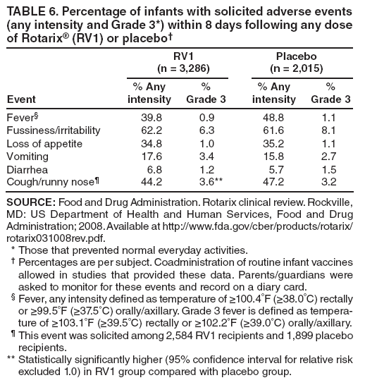 TABLE 6. Percentage of infants with solicited adverse events (any intensity and Grade 3*) within 8 days following any dose of Rotarix (RV1) or placebo
RV1
(n = 3,286)
Placebo
(n = 2,015)
Event
% Any intensity
%
Grade 3
% Any intensity
%
Grade 3
Fever
39.8
0.9
48.8
1.1
Fussiness/irritability
62.2
6.3
61.6
8.1
Loss of appetite
34.8
1.0
35.2
1.1
Vomiting
17.6
3.4
15.8
2.7
Diarrhea
6.8
1.2
5.7
1.5
Cough/runny nose
44.2
3.6**
47.2
3.2
SOURCE: Food and Drug Administration. Rotarix clinical review. Rockville, MD: US Department of Health and Human Services, Food and Drug Administration; 2008. Available at http://www.fda.gov/cber/products/rotarix/rotarix031008rev.pdf.
* Those that prevented normal everyday activities.
 Percentages are per subject. Coadministration of routine infant vaccines allowed in studies that provided these data. Parents/guardians were asked to monitor for these events and record on a diary card.
 Fever, any intensity defined as temperature of ≥100.4F (≥38.0C) rectally or ≥99.5F (≥37.5C) orally/axillary. Grade 3 fever is defined as temperature
of ≥103.1F (≥39.5C) rectally or ≥102.2F (≥39.0C) orally/axillary.
 This event was solicited among 2,584 RV1 recipients and 1,899 placebo recipients.
** Statistically significantly higher (95% confidence interval for relative risk excluded 1.0) in RV1 group compared with placebo group.