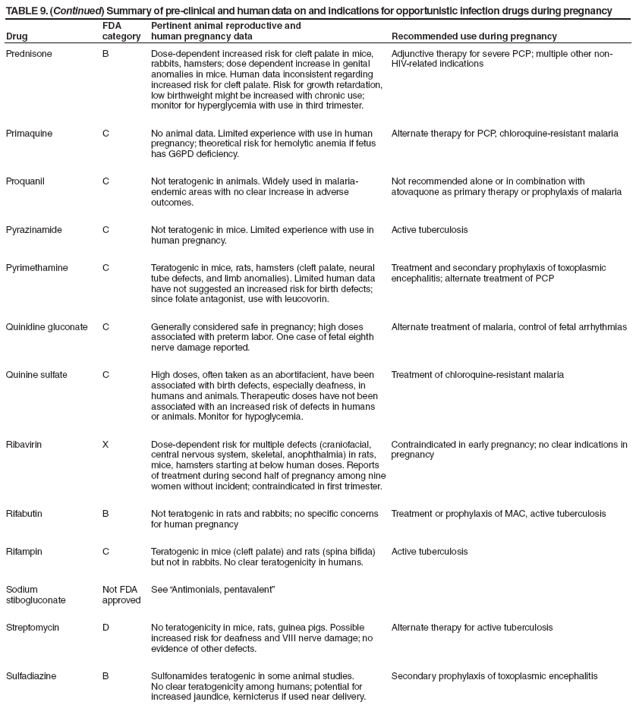 TABLE 9. (Continued) Summary of pre-clinical and human data on and indications for opportunistic infection drugs during pregnancy
Drug
FDA category
Pertinent animal reproductive and
human pregnancy data
Recommended use during pregnancy
Prednisone
B
Dose-dependent increased risk for cleft palate in mice, rabbits, hamsters; dose dependent increase in genital anomalies in mice. Human data inconsistent regarding increased risk for cleft palate. Risk for growth retardation, low birthweight might be increased with chronic use; monitor for hyperglycemia with use in third trimester.
Adjunctive therapy for severe PCP; multiple other non-HIV-related indications
Primaquine
C
No animal data. Limited experience with use in human pregnancy; theoretical risk for hemolytic anemia if fetus has G6PD deficiency.
Alternate therapy for PCP, chloroquine-resistant malaria
Proquanil
C
Not teratogenic in animals. Widely used in malaria- endemic areas with no clear increase in adverse outcomes.
Not recommended alone or in combination with atovaquone as primary therapy or prophylaxis of malaria
Pyrazinamide
C
Not teratogenic in mice. Limited experience with use in human pregnancy.
Active tuberculosis
Pyrimethamine
C
Teratogenic in mice, rats, hamsters (cleft palate, neural tube defects, and limb anomalies). Limited human data have not suggested an increased risk for birth defects; since folate antagonist, use with leucovorin.
Treatment and secondary prophylaxis of toxoplasmic encephalitis; alternate treatment of PCP
Quinidine gluconate
C
Generally considered safe in pregnancy; high doses associated with preterm labor. One case of fetal eighth nerve damage reported.
Alternate treatment of malaria, control of fetal arrhythmias
Quinine sulfate
C
High doses, often taken as an abortifacient, have been associated with birth defects, especially deafness, in humans and animals. Therapeutic doses have not been associated with an increased risk of defects in humans
or animals. Monitor for hypoglycemia.
Treatment of chloroquine-resistant malaria
Ribavirin
X
Dose-dependent risk for multiple defects (craniofacial, central nervous system, skeletal, anophthalmia) in rats, mice, hamsters starting at below human doses. Reports of treatment during second half of pregnancy among nine women without incident; contraindicated in first trimester.
Contraindicated in early pregnancy; no clear indications in pregnancy
Rifabutin
B
Not teratogenic in rats and rabbits; no specific concerns for human pregnancy
Treatment or prophylaxis of MAC, active tuberculosis
Rifampin
C
Teratogenic in mice (cleft palate) and rats (spina bifida) but not in rabbits. No clear teratogenicity in humans.
Active tuberculosis
Sodium
stibogluconate
Not FDA approved
See Antimonials, pentavalent
Streptomycin
D
No teratogenicity in mice, rats, guinea pigs. Possible increased risk for deafness and VIII nerve damage; no evidence of other defects.
Alternate therapy for active tuberculosis
Sulfadiazine
B
Sulfonamides teratogenic in some animal studies. No clear teratogenicity among humans; potential for increased jaundice, kernicterus if used near delivery.
Secondary prophylaxis of toxoplasmic encephalitis
