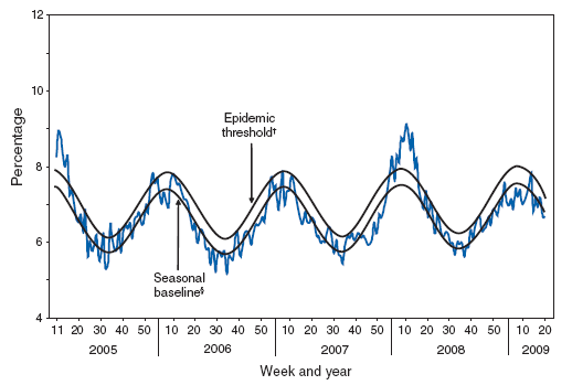 The figure shows the percentage of all deaths attributed to pneumonia and influenza (P&I)  for 122 cities in the United States. Each week, the vital statistics offices of 122 cities report the total number of death certificates received and the number of those for which P&I was listed as the underlying or contributing cause of death by age group. The percentage of all deaths attributable to P&I are compared with a seasonal baseline and an epidemic threshold value calculated for each week. An increase of 1.645 standard deviations above the seasonal baseline deaths is considered the 