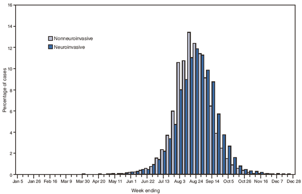 Figure 2 is a bar graph showing the week of illness onset of West Nile virus (WNV) disease cases, by type of disease (neuroinvasive or nonneuroinvasive), during 1999–2008. The majority (94%) of patients had onset of illness during July–September, with the annual epidemic peak occurring in August.