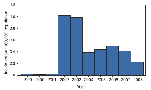 Figure 4 is a bar graph showing the annual incidence (per 100,000 population, calculated using U.S. Census Bureau population estimates for July 1 of each year of the reporting period) of West Nile virus neuroinvasive disease cases during 1999–2008. Neuroinvasive disease incidence remained low until 2002 (1.02 cases per 100,000 population) and 2003 (0.99), when outbreaks centered in the Midwest and Great Plains occurred. The incidence was stable during 2004–2007 (mean: 0.44; range: 0.39–0.50). In 2008, the incidence was 0.23 per 100,000 population, compared with 0.41 in 2007 and 0.50 in 2006.
