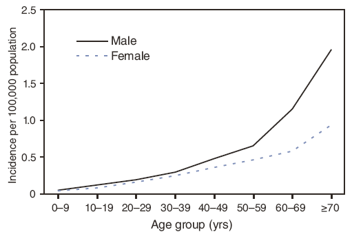 Figure 9 is a line graph showing the annual incidence (per 100,000 population, calculated using U.S. Census Bureau population estimates for July 1, 2004) of West Nile virus neuroinvasive disease, by age group and sex, during 1999–2008. Neuroinvasive disease incidence was higher among males (0.48 per 100,000 population) than among females (0.33), especially among persons aged ≥60 years, for whom the incidence in men was twice that in women .