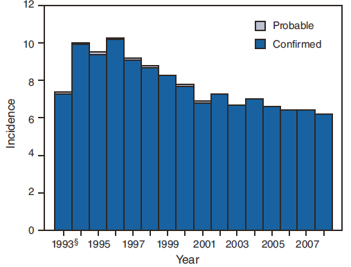 The figure shows incidence of giardiasis per 100,000 population by year since 1993, the first year with an assigned reporting number for the disease. The incidence of giardiasis has remained relatively stable since 2002.