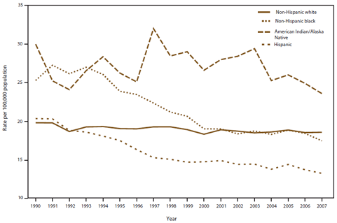 Figure 2 is a line graph showing age-adjusted rates for traumatic brain injury (TBI) deaths, by year and race/ethnicity, in the United States during 1990-2007. American Indians/Alaska Natives (AI/ANs) had the highest annual average TBI-related death rates, blacks had the second-highest annual average rates, and Hispanics had the lowest rates. During this reporting period, the annual TBI-related death rates decreased for all racial/ethnic groups, especially for AI/ANs and blacks.