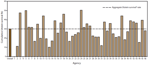 The figure above shows site-specific and aggregate Utstein survival rates for out-of-hospital cardiac arrest events by participating emergency medical services agency for October 1, 2005- December 31, 2010. Utstein survival refers to survival to hospital discharge of persons whose cardiac arrest events were witnessed by a bystander and had an initial rhythm of ventricular fibrillation or pulseless ventricular tachycardia. Results varied by agency; the overall Utstein survival rate was 30%.
