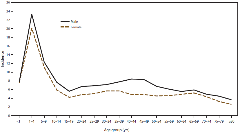 This figure is a line graph that reflects the incidence of giardiasis, by age group and sex, for 2009-2010, as reported to the National Notifiable Diseases Surveillance System, United States. Analysis of rates by age and sex revealed that giardiasis was more often reported among males in each age group, particularly among adults aged 35-44 years.