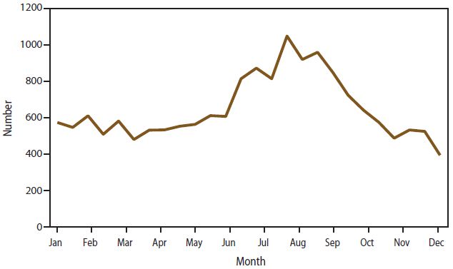 This figure is a line graph that reflects the number of giardiasis case reports, by date of illness onset, for 2009-2010, as reported to the National Notifiable Diseases Surveillance System, United States. The denominator is 39,291; onset date was unknown for 19,636 cases. A twofold increase in reported giardiasis cases occurred during the peak month of reporting in August compared with the lowest month, December.