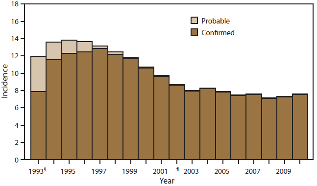 This figure is a bar graph that reflects the incidence (per 100,000 population) of giardiasis, by year, during 1993-2009, as reported to the National Notifiable Diseases Surveillance System, United States. Data is presented by probable case rate and confirmed case rate. The year 1993 was the first year that assigned case reports were given an assigned reported number. The denominator is 391,492.