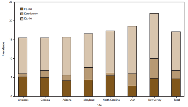 The figure is a bar graph that shows the estimated prevalence (per 1,000 children aged 8 years) of autism spectrum disorder among children aged 8 years, by most recent intelligence quotient score and by site, for seven of the U.S. sites participating in the Autism and Developmental Disabilities Monitoring Network for 2010.