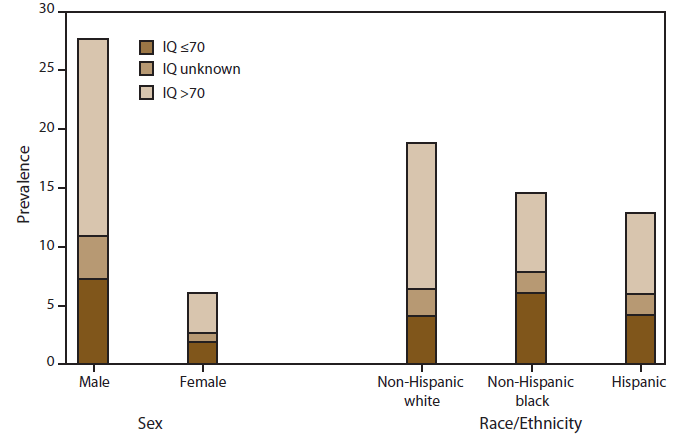 The figure is a bar graph that shows the estimated prevalence (per 1,000 children aged 8 years) of autism spectrum disorder among children aged 8 years, by most recent intelligence quotient score and by race/ethnicity, for seven of the U.S. sites participating in the Autism and Developmental Disabilities Monitoring Network for 2010.