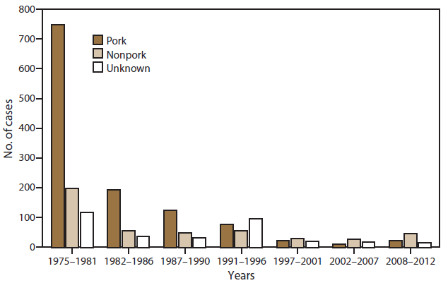 The figure shows the number of reported confirmed cases of trichinellosis in the United States, by source of infection, using data from the National Notifiable Disease Surveillance System, United States for 1975-2012. During that time period, the number of cases declined steadily, and the number of cases associated with pork decreased substantially. Currently nonpork meat is more often a source of infection than pork.