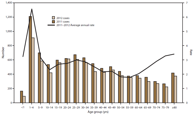 This bar graph presents the number of cases and average annual incidence rate of cryptosporidiosis, per year and by age group during 2011-2012.