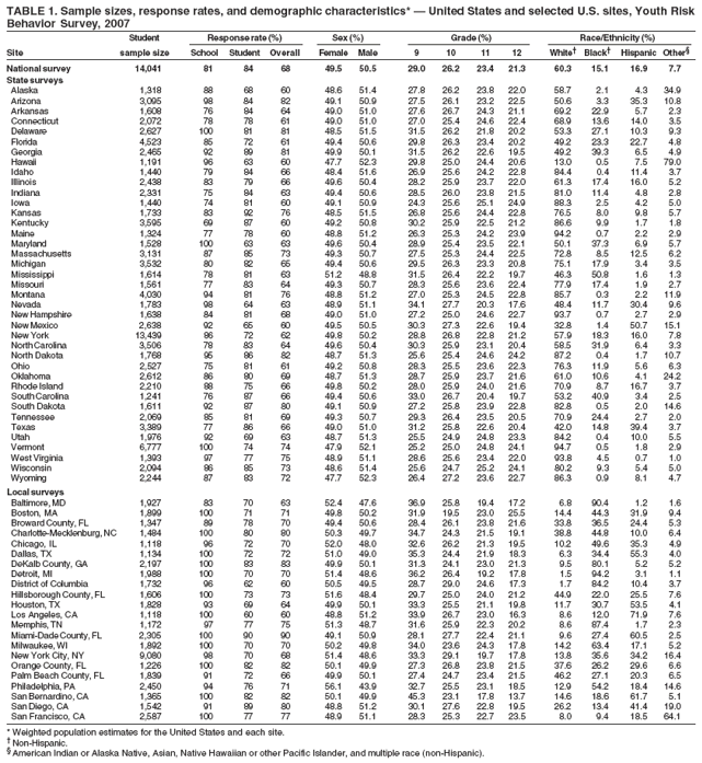 TABLE 1. Sample sizes, response rates, and demographic characteristics*  United States and selected U.S. sites, Youth Risk
Behavior Survey, 2007
Student Response rate (%) Sex (%) Grade (%) Race/Ethnicity (%)
Site sample size School Student Overall Female Male 9 10 11 12 White Black Hispanic Other
National survey 14,041 81 84 68 49.5 50.5 29.0 26.2 23.4 21.3 60.3 15.1 16.9 7.7
State surveys
Alaska 1,318 88 68 60 48.6 51.4 27.8 26.2 23.8 22.0 58.7 2.1 4.3 34.9
Arizona 3,095 98 84 82 49.1 50.9 27.5 26.1 23.2 22.5 50.6 3.3 35.3 10.8
Arkansas 1,608 76 84 64 49.0 51.0 27.6 26.7 24.3 21.1 69.2 22.9 5.7 2.3
Connecticut 2,072 78 78 61 49.0 51.0 27.0 25.4 24.6 22.4 68.9 13.6 14.0 3.5
Delaware 2,627 100 81 81 48.5 51.5 31.5 26.2 21.8 20.2 53.3 27.1 10.3 9.3
Florida 4,523 85 72 61 49.4 50.6 29.8 26.3 23.4 20.2 49.2 23.3 22.7 4.8
Georgia 2,465 92 89 81 49.9 50.1 31.5 26.2 22.6 19.5 49.2 39.3 6.5 4.9
Hawaii 1,191 96 63 60 47.7 52.3 29.8 25.0 24.4 20.6 13.0 0.5 7.5 79.0
Idaho 1,440 79 84 66 48.4 51.6 26.9 25.6 24.2 22.8 84.4 0.4 11.4 3.7
Illinois 2,438 83 79 66 49.6 50.4 28.2 25.9 23.7 22.0 61.3 17.4 16.0 5.2
Indiana 2,331 75 84 63 49.4 50.6 28.5 26.0 23.8 21.5 81.0 11.4 4.8 2.8
Iowa 1,440 74 81 60 49.1 50.9 24.3 25.6 25.1 24.9 88.3 2.5 4.2 5.0
Kansas 1,733 83 92 76 48.5 51.5 26.8 25.6 24.4 22.8 76.5 8.0 9.8 5.7
Kentucky 3,595 69 87 60 49.2 50.8 30.2 25.9 22.5 21.2 86.6 9.9 1.7 1.8
Maine 1,324 77 78 60 48.8 51.2 26.3 25.3 24.2 23.9 94.2 0.7 2.2 2.9
Maryland 1,528 100 63 63 49.6 50.4 28.9 25.4 23.5 22.1 50.1 37.3 6.9 5.7
Massachusetts 3,131 87 85 73 49.3 50.7 27.5 25.3 24.4 22.5 72.8 8.5 12.5 6.2
Michigan 3,532 80 82 65 49.4 50.6 29.5 26.3 23.3 20.8 75.1 17.9 3.4 3.5
Mississippi 1,614 78 81 63 51.2 48.8 31.5 26.4 22.2 19.7 46.3 50.8 1.6 1.3
Missouri 1,561 77 83 64 49.3 50.7 28.3 25.6 23.6 22.4 77.9 17.4 1.9 2.7
Montana 4,030 94 81 76 48.8 51.2 27.0 25.3 24.5 22.8 85.7 0.3 2.2 11.9
Nevada 1,783 98 64 63 48.9 51.1 34.1 27.7 20.3 17.6 48.4 11.7 30.4 9.6
New Hampshire 1,638 84 81 68 49.0 51.0 27.2 25.0 24.6 22.7 93.7 0.7 2.7 2.9
New Mexico 2,638 92 65 60 49.5 50.5 30.3 27.3 22.6 19.4 32.8 1.4 50.7 15.1
New York 13,439 86 72 62 49.8 50.2 28.8 26.8 22.8 21.2 57.9 18.3 16.0 7.8
North Carolina 3,506 78 83 64 49.6 50.4 30.3 25.9 23.1 20.4 58.5 31.9 6.4 3.3
North Dakota 1,768 95 86 82 48.7 51.3 25.6 25.4 24.6 24.2 87.2 0.4 1.7 10.7
Ohio 2,527 75 81 61 49.2 50.8 28.3 25.5 23.6 22.3 76.3 11.9 5.6 6.3
Oklahoma 2,612 86 80 69 48.7 51.3 28.7 25.9 23.7 21.6 61.0 10.6 4.1 24.2
Rhode Island 2,210 88 75 66 49.8 50.2 28.0 25.9 24.0 21.6 70.9 8.7 16.7 3.7
South Carolina 1,241 76 87 66 49.4 50.6 33.0 26.7 20.4 19.7 53.2 40.9 3.4 2.5
South Dakota 1,611 92 87 80 49.1 50.9 27.2 25.8 23.9 22.8 82.8 0.5 2.0 14.6
Tennessee 2,069 85 81 69 49.3 50.7 29.3 26.4 23.5 20.5 70.9 24.4 2.7 2.0
Texas 3,389 77 86 66 49.0 51.0 31.2 25.8 22.6 20.4 42.0 14.8 39.4 3.7
Utah 1,976 92 69 63 48.7 51.3 25.5 24.9 24.8 23.3 84.2 0.4 10.0 5.5
Vermont 6,777 100 74 74 47.9 52.1 25.2 25.0 24.8 24.1 94.7 0.5 1.8 2.9
West Virginia 1,393 97 77 75 48.9 51.1 28.6 25.6 23.4 22.0 93.8 4.5 0.7 1.0
Wisconsin 2,094 86 85 73 48.6 51.4 25.6 24.7 25.2 24.1 80.2 9.3 5.4 5.0
Wyoming 2,244 87 83 72 47.7 52.3 26.4 27.2 23.6 22.7 86.3 0.9 8.1 4.7
Local surveys
Baltimore, MD 1,927 83 70 63 52.4 47.6 36.9 25.8 19.4 17.2 6.8 90.4 1.2 1.6
Boston, MA 1,899 100 71 71 49.8 50.2 31.9 19.5 23.0 25.5 14.4 44.3 31.9 9.4
Broward County, FL 1,347 89 78 70 49.4 50.6 28.4 26.1 23.8 21.6 33.8 36.5 24.4 5.3
Charlotte-Mecklenburg, NC 1,484 100 80 80 50.3 49.7 34.7 24.3 21.5 19.1 38.8 44.8 10.0 6.4
Chicago, IL 1,118 96 72 70 52.0 48.0 32.6 26.2 21.3 19.5 10.2 49.6 35.3 4.9
Dallas, TX 1,134 100 72 72 51.0 49.0 35.3 24.4 21.9 18.3 6.3 34.4 55.3 4.0
DeKalb County, GA 2,197 100 83 83 49.9 50.1 31.3 24.1 23.0 21.3 9.5 80.1 5.2 5.2
Detroit, MI 1,988 100 70 70 51.4 48.6 36.2 26.4 19.2 17.8 1.5 94.2 3.1 1.1
District of Columbia 1,732 96 62 60 50.5 49.5 28.7 29.0 24.6 17.3 1.7 84.2 10.4 3.7
Hillsborough County, FL 1,606 100 73 73 51.6 48.4 29.7 25.0 24.0 21.2 44.9 22.0 25.5 7.6
Houston, TX 1,828 93 69 64 49.9 50.1 33.3 25.5 21.1 19.8 11.7 30.7 53.5 4.1
Los Angeles, CA 1,118 100 60 60 48.8 51.2 33.9 26.7 23.0 16.3 8.6 12.0 71.9 7.6
Memphis, TN 1,172 97 77 75 51.3 48.7 31.6 25.9 22.3 20.2 8.6 87.4 1.7 2.3
Miami-Dade County, FL 2,305 100 90 90 49.1 50.9 28.1 27.7 22.4 21.1 9.6 27.4 60.5 2.5
Milwaukee, WI 1,892 100 70 70 50.2 49.8 34.0 23.6 24.3 17.8 14.2 63.4 17.1 5.2
New York City, NY 9,080 98 70 68 51.4 48.6 33.3 29.1 19.7 17.8 13.8 35.6 34.2 16.4
Orange County, FL 1,226 100 82 82 50.1 49.9 27.3 26.8 23.8 21.5 37.6 26.2 29.6 6.6
Palm Beach County, FL 1,839 91 72 66 49.9 50.1 27.4 24.7 23.4 21.5 46.2 27.1 20.3 6.5
Philadelphia, PA 2,450 94 76 71 56.1 43.9 32.7 25.5 23.1 18.5 12.9 54.2 18.4 14.6
San Bernardino, CA 1,365 100 82 82 50.1 49.9 45.3 23.1 17.8 13.7 14.6 18.6 61.7 5.1
San Diego, CA 1,542 91 89 80 48.8 51.2 30.1 27.6 22.8 19.5 26.2 13.4 41.4 19.0
San Francisco, CA 2,587 100 77 77 48.9 51.1 28.3 25.3 22.7 23.5 8.0 9.4 18.5 64.1
* Weighted population estimates for the United States and each site.
 Non-Hispanic.
 American Indian or Alaska Native, Asian, Native Hawaiian or other Pacific Islander, and multiple race (non-Hispanic).