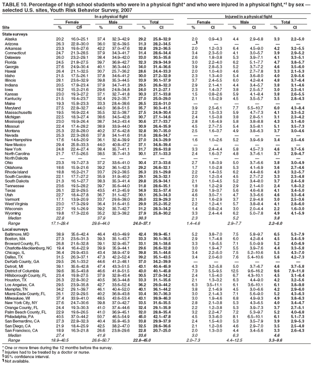 TABLE 10. Percentage of high school students who were in a physical fight* and who were injured in a physical fight,* by sex 
selected U.S. sites, Youth Risk Behavior Survey, 2007
In a physical fight Injured in a physical fight
Female Male Total Female Male Total
Site % CI % CI % CI % CI % CI % CI
State surveys
Alaska 20.2 16.025.1 37.4 32.342.9 29.2 25.832.9 2.0 0.94.3 4.4 2.96.8 3.3 2.25.0
Arizona 26.3 22.830.0 36.0 32.639.5 31.3 28.234.5      
Arkansas 23.3 19.627.6 42.2 37.047.6 32.8 29.236.5 2.0 1.23.3 6.4 4.59.0 4.2 3.25.5
Connecticut 24.7 21.328.5 37.9 34.341.7 31.4 28.634.4 3.4 2.35.0 4.1 3.05.7 3.9 2.95.2
Delaware 26.0 23.229.1 38.4 34.942.0 33.0 30.535.6 2.6 1.83.8 5.3 3.97.1 4.1 3.35.1
Florida 24.5 21.827.5 39.7 36.842.7 32.3 29.934.9 3.0 2.24.0 6.2 5.17.7 4.7 3.85.7
Georgia 27.6 24.930.4 40.1 36.344.0 34.0 31.436.6 3.9 2.85.3 5.2 3.77.2 4.6 3.56.0
Hawaii 26.4 21.132.5 30.7 25.736.2 28.6 24.433.3 2.0 1.04.0 4.6 2.77.8 3.3 2.15.3
Idaho 21.5 17.526.1 37.8 34.641.2 30.0 27.232.9 2.3 1.34.0 5.4 3.68.0 4.0 2.95.6
Illinois 28.1 23.632.9 39.8 35.344.5 33.9 30.137.9 3.7 2.45.5 6.0 4.28.4 4.8 3.76.4
Indiana 20.5 17.823.4 37.9 34.741.3 29.5 26.832.3 2.9 2.14.1 4.4 3.45.7 3.8 3.14.6
Iowa 18.2 15.221.6 29.6 24.834.8 24.0 21.227.1 2.3 1.43.7 3.8 2.55.7 3.0 2.34.1
Kansas 23.0 19.327.2 37.1 32.741.8 30.3 27.133.8 1.5 0.82.6 5.9 4.18.4 3.8 2.65.5
Kentucky 21.5 19.423.7 32.4 29.235.7 27.0 25.029.0 2.1 1.52.9 4.5 3.55.7 3.5 2.84.3
Maine 19.3 15.823.3 33.3 28.438.6 26.5 22.631.0      
Maryland 27.5 22.832.7 44.0 36.851.5 35.7 30.341.5 3.9 2.56.1 7.7 5.510.7 6.0 4.38.4
Massachusetts 19.5 16.922.4 35.5 32.538.7 27.5 24.930.4 2.2 1.53.3 5.9 4.77.3 4.1 3.35.2
Michigan 22.5 18.327.4 38.6 34.542.8 30.7 27.134.6 2.4 1.53.8 3.8 2.85.1 3.1 2.34.2
Mississippi 23.0 19.926.4 38.7 34.243.4 30.6 27.733.7 2.8 1.64.9 5.8 3.88.8 4.3 3.16.0
Missouri 22.4 17.428.2 38.9 33.944.0 30.9 26.435.9 4.5 2.77.5 5.4 3.58.1 5.1 3.57.3
Montana 25.3 22.828.0 40.2 37.642.8 32.8 30.735.0 2.5 1.63.7 4.9 3.86.3 3.7 3.04.6
Nevada 25.3 22.328.6 37.8 34.141.6 31.6 28.634.7      
New Hampshire 17.6 14.620.9 36.1 32.439.9 27.0 24.329.9 1.6 1.02.6 5.2 3.96.9 3.4 2.54.6
New Mexico 29.4 25.833.3 44.0 40.847.2 37.1 34.839.4      
New York 24.8 22.427.4 38.4 35.741.1 31.7 29.633.8 3.3 2.44.4 5.8 4.57.3 4.6 3.75.6
North Carolina 21.7 17.526.5 38.5 35.741.3 30.1 27.133.3 2.4 1.63.7 4.8 3.76.1 3.7 2.94.7
North Dakota            
Ohio 23.3 19.727.3 37.2 33.641.0 30.4 27.333.6 2.7 1.83.9 5.0 3.76.6 3.8 3.04.9
Oklahoma 18.6 15.921.6 39.2 36.142.3 29.2 26.632.1 1.7 1.02.8 5.3 4.16.9 3.6 2.74.6
Rhode Island 18.8 16.221.7 33.7 29.238.5 26.3 23.129.8 2.2 1.43.5 6.2 4.48.6 4.3 3.25.7
South Carolina 22.1 17.727.2 35.9 31.940.2 29.1 26.332.1 2.0 1.23.4 4.5 2.77.2 3.3 2.34.8
South Dakota 21.3 16.127.7 38.3 35.341.4 29.8 25.934.1 2.1 1.04.5 5.2 3.48.0 3.7 2.45.8
Tennessee 23.6 19.528.2 39.7 35.644.0 31.8 28.635.1 1.8 1.22.9 2.9 2.14.0 2.4 1.83.2
Texas 26.1 22.929.5 43.5 41.245.9 34.9 32.537.4 2.6 1.93.7 5.6 4.66.8 4.1 3.45.0
Utah 22.7 18.427.8 36.7 31.142.7 30.1 26.334.3 4.6 3.07.1 4.7 3.36.6 4.6 3.36.4
Vermont 17.1 13.920.9 33.7 29.638.0 26.0 22.929.3 2.1 1.62.9 3.7 2.94.8 3.0 2.53.6
West Virginia 23.0 17.329.9 36.4 31.641.5 29.9 25.235.2 2.2 1.24.1 5.7 3.88.4 4.1 2.86.0
Wisconsin 22.7 19.126.9 39.2 35.742.7 31.2 28.334.2 1.4 0.82.4 3.0 2.04.4 2.2 1.63.0
Wyoming 19.8 17.322.6 35.2 32.338.2 27.9 25.830.2 3.3 2.44.4 6.2 5.07.8 4.9 4.15.9
Median 22.8 37.9 30.3 2.3 5.2 3.8
Range 17.129.4 29.644.0 24.037.1 1.44.6 2.97.7 2.26.0
Local surveys
Baltimore, MD 38.9 35.642.4 46.4 43.049.9 42.4 39.945.1 5.2 3.87.0 7.5 5.89.7 6.5 5.37.9
Boston, MA 27.3 23.631.3 39.3 35.143.7 33.3 30.136.5 2.9 1.74.8 6.0 4.28.4 4.5 3.45.9
Broward County, FL 26.8 21.632.8 39.1 32.945.7 33.1 28.138.6 3.3 1.95.5 7.1 5.09.9 5.2 4.06.9
Charlotte-Mecklenburg, NC 19.4 16.422.9 39.9 35.944.1 29.6 26.632.8 3.0 1.94.7 5.5 3.97.6 4.4 3.35.8
Chicago, IL 36.4 29.943.5 43.4 38.947.9 39.8 35.144.6 3.4 2.25.0 7.5 5.210.6 5.5 4.37.0
Dallas, TX 31.5 26.337.1 47.3 42.252.4 39.2 35.143.5 3.4 2.06.0 7.6 5.410.6 5.6 4.27.3
DeKalb County, GA 29.5 26.133.2 44.6 41.248.1 37.0 34.239.9      
Detroit, MI 39.1 35.642.8 47.4 43.351.5 43.1 40.445.9 4.3 3.25.8 5.0 3.76.7 4.6 3.75.8
District of Columbia 39.6 35.543.8 46.6 41.851.5 43.0 40.145.8 7.3 5.59.5 12.5 9.616.2 9.6 7.911.8
Hillsborough County, FL 23.4 19.827.5 37.9 32.843.4 30.5 27.034.2 2.4 1.54.0 6.7 4.310.1 4.5 3.16.4
Houston, TX 26.3 22.830.2 40.5 36.344.8 33.3 31.135.6 2.1 1.33.2 6.3 4.49.0 4.2 3.25.6
Los Angeles, CA 29.5 23.935.8 42.7 33.652.4 36.2 29.044.2 6.3 3.511.1 6.1 3.610.1 6.1 3.89.8
Memphis, TN 34.2 29.139.7 46.1 40.452.0 40.1 36.144.2 3.8 2.16.9 4.5 3.06.6 4.2 2.96.0
Miami-Dade County, FL 26.1 22.929.5 40.2 36.843.8 33.4 30.736.3 3.0 2.14.3 7.1 5.69.0 5.2 4.36.3
Milwaukee, WI 37.4 33.941.0 48.5 43.653.4 43.1 39.946.3 3.0 1.94.6 6.8 4.99.3 4.9 3.86.3
New York City, NY 27.6 24.730.6 39.8 37.042.7 33.5 31.635.5 2.8 2.13.8 5.3 4.36.5 4.0 3.44.7
Orange County, FL 24.4 19.330.3 41.0 37.444.6 32.4 29.135.9 2.2 1.23.8 5.3 3.97.3 3.7 2.75.1
Palm Beach County, FL 22.9 19.626.5 41.0 36.945.1 32.0 28.835.4 3.2 2.24.7 7.2 5.39.7 5.2 4.06.8
Philadelphia, PA 40.5 37.044.2 50.7 46.554.9 45.0 42.147.8 4.5 3.36.0 8.1 6.510.1 6.1 5.17.3
San Bernardino, CA 27.3 22.832.3 40.4 35.845.3 33.8 29.937.9 2.4 1.54.0 5.3 3.57.9 3.9 2.95.3
San Diego, CA 21.9 18.425.9 42.5 38.247.0 32.5 28.636.6 2.1 1.23.6 4.6 2.97.0 3.5 2.54.8
San Francisco, CA 18.9 16.321.8 26.6 23.829.6 22.8 20.725.0 2.0 1.33.0 4.4 3.45.6 3.3 2.64.3
Median 27.4 41.8 33.6 3.0 6.3 4.6
Range 18.940.5 26.650.7 22.845.0 2.07.3 4.412.5 3.39.6
* One or more times during the 12 months before the survey.
 Injuries had to be treated by a doctor or nurse.
 95% confidence interval.
 Not available.
