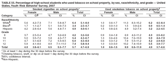 TABLE 55. Percentage of high school students who used tobacco on school property, by sex, race/ethnicity, and grade  United
States, Youth Risk Behavior Survey, 2007
Smoked cigarettes on school property* Used smokeless tobacco on school property
Female Male Total Female Male Total
Category % CI % CI % CI % CI % CI % CI
Race/Ethnicity
White 5.6 4.27.3 7.1 5.88.7 6.4 5.18.0 1.0 0.61.7 11.3 8.315.2 6.2 4.58.4
Black 1.7 1.12.7 5.1 3.67.3 3.4 2.54.7 0.2 0.01.0 1.5 0.92.6 0.9 0.51.4
Hispanic 4.2 2.86.4 5.6 4.47.1 4.9 4.06.1 1.5 0.82.6 4.9 3.27.4 3.2 2.24.5
Grade
9 3.7 2.55.4 4.7 3.26.9 4.2 3.25.6 0.9 0.41.8 6.9 4.211.2 4.0 2.56.2
10 5.0 3.57.2 5.8 4.37.7 5.4 4.36.7 1.3 0.62.6 10.4 7.613.9 5.9 4.47.9
11 4.7 3.16.9 7.2 5.59.5 6.0 4.58.0 0.6 0.31.2 7.9 5.511.2 4.2 2.96.0
12 5.9 4.18.6 8.9 7.111.0 7.4 5.89.4 1.0 0.33.0 10.2 7.413.9 5.5 3.97.7
Total 4.8 3.86.1 6.5 5.57.7 5.7 4.76.8 1.0 0.61.5 8.9 6.611.9 4.9 3.76.6
* On at least 1 day during the 30 days before the survey.
Chewing tobacco, snuff, or dip on at least 1 day during the 30 days before the survey.
95% confidence interval.
Non-Hispanic.