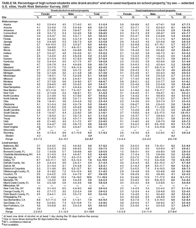 TABLE 58. Percentage of high school students who drank alcohol* and who used marijuana on school property, by sex  selected
U.S. sites, Youth Risk Behavior Survey, 2007
Drank alcohol on school property Used marijuana on school property
Female Male Total Female Male Total
Site % CI % CI % CI % CI % CI % CI
State surveys
Alaska 4.0 2.56.4 4.0 2.76.0 4.1 3.15.4 5.6 3.68.8 6.2 4.78.1 5.9 4.77.5
Arizona 4.1 3.05.6 7.9 6.39.9 6.0 5.07.2 4.7 3.07.1 7.5 6.29.0 6.1 4.97.6
Arkansas 4.3 2.76.9 5.9 3.98.7 5.1 3.96.6 1.8 1.03.1 3.8 2.45.9 2.8 1.94.0
Connecticut 4.8 3.27.2 6.4 4.29.5 5.6 3.98.0 5.0 3.37.4 6.8 4.89.7 5.9 4.57.7
Delaware 3.4 2.44.7 5.5 4.37.1 4.5 3.65.5 3.4 2.54.7 6.9 5.48.8 5.4 4.46.5
Florida 4.2 3.45.2 6.2 5.37.3 5.3 4.76.0 3.1 2.34.1 6.1 5.17.4 4.7 4.05.6
Georgia 3.4 2.44.8 5.3 3.87.3 4.4 3.35.8 2.6 1.64.2 4.5 3.06.8 3.6 2.65.0
Hawaii 6.7 4.410.0 5.5 3.09.7 6.0 4.48.2 5.3 3.28.8 6.2 3.710.1 5.7 4.27.7
Idaho 5.2 3.96.9 7.1 4.910.1 6.2 4.88.1 2.7 1.64.7 6.4 4.19.8 4.7 3.36.6
Illinois 4.5 3.26.5 6.3 4.68.6 5.5 4.27.3 3.0 1.84.8 5.5 3.68.2 4.2 2.96.1
Indiana 2.7 2.03.7 4.9 3.56.9 4.1 3.35.2 2.1 1.23.5 5.8 4.97.0 4.1 3.35.2
Iowa 2.5 1.25.0 4.3 2.66.9 3.4 2.15.5 2.4 1.05.3 2.6 1.54.5 2.5 1.44.3
Kansas 3.4 2.15.4 6.3 4.78.3 4.8 3.76.4 1.6 0.83.0 5.7 4.37.5 3.8 2.85.1
Kentucky 3.2 2.44.4 6.0 4.77.5 4.7 3.85.8 2.2 1.53.2 5.6 4.56.9 3.9 3.14.9
Maine 4.7 2.87.6 6.4 4.68.9 5.6 4.07.9 3.9 2.46.3 6.3 4.29.4 5.2 3.96.8
Maryland 4.7 3.17.0 7.5 4.611.9 6.2 4.29.0 2.6 1.44.9 6.7 3.911.4 4.7 2.87.8
Massachusetts 3.7 2.74.9 5.6 4.37.2 4.7 3.85.7 3.6 2.94.3 6.1 4.87.8 4.8 4.05.8
Michigan 3.9 2.75.6 3.2 2.14.8 3.6 2.74.8 3.1 2.04.8 4.7 3.56.3 4.0 3.05.3
Mississippi 3.0 1.85.1 7.2 5.29.9 5.1 3.86.8 1.4 0.72.9 3.9 2.65.8 2.7 2.13.5
Missouri 2.5 1.63.9 4.4 2.48.1 3.4 2.15.5 2.7 1.74.0 4.6 2.97.3 3.6 2.55.3
Montana 4.7 3.75.9 6.6 5.48.0 5.7 4.86.7 3.8 2.85.1 6.2 5.07.7 5.0 4.16.1
Nevada 4.2 2.96.0 4.6 3.26.5 4.4 3.45.7 3.3 2.24.8 3.8 2.55.8 3.6 2.64.8
New Hampshire 4.1 2.86.1 6.1 4.48.4 5.1 3.96.8 2.2 1.33.7 7.0 5.29.4 4.7 3.56.1
New Mexico 7.5 4.711.8 10.1 7.313.7 8.7 6.212.2 6.4 4.19.6 9.5 7.811.7 7.9 6.310.1
New York 3.6 2.74.9 6.3 4.88.1 5.1 4.16.4 3.1 2.44.0 5.1 3.96.7 4.1 3.35.1
North Carolina 3.3 2.14.9 6.2 4.78.0 4.7 3.66.2 2.4 1.44.2 6.1 4.68.0 4.3 3.35.5
North Dakota 4.0 2.66.0 4.8 3.27.1 4.4 3.25.9 1.5 0.82.6 3.9 2.75.5 2.7 1.93.7
Ohio 2.8 1.94.1 3.6 2.45.3 3.2 2.34.4 2.2 1.43.6 5.0 3.37.4 3.7 2.55.3
Oklahoma 4.1 3.15.4 5.8 4.27.9 5.0 3.96.3 1.6 0.92.7 3.6 2.65.0 2.6 1.93.6
Rhode Island 4.0 2.76.0 5.6 4.56.9 4.8 3.86.1 4.2 2.47.1 8.8 7.110.8 6.5 4.88.7
South Carolina 4.2 2.76.3 5.0 3.47.3 4.7 3.46.5 1.7 1.02.8 4.8 3.17.5 3.3 2.34.6
South Dakota 2.8 1.64.7 4.4 2.28.5 3.6 2.16.1 3.7 1.39.9 6.4 2.217.0 5.0 1.813.1
Tennessee 3.1 1.95.0 5.1 3.67.3 4.1 3.15.4 2.4 1.63.7 5.7 3.98.4 4.1 3.05.5
Texas 4.4 3.16.3 5.3 4.07.1 4.9 3.86.2 3.1 2.34.2 4.1 3.35.1 3.6 3.14.3
Utah 4.6 2.19.5 4.0 2.17.5 4.7 2.39.5 3.1 1.09.0 4.5 2.97.0 3.8 2.07.2
Vermont 3.3 2.44.7 5.8 4.87.0 4.6 3.85.6 4.1 3.45.0 8.3 6.510.6 6.3 5.17.9
West Virginia 4.6 3.07.1 6.2 4.38.7 5.5 3.97.7 4.0 2.37.1 7.4 5.010.9 5.8 4.18.2
Wisconsin            
Wyoming 4.9 3.76.4 8.6 6.710.9 6.9 5.78.3 2.6 1.93.6 6.6 5.28.5 4.7 3.85.8
Median 4.0 5.8 4.8 3.0 5.9 4.2
Range 2.57.5 3.210.1 3.28.7 1.46.4 2.69.5 2.57.9
Local surveys
Baltimore, MD 3.7 2.45.5 6.2 4.68.2 4.8 3.76.2 3.8 2.65.5 9.6 7.612.1 6.5 5.38.0
Boston, MA 3.6 2.55.3 6.8 4.89.5 5.2 3.97.0 3.4 2.35.0 6.0 4.38.4 4.7 3.66.1
Broward County, FL 2.2 1.33.8 5.7 3.88.6 4.0 2.85.6 1.5 0.83.1 6.0 4.48.0 3.8 2.85.0
Charlotte-Mecklenburg, NC 4.4 3.16.3 6.4 4.68.7 5.5 4.46.9 2.8 1.74.4 7.6 5.89.9 5.2 4.26.5
Chicago, IL 6.1 3.79.9 7.2 4.511.5 6.7 4.79.6 4.1 2.27.5 7.0 4.610.6 5.5 3.58.6
Dallas, TX 6.7 4.011.1 9.0 6.512.4 7.8 5.610.9 4.7 3.07.2 11.2 8.414.8 7.8 5.910.3
DeKalb County, GA 3.3 2.44.4 3.6 2.65.1 3.4 2.74.4 3.2 2.34.4 8.2 6.510.3 5.7 4.76.9
Detroit, MI 3.1 2.14.4 3.1 2.04.8 3.1 2.44.1 4.4 3.16.3 8.8 6.511.7 6.6 5.38.1
District of Columbia 3.3 2.14.9 8.9 6.212.7 6.1 4.58.2 3.7 2.45.5 7.4 5.410.0 5.8 4.67.3
Hillsborough County, FL 5.8 4.18.2 7.2 5.010.4 6.5 5.18.2 2.8 1.64.8 6.6 4.59.6 4.6 3.16.6
Houston, TX 3.5 2.45.2 5.9 4.47.9 4.7 3.85.9 1.6 0.92.9 6.5 4.98.5 4.1 3.25.2
Los Angeles, CA 8.9 5.713.6 12.4 7.919.0 10.9 7.116.2 5.2 3.08.9 11.6 7.717.2 8.4 6.111.5
Memphis, TN 2.8 1.55.2 4.9 3.46.9 3.9 2.85.4 4.4 3.26.0 9.0 6.612.3 6.6 5.38.2
Miami-Dade County, FL 3.5 2.54.8 5.6 4.46.9 4.8 3.95.8 3.0 2.04.5 6.8 5.38.9 5.1 4.06.4
Milwaukee, WI            
New York City, NY 3.6 3.14.3 6.0 4.48.0 4.8 3.95.9 2.0 1.42.9 3.4 2.54.5 2.7 2.13.4
Orange County, FL 4.5 2.77.2 3.5 2.25.4 3.9 2.95.3 2.0 1.23.4 4.4 2.86.8 3.2 2.24.5
Palm Beach County, FL 3.5 2.45.1 5.0 3.57.2 4.3 3.25.8 2.4 1.53.6 6.1 4.58.2 4.2 3.35.4
Philadelphia, PA       4.3 3.25.8 6.5 4.98.8 5.3 4.26.7
San Bernardino, CA 8.8 6.711.5 6.8 5.19.1 7.8 6.59.4 5.8 4.27.9 7.4 5.410.0 6.6 5.28.4
San Diego, CA 6.9 5.09.5 7.4 5.010.8 7.1 5.39.5 3.8 2.65.6 5.7 3.98.2 4.7 3.56.4
San Francisco, CA 4.9 3.56.8 4.0 3.05.4 4.5 3.65.5 3.2 2.34.6 4.1 3.05.6 3.7 2.94.7
Median 3.6 6.1 4.8 3.4 6.8 5.2
Range 2.28.9 3.112.4 3.110.9 1.55.8 3.411.6 2.78.4
* At least one drink of alcohol on at least 1 day during the 30 days before the survey.
 One or more times during the 30 days before the survey.
 95% confidence interval.
 Not available.