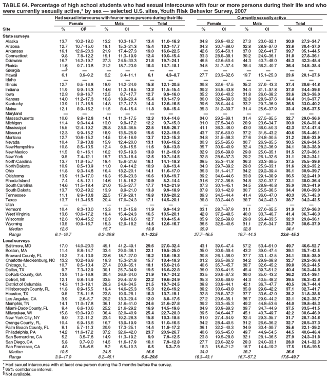 TABLE 64. Percentage of high school students who had sexual intercourse with four or more persons during their life and who
were currently sexually active,* by sex  selected U.S. sites, Youth Risk Behavior Survey, 2007
Had sexual intercourse with four or more persons during their life Currently sexually active
Female Male Total Female Male Total
Site % CI % CI % CI % CI % CI % CI
State surveys
Alaska 13.7 10.218.0 13.2 10.316.7 13.4 11.016.3 34.8 29.840.2 27.3 23.032.1 30.9 27.334.7
Arizona 12.7 10.715.0 18.1 15.321.3 15.4 13.317.7 34.3 30.738.0 32.8 28.837.0 33.6 30.437.0
Arkansas 16.1 12.620.3 21.9 17.427.3 19.0 16.022.5 42.6 35.450.1 37.0 32.641.7 39.7 35.144.5
Connecticut 9.8 7.812.2 15.1 11.319.9 12.4 10.015.4 33.3 28.838.1 30.2 24.936.1 31.8 27.836.1
Delaware 16.7 14.219.7 27.3 24.530.3 21.8 19.724.1 46.5 42.650.4 44.3 40.748.0 45.3 42.348.4
Florida 11.6 9.713.8 21.2 18.723.9 16.4 14.718.1 34.5 31.737.4 38.4 36.240.7 36.4 34.538.4
Georgia            
Hawaii 6.1 3.99.2 6.2 3.411.1 6.1 4.38.7 27.7 23.332.6 19.7 15.125.3 23.6 20.127.6
Idaho            
Illinois 12.7 9.516.8 18.9 14.224.9 15.8 12.120.5 39.8 32.647.5 35.2 27.943.3 37.4 30.644.8
Indiana 11.9 9.914.3 14.6 11.318.5 13.3 11.515.4 39.2 34.843.8 34.4 31.137.8 37.0 34.439.6
Iowa 12.8 9.816.7 12.5 8.717.7 12.7 9.916.0 35.2 30.640.2 31.8 26.038.2 33.6 29.338.0
Kansas 14.0 11.217.3 16.8 13.820.4 15.4 13.117.9 36.0 32.939.3 32.8 28.337.6 34.4 31.337.7
Kentucky 13.9 11.716.5 14.8 12.717.3 14.4 12.616.5 39.6 35.044.4 33.2 29.736.9 36.5 33.040.2
Maine 12.1 8.916.2 11.5 8.415.4 11.8 9.015.4 35.3 31.239.7 31.4 25.637.9 33.4 29.637.5
Maryland            
Massachusetts 10.6 8.812.8 14.1 11.317.5 12.3 10.414.6 34.0 29.239.1 31.4 27.535.5 32.7 29.036.6
Michigan 11.4 9.014.4 13.0 9.817.2 12.2 9.715.3 31.0 27.534.8 28.9 23.634.7 30.0 26.833.4
Mississippi 15.5 12.419.2 29.8 23.936.5 22.5 18.926.7 41.1 36.346.0 43.0 36.050.3 42.3 37.447.4
Missouri 12.3 9.915.2 18.9 13.525.9 15.6 12.219.6 43.7 37.650.0 37.2 31.543.2 40.6 35.446.1
Montana 12.7 10.615.2 14.5 12.416.9 13.7 12.315.3 34.8 31.538.3 27.6 24.830.5 31.2 28.633.9
Nevada 10.4 7.813.8 15.9 12.420.0 13.1 10.616.2 30.3 25.535.6 30.7 26.335.5 30.5 26.834.5
New Hampshire 10.8 8.513.5 12.4 9.815.5 11.6 9.813.8 35.7 30.940.9 32.4 28.236.9 34.1 30.338.0
New Mexico 11.5 8.116.1 16.2 13.519.3 13.8 11.216.9 32.9 26.639.8 29.8 25.035.1 31.5 27.336.1
New York 9.5 7.412.1 15.7 13.318.4 12.5 10.714.5 32.8 28.637.3 29.2 26.132.6 31.1 28.234.1
North Carolina 13.7 11.915.7 18.4 15.621.6 16.1 14.118.3 38.5 35.341.8 36.3 33.339.5 37.5 35.539.6
North Dakota 10.9 8.513.9 11.0 8.414.2 10.9 8.813.4 34.3 29.739.2 29.0 25.333.1 31.6 28.235.2
Ohio 11.8 9.314.8 16.4 13.220.1 14.1 11.617.0 36.3 31.141.7 34.2 29.239.4 35.1 30.939.7
Oklahoma 13.9 11.317.0 19.3 15.823.3 16.6 13.819.7 39.2 34.044.6 33.8 29.138.9 36.5 32.241.0
Rhode Island 7.4 4.512.1 14.6 11.518.2 10.9 8.214.4 31.6 27.236.5 34.8 32.037.7 33.1 30.036.4
South Carolina 14.6 11.518.4 21.0 15.527.7 17.7 14.221.9 37.3 30.145.1 34.5 28.840.8 35.9 30.341.9
South Dakota 13.7 10.218.2 13.9 8.921.0 13.8 9.918.9 37.8 33.142.8 30.7 25.536.5 34.4 30.039.0
Tennessee 11.1 8.913.8 22.5 17.828.1 16.8 13.920.2 39.3 34.544.4 41.4 36.047.0 40.3 35.745.0
Texas 13.7 11.316.5 20.4 17.024.3 17.1 14.520.1 38.8 33.244.8 38.7 34.243.3 38.7 34.243.5
Utah            
Vermont 10.4 8.313.0 13.3 11.215.8 11.9 9.914.3 33.1 28.737.9 31.1 27.035.5 31.9 27.936.3
West Virginia 13.6 10.617.2 19.4 15.424.3 16.5 13.520.1 42.8 37.248.5 40.0 33.746.7 41.4 36.746.3
Wisconsin 12.6 10.415.2 12.8 9.816.6 12.7 10.415.4 35.9 32.239.8 29.8 26.433.5 32.9 29.836.1
Wyoming 13.5 10.916.7 15.3 12.918.2 14.5 12.616.7 36.5 32.540.6 31.1 27.634.7 33.7 30.637.0
Median 12.6 15.7 13.8 35.9 32.8 34.1
Range 6.116.7 6.229.8 6.122.5 27.746.5 19.744.3 23.645.3
Local surveys
Baltimore, MD 17.0 14.020.3 45.1 41.249.1 29.6 27.032.4 43.1 39.047.4 57.2 53.461.0 49.7 46.652.7
Boston, MA 11.4 8.814.7 33.4 29.038.1 22.1 19.525.0 35.0 30.939.4 43.2 39.047.4 39.1 35.742.5
Broward County, FL 10.2 7.413.9 22.6 18.727.0 16.2 13.619.3 30.8 26.136.0 37.7 33.142.5 34.1 30.538.0
Charlotte-Mecklenburg, NC 13.2 10.216.9 18.3 15.321.8 15.7 13.418.3 31.2 26.536.3 34.2 29.938.8 32.7 29.236.4
Chicago, IL 10.7 8.513.4 27.4 20.835.1 18.1 15.021.6 40.6 35.745.7 38.7 32.645.2 39.8 35.244.5
Dallas, TX 9.7 7.312.9 30.1 25.734.9 19.5 16.622.8 36.0 30.941.5 45.4 39.751.2 40.4 36.244.8
DeKalb County, GA 13.9 11.516.8 30.4 26.934.0 21.9 19.724.2 33.5 29.937.3 39.0 35.043.2 36.2 33.439.1
Detroit, MI 12.1 9.814.9 33.5 29.437.9 22.2 19.624.9 35.3 30.939.9 44.3 40.548.2 39.5 36.342.8
District of Columbia 14.3 11.318.1 29.3 24.634.5 21.5 18.724.5 38.8 33.844.1 42.1 36.747.7 40.5 36.744.4
Hillsborough County, FL 11.8 8.915.5 19.4 14.625.3 15.3 12.019.2 38.2 33.043.8 35.8 29.842.2 37.1 32.741.7
Houston, TX 9.5 7.511.8 23.8 19.928.1 16.3 13.719.1 32.8 28.837.2 37.7 33.642.0 35.2 31.838.8
Los Angeles, CA 3.9 2.65.7 20.2 13.329.4 12.0 8.017.6 27.2 20.635.1 36.7 29.944.2 32.1 26.238.7
Memphis, TN 14.1 11.017.8 36.1 31.641.0 24.6 21.627.8 39.2 33.345.3 49.2 44.853.6 44.0 39.848.3
Miami-Dade County, FL 8.4 6.610.6 25.2 21.629.2 16.9 14.519.6 34.9 30.839.3 39.7 34.744.9 37.5 33.541.5
Milwaukee, WI 15.8 13.019.0 36.4 32.040.9 25.4 22.728.3 39.5 34.644.7 45.1 40.749.7 42.2 38.646.0
New York City, NY 9.0 7.211.2 23.4 19.228.3 15.8 13.318.5 31.0 27.434.9 32.4 29.335.7 31.7 28.734.8
Orange County, FL 10.4 6.915.6 16.7 13.919.9 13.5 11.016.5 34.2 28.440.5 31.2 26.636.2 32.7 28.537.3
Palm Beach County, FL 8.1 5.711.3 20.9 17.325.1 14.4 11.917.2 36.1 32.240.3 34.9 30.439.7 35.6 32.139.2
Philadelphia, PA 14.2 11.617.2 37.2 32.642.0 23.7 20.926.7 40.6 36.345.0 49.7 44.954.5 44.5 40.648.4
San Bernardino, CA 5.2 3.57.8 14.9 11.319.2 9.9 7.912.5 23.8 19.528.8 32.1 28.136.5 27.9 24.331.8
San Diego, CA 5.8 3.79.0 14.5 11.617.9 10.1 7.912.8 27.7 23.032.9 28.3 24.033.1 28.0 24.132.3
San Francisco, CA 4.8 3.56.6 8.2 6.510.3 6.5 5.37.9 18.3 15.621.2 16.7 14.419.2 17.5 15.619.5
Median 10.5 24.5 16.6 34.9 38.2 36.6
Range 3.917.0 8.245.1 6.529.6 18.343.1 16.757.2 17.549.7
* Had sexual intercourse with at least one person during the 3 months before the survey.
 95% confidence interval.
 Not available.
