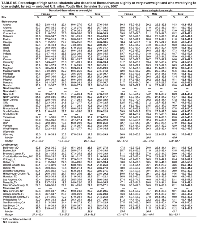 TABLE 85. Percentage of high school students who described themselves as slightly or very overweight and who were trying to
lose weight, by sex  selected U.S. sites, Youth Risk Behavior Survey, 2007
Described themselves as overweight Were trying to lose weight
Female Male Total Female Male Total
Site % CI* % CI % CI % CI % CI % CI
State surveys
Alaska 38.9 33.844.3 23.1 19.627.0 30.7 27.634.0 60.3 55.964.6 29.2 25.832.8 44.3 41.147.5
Arizona 33.7 29.538.2 24.0 21.227.0 28.8 25.732.1 58.9 55.662.0 31.9 27.836.3 45.1 42.048.3
Arkansas 32.8 28.237.8 21.9 17.926.4 27.3 24.330.6 55.6 50.960.2 30.8 27.634.2 43.0 40.245.9
Connecticut 34.2 31.037.6 23.6 20.926.6 28.7 26.630.9 59.8 55.564.0 31.1 28.334.0 45.2 42.448.1
Delaware 31.8 29.034.7 22.6 20.125.3 27.3 25.429.3 56.7 53.859.5 28.4 25.831.3 42.4 40.244.6
Florida 29.7 27.631.9 23.4 20.826.2 26.6 24.728.7 55.1 52.657.7 28.6 26.131.1 41.8 39.843.8
Georgia 34.3 31.237.6 22.7 20.525.0 28.5 26.630.5 58.4 54.562.1 31.6 29.034.2 45.0 41.948.1
Hawaii 37.4 31.843.4 28.2 24.332.6 32.7 28.936.7 59.7 54.264.9 34.0 30.038.1 46.3 42.350.3
Idaho 35.0 30.339.9 21.3 17.825.2 28.0 24.631.7 62.5 57.367.4 26.4 22.730.4 43.8 40.447.3
Illinois 37.2 33.640.9 22.1 19.624.8 29.6 26.932.5 63.7 60.267.2 30.8 26.635.4 47.3 44.150.5
Indiana 37.3 34.740.1 25.5 22.229.0 31.5 28.834.5 63.7 60.467.0 34.0 30.337.9 48.7 45.252.1
Iowa 35.6 30.640.8 26.2 22.230.6 30.8 27.234.8 60.5 56.164.8 29.9 25.934.2 45.0 41.948.1
Kansas 35.5 32.139.2 22.8 20.125.7 28.9 26.631.4 59.5 56.562.3 30.7 27.633.9 44.6 42.247.0
Kentucky 37.5 34.940.2 25.0 22.128.1 31.2 29.033.4 61.7 58.165.1 33.4 30.636.4 47.5 44.950.2
Maine 33.9 30.137.9 25.3 21.529.5 29.5 26.233.1 64.0 58.968.7 29.3 24.534.6 46.3 42.849.8
Maryland 32.3 28.536.4 22.6 19.326.4 27.5 25.229.9 57.0 52.161.8 28.4 25.131.8 42.6 38.946.3
Massachusetts 36.4 34.038.9 22.2 19.625.0 29.3 27.531.2 62.9 60.665.2 28.5 25.231.9 45.6 43.048.2
Michigan 34.8 32.037.7 23.2 20.625.9 28.9 27.230.7 60.2 56.863.5 29.4 27.431.5 44.6 43.146.2
Mississippi 33.1 29.536.9 20.1 16.824.0 27.1 25.229.0 56.1 52.260.0 29.8 26.333.6 43.4 40.646.3
Missouri 33.8 28.639.4 23.1 19.626.9 28.3 25.231.6 61.3 57.365.1 29.2 26.132.5 45.1 42.148.3
Montana 36.4 34.138.7 21.9 19.924.1 29.1 27.530.7 61.7 59.464.0 26.1 23.728.7 43.6 41.645.5
Nevada 33.9 31.236.7 23.3 19.827.3 28.6 26.331.0 58.5 54.762.2 31.9 27.237.1 45.0 41.848.2
New Hampshire            
New Mexico            
New York 34.9 32.637.4 23.8 21.426.4 29.4 27.631.2 58.4 55.561.2 34.2 32.136.2 46.3 44.448.2
North Carolina 31.6 29.334.0 21.2 19.023.6 26.3 25.027.7 59.1 56.261.9 30.5 27.134.2 44.7 42.247.2
North Dakota 36.6 32.840.6 24.8 21.728.1 30.5 28.232.9 67.2 63.970.4 28.2 25.131.4 47.2 44.849.7
Ohio 35.7 32.339.1 24.8 22.127.7 30.1 27.832.5 62.5 59.065.9 31.2 28.733.8 46.7 44.249.3
Oklahoma 37.0 33.940.1 24.6 21.128.4 30.8 28.233.5 61.2 58.363.9 33.5 29.437.9 46.9 44.349.5
Rhode Island 34.5 32.136.9 23.7 19.628.4 29.1 26.132.3 63.3 60.865.8 32.1 28.835.6 47.8 45.150.4
South Carolina 35.9 31.640.5 22.7 18.128.0 29.2 25.932.8 59.9 54.764.9 32.5 27.937.5 46.0 42.150.0
South Dakota       64.2 61.466.9 29.4 25.833.3 46.4 44.148.8
Tennessee 34.7 31.138.5 25.5 22.828.4 30.2 27.932.6 57.6 53.961.2 29.6 26.433.0 43.6 41.246.0
Texas 36.6 33.439.8 25.0 22.727.4 30.6 28.532.9 60.0 56.863.1 32.4 28.936.1 46.0 43.448.6
Utah 27.3 22.333.0 18.5 16.320.9 22.7 19.825.9 52.7 43.661.5 23.7 20.527.4 37.9 31.245.0
Vermont 34.9 30.739.3 25.3 21.329.7 29.9 26.233.9 58.7 52.464.7 28.3 24.732.2 42.9 38.447.6
West Virginia 37.7 32.243.5 24.8 22.127.7 31.0 27.834.4 62.2 56.667.4 29.3 25.533.4 45.4 42.048.7
Wisconsin            
Wyoming 35.0 31.938.3 20.5 17.823.4 27.5 25.229.9 56.9 53.660.2 24.8 22.127.8 40.2 37.642.7
Median 34.9 23.3 29.1 59.9 29.8 45.0
Range 27.338.9 18.528.2 22.732.7 52.767.2 23.734.2 37.948.7
Local surveys
Baltimore, MD 32.5 29.236.0 17.9 15.420.8 25.6 23.527.8 47.3 43.850.8 28.0 25.131.1 38.1 35.640.6
Boston, MA 36.6 32.940.4 23.8 20.827.1 30.1 27.433.0 55.7 52.159.3 31.9 28.635.4 43.8 40.946.7
Broward County, FL 31.8 28.135.8 21.2 17.325.8 26.6 24.428.9 51.1 46.555.8 27.0 20.834.3 39.0 35.043.1
Charlotte-Mecklenburg, NC 29.6 25.833.6 18.8 16.121.7 24.2 21.926.6 52.5 48.556.4 27.9 24.331.7 40.3 37.543.1
Chicago, IL 34.0 27.641.1 23.9 17.931.2 29.2 24.134.9 53.4 45.161.5 36.5 28.944.9 45.4 38.852.2
Dallas, TX 35.4 31.239.8 24.3 20.428.6 29.9 26.733.4 56.8 52.161.3 36.5 32.241.0 46.8 43.650.1
DeKalb County, GA 30.1 27.432.9 16.1 13.818.6 23.1 21.325.0 51.3 48.454.1 26.1 23.428.9 38.6 36.341.0
Detroit, MI 32.3 29.335.5 18.6 16.221.4 25.8 23.827.9 48.0 45.250.7 29.3 25.733.1 38.9 36.641.2
District of Columbia 30.1 26.633.8 19.3 15.923.4 25.0 22.627.5 49.7 45.753.6 30.1 25.734.8 39.9 37.042.8
Hillsborough County, FL 30.5 26.834.5 21.7 18.325.6 26.4 23.829.2 58.9 54.463.2 29.1 24.833.8 44.6 40.948.3
Houston, TX 33.4 30.236.8 25.8 21.930.2 29.5 27.132.1 56.9 53.560.3 35.9 32.339.6 46.6 44.049.2
Los Angeles, CA 42.4 38.945.9 27.5 20.535.9 34.5 30.638.6 67.4 62.871.7 40.0 31.748.9 53.1 48.357.9
Memphis, TN 27.8 23.732.3 18.2 14.922.0 23.3 20.426.5 47.1 42.651.6 29.0 24.434.1 38.6 34.942.4
Miami-Dade County, FL 27.5 24.830.3 22.2 19.125.6 24.8 22.727.1 53.9 50.857.0 30.9 28.133.8 42.1 39.844.6
Milwaukee, WI            
New York City, NY 32.3 30.034.7 21.9 19.324.8 27.3 25.229.5 53.6 50.456.7 31.7 28.135.6 43.1 40.346.1
Orange County, FL 30.6 26.734.7 23.7 20.926.9 27.1 24.629.8 56.3 51.660.9 29.7 26.433.2 43.1 40.046.2
Palm Beach County, FL 27.1 24.130.5 19.9 17.023.1 23.5 21.425.8 53.7 50.756.7 27.8 24.131.7 40.8 38.343.5
Philadelphia, PA 30.0 26.833.3 22.6 20.325.1 26.8 24.729.0 51.2 47.454.9 32.2 29.335.3 43.1 40.745.6
San Bernardino, CA 35.5 31.339.9 24.4 21.627.3 30.0 27.332.9 57.5 53.062.0 36.5 32.840.4 47.0 43.950.2
San Diego, CA 35.5 31.939.3 26.6 23.829.7 31.0 28.833.2 59.8 55.963.5 34.3 31.837.0 46.8 44.249.4
San Francisco, CA 37.0 33.940.2 25.5 22.928.2 31.2 29.233.2 53.2 49.856.6 31.5 28.734.4 42.2 39.944.5
Median 32.3 22.2 26.8 53.6 30.9 43.1
Range 27.142.4 16.127.5 23.134.5 47.167.4 26.140.0 38.153.1
* 95% confidence interval.
 Not available.