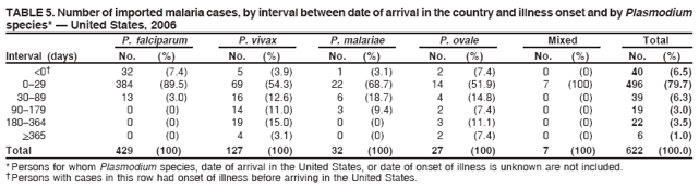 TABLE 5. Number of imported malaria cases, by interval between date of arrival in the country and illness onset and by Plasmodium
species*  United States, 2006
P. falciparum P. vivax P. malariae P. ovale Mixed Total
Interval (days) No. (%) No. (%) No. (%) No. (%) No. (%) No. (%)
<0 32 (7.4) 5 (3.9) 1 (3.1) 2 (7.4) 0 (0) 40 (6.5)
029 384 (89.5) 69 (54.3) 22 (68.7) 14 (51.9) 7 (100) 496 (79.7)
3089 13 (3.0) 16 (12.6) 6 (18.7) 4 (14.8) 0 (0) 39 (6.3)
90179 0 (0) 14 (11.0) 3 (9.4) 2 (7.4) 0 (0) 19 (3.0)
180364 0 (0) 19 (15.0) 0 (0) 3 (11.1) 0 (0) 22 (3.5)
>365 0 (0) 4 (3.1) 0 (0) 2 (7.4) 0 (0) 6 (1.0)
Total 429 (100) 127 (100) 32 (100) 27 (100) 7 (100) 622 (100.0)
* Persons for whom Plasmodium species, date of arrival in the United States, or date of onset of illness is unknown are not included.
 Persons with cases in this row had onset of illness before arriving in the United States.