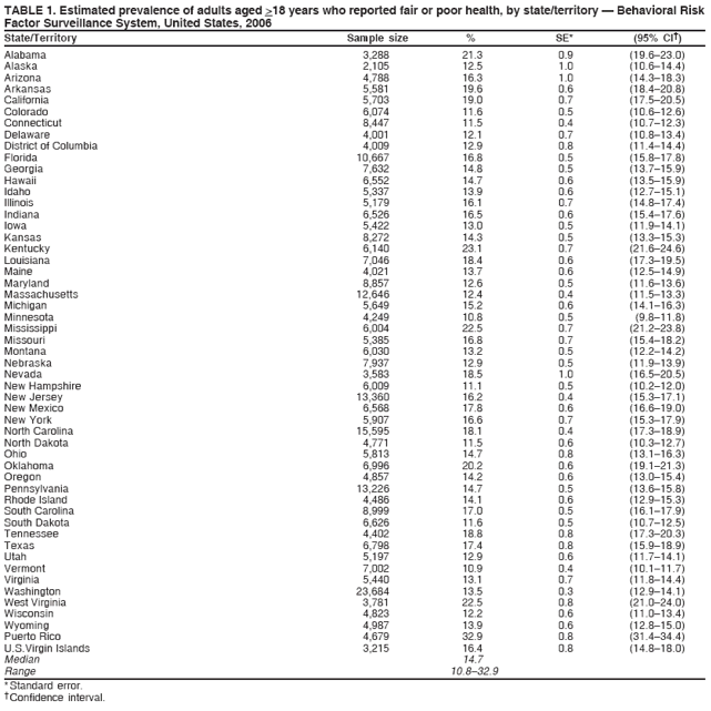 TABLE 1. Estimated prevalence of adults aged >18 years who reported fair or poor health, by state/territory  Behavioral Risk
Factor Surveillance System, United States, 2006
State/Territory Sample size % SE* (95% CI)
Alabama 3,288 21.3 0.9 (19.623.0)
Alaska 2,105 12.5 1.0 (10.614.4)
Arizona 4,788 16.3 1.0 (14.318.3)
Arkansas 5,581 19.6 0.6 (18.420.8)
California 5,703 19.0 0.7 (17.520.5)
Colorado 6,074 11.6 0.5 (10.612.6)
Connecticut 8,447 11.5 0.4 (10.712.3)
Delaware 4,001 12.1 0.7 (10.813.4)
District of Columbia 4,009 12.9 0.8 (11.414.4)
Florida 10,667 16.8 0.5 (15.817.8)
Georgia 7,632 14.8 0.5 (13.715.9)
Hawaii 6,552 14.7 0.6 (13.515.9)
Idaho 5,337 13.9 0.6 (12.715.1)
Illinois 5,179 16.1 0.7 (14.817.4)
Indiana 6,526 16.5 0.6 (15.417.6)
Iowa 5,422 13.0 0.5 (11.914.1)
Kansas 8,272 14.3 0.5 (13.315.3)
Kentucky 6,140 23.1 0.7 (21.624.6)
Louisiana 7,046 18.4 0.6 (17.319.5)
Maine 4,021 13.7 0.6 (12.514.9)
Maryland 8,857 12.6 0.5 (11.613.6)
Massachusetts 12,646 12.4 0.4 (11.513.3)
Michigan 5,649 15.2 0.6 (14.116.3)
Minnesota 4,249 10.8 0.5 (9.811.8)
Mississippi 6,004 22.5 0.7 (21.223.8)
Missouri 5,385 16.8 0.7 (15.418.2)
Montana 6,030 13.2 0.5 (12.214.2)
Nebraska 7,937 12.9 0.5 (11.913.9)
Nevada 3,583 18.5 1.0 (16.520.5)
New Hampshire 6,009 11.1 0.5 (10.212.0)
New Jersey 13,360 16.2 0.4 (15.317.1)
New Mexico 6,568 17.8 0.6 (16.619.0)
New York 5,907 16.6 0.7 (15.317.9)
North Carolina 15,595 18.1 0.4 (17.318.9)
North Dakota 4,771 11.5 0.6 (10.312.7)
Ohio 5,813 14.7 0.8 (13.116.3)
Oklahoma 6,996 20.2 0.6 (19.121.3)
Oregon 4,857 14.2 0.6 (13.015.4)
Pennsylvania 13,226 14.7 0.5 (13.615.8)
Rhode Island 4,486 14.1 0.6 (12.915.3)
South Carolina 8,999 17.0 0.5 (16.117.9)
South Dakota 6,626 11.6 0.5 (10.712.5)
Tennessee 4,402 18.8 0.8 (17.320.3)
Texas 6,798 17.4 0.8 (15.918.9)
Utah 5,197 12.9 0.6 (11.714.1)
Vermont 7,002 10.9 0.4 (10.111.7)
Virginia 5,440 13.1 0.7 (11.814.4)
Washington 23,684 13.5 0.3 (12.914.1)
West Virginia 3,781 22.5 0.8 (21.024.0)
Wisconsin 4,823 12.2 0.6 (11.013.4)
Wyoming 4,987 13.9 0.6 (12.815.0)
Puerto Rico 4,679 32.9 0.8 (31.434.4)
U.S.Virgin Islands 3,215 16.4 0.8 (14.818.0)
Median 14.7
Range 10.832.9
* Standard error.
 Confidence interval.