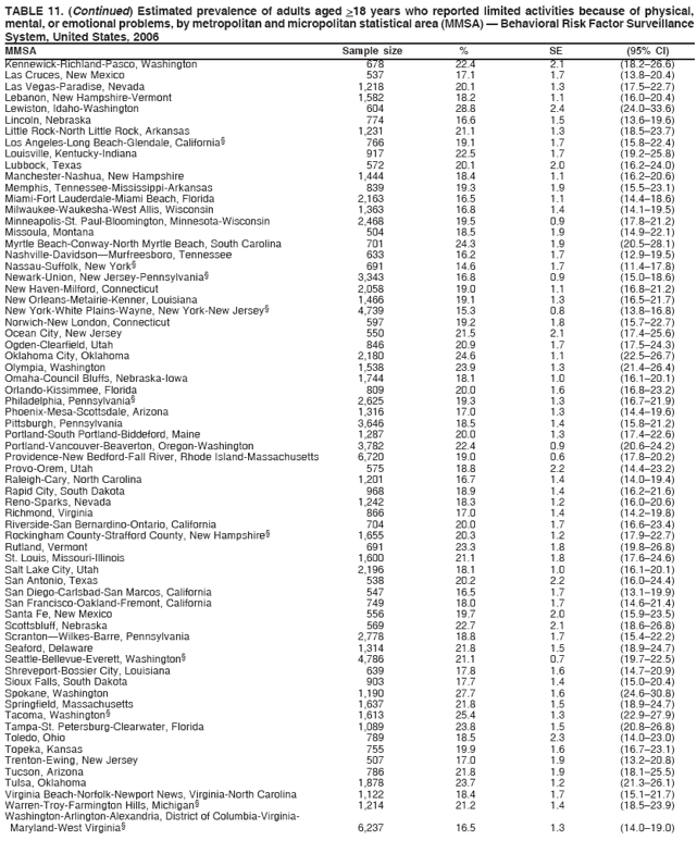 TABLE 11. (Continued) Estimated prevalence of adults aged >18 years who reported limited activities because of physical,
mental, or emotional problems, by metropolitan and micropolitan statistical area (MMSA)  Behavioral Risk Factor Surveillance
System, United States, 2006
MMSA Sample size % SE (95% CI)
Kennewick-Richland-Pasco, Washington 678 22.4 2.1 (18.226.6)
Las Cruces, New Mexico 537 17.1 1.7 (13.820.4)
Las Vegas-Paradise, Nevada 1,218 20.1 1.3 (17.522.7)
Lebanon, New Hampshire-Vermont 1,582 18.2 1.1 (16.020.4)
Lewiston, Idaho-Washington 604 28.8 2.4 (24.033.6)
Lincoln, Nebraska 774 16.6 1.5 (13.619.6)
Little Rock-North Little Rock, Arkansas 1,231 21.1 1.3 (18.523.7)
Los Angeles-Long Beach-Glendale, California 766 19.1 1.7 (15.822.4)
Louisville, Kentucky-Indiana 917 22.5 1.7 (19.225.8)
Lubbock, Texas 572 20.1 2.0 (16.224.0)
Manchester-Nashua, New Hampshire 1,444 18.4 1.1 (16.220.6)
Memphis, Tennessee-Mississippi-Arkansas 839 19.3 1.9 (15.523.1)
Miami-Fort Lauderdale-Miami Beach, Florida 2,163 16.5 1.1 (14.418.6)
Milwaukee-Waukesha-West Allis, Wisconsin 1,363 16.8 1.4 (14.119.5)
Minneapolis-St. Paul-Bloomington, Minnesota-Wisconsin 2,468 19.5 0.9 (17.821.2)
Missoula, Montana 504 18.5 1.9 (14.922.1)
Myrtle Beach-Conway-North Myrtle Beach, South Carolina 701 24.3 1.9 (20.528.1)
Nashville-DavidsonMurfreesboro, Tennessee 633 16.2 1.7 (12.919.5)
Nassau-Suffolk, New York 691 14.6 1.7 (11.417.8)
Newark-Union, New Jersey-Pennsylvania 3,343 16.8 0.9 (15.018.6)
New Haven-Milford, Connecticut 2,058 19.0 1.1 (16.821.2)
New Orleans-Metairie-Kenner, Louisiana 1,466 19.1 1.3 (16.521.7)
New York-White Plains-Wayne, New York-New Jersey 4,739 15.3 0.8 (13.816.8)
Norwich-New London, Connecticut 597 19.2 1.8 (15.722.7)
Ocean City, New Jersey 550 21.5 2.1 (17.425.6)
Ogden-Clearfield, Utah 846 20.9 1.7 (17.524.3)
Oklahoma City, Oklahoma 2,180 24.6 1.1 (22.526.7)
Olympia, Washington 1,538 23.9 1.3 (21.426.4)
Omaha-Council Bluffs, Nebraska-Iowa 1,744 18.1 1.0 (16.120.1)
Orlando-Kissimmee, Florida 809 20.0 1.6 (16.823.2)
Philadelphia, Pennsylvania 2,625 19.3 1.3 (16.721.9)
Phoenix-Mesa-Scottsdale, Arizona 1,316 17.0 1.3 (14.419.6)
Pittsburgh, Pennsylvania 3,646 18.5 1.4 (15.821.2)
Portland-South Portland-Biddeford, Maine 1,287 20.0 1.3 (17.422.6)
Portland-Vancouver-Beaverton, Oregon-Washington 3,782 22.4 0.9 (20.624.2)
Providence-New Bedford-Fall River, Rhode Island-Massachusetts 6,720 19.0 0.6 (17.820.2)
Provo-Orem, Utah 575 18.8 2.2 (14.423.2)
Raleigh-Cary, North Carolina 1,201 16.7 1.4 (14.019.4)
Rapid City, South Dakota 968 18.9 1.4 (16.221.6)
Reno-Sparks, Nevada 1,242 18.3 1.2 (16.020.6)
Richmond, Virginia 866 17.0 1.4 (14.219.8)
Riverside-San Bernardino-Ontario, California 704 20.0 1.7 (16.623.4)
Rockingham County-Strafford County, New Hampshire 1,655 20.3 1.2 (17.922.7)
Rutland, Vermont 691 23.3 1.8 (19.826.8)
St. Louis, Missouri-Illinois 1,600 21.1 1.8 (17.624.6)
Salt Lake City, Utah 2,196 18.1 1.0 (16.120.1)
San Antonio, Texas 538 20.2 2.2 (16.024.4)
San Diego-Carlsbad-San Marcos, California 547 16.5 1.7 (13.119.9)
San Francisco-Oakland-Fremont, California 749 18.0 1.7 (14.621.4)
Santa Fe, New Mexico 556 19.7 2.0 (15.923.5)
Scottsbluff, Nebraska 569 22.7 2.1 (18.626.8)
ScrantonWilkes-Barre, Pennsylvania 2,778 18.8 1.7 (15.422.2)
Seaford, Delaware 1,314 21.8 1.5 (18.924.7)
Seattle-Bellevue-Everett, Washington 4,786 21.1 0.7 (19.722.5)
Shreveport-Bossier City, Louisiana 639 17.8 1.6 (14.720.9)
Sioux Falls, South Dakota 903 17.7 1.4 (15.020.4)
Spokane, Washington 1,190 27.7 1.6 (24.630.8)
Springfield, Massachusetts 1,637 21.8 1.5 (18.924.7)
Tacoma, Washington 1,613 25.4 1.3 (22.927.9)
Tampa-St. Petersburg-Clearwater, Florida 1,089 23.8 1.5 (20.826.8)
Toledo, Ohio 789 18.5 2.3 (14.023.0)
Topeka, Kansas 755 19.9 1.6 (16.723.1)
Trenton-Ewing, New Jersey 507 17.0 1.9 (13.220.8)
Tucson, Arizona 786 21.8 1.9 (18.125.5)
Tulsa, Oklahoma 1,878 23.7 1.2 (21.326.1)
Virginia Beach-Norfolk-Newport News, Virginia-North Carolina 1,122 18.4 1.7 (15.121.7)
Warren-Troy-Farmington Hills, Michigan 1,214 21.2 1.4 (18.523.9)
Washington-Arlington-Alexandria, District of Columbia-Virginia-
Maryland-West Virginia 6,237 16.5 1.3 (14.019.0)
