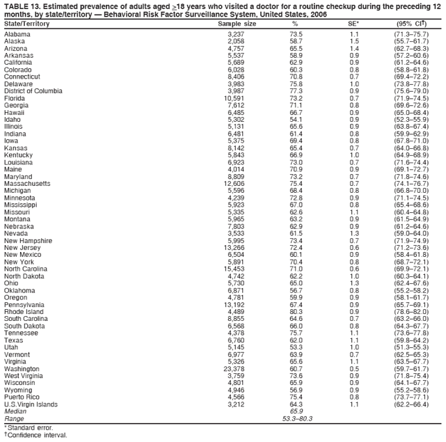 TABLE 13. Estimated prevalence of adults aged >18 years who visited a doctor for a routine checkup during the preceding 12
months, by state/territory  Behavioral Risk Factor Surveillance System, United States, 2006
State/Territory Sample size % SE* (95% CI)
Alabama 3,237 73.5 1.1 (71.375.7)
Alaska 2,058 58.7 1.5 (55.761.7)
Arizona 4,757 65.5 1.4 (62.768.3)
Arkansas 5,537 58.9 0.9 (57.260.6)
California 5,689 62.9 0.9 (61.264.6)
Colorado 6,028 60.3 0.8 (58.861.8)
Connecticut 8,406 70.8 0.7 (69.472.2)
Delaware 3,983 75.8 1.0 (73.877.8)
District of Columbia 3,987 77.3 0.9 (75.679.0)
Florida 10,591 73.2 0.7 (71.974.5)
Georgia 7,612 71.1 0.8 (69.672.6)
Hawaii 6,485 66.7 0.9 (65.068.4)
Idaho 5,302 54.1 0.9 (52.355.9)
Illinois 5,131 65.6 0.9 (63.867.4)
Indiana 6,481 61.4 0.8 (59.962.9)
Iowa 5,375 69.4 0.8 (67.871.0)
Kansas 8,142 65.4 0.7 (64.066.8)
Kentucky 5,843 66.9 1.0 (64.968.9)
Louisiana 6,923 73.0 0.7 (71.674.4)
Maine 4,014 70.9 0.9 (69.172.7)
Maryland 8,809 73.2 0.7 (71.874.6)
Massachusetts 12,606 75.4 0.7 (74.176.7)
Michigan 5,596 68.4 0.8 (66.870.0)
Minnesota 4,239 72.8 0.9 (71.174.5)
Mississippi 5,923 67.0 0.8 (65.468.6)
Missouri 5,335 62.6 1.1 (60.464.8)
Montana 5,965 63.2 0.9 (61.564.9)
Nebraska 7,803 62.9 0.9 (61.264.6)
Nevada 3,533 61.5 1.3 (59.064.0)
New Hampshire 5,995 73.4 0.7 (71.974.9)
New Jersey 13,266 72.4 0.6 (71.273.6)
New Mexico 6,504 60.1 0.9 (58.461.8)
New York 5,891 70.4 0.8 (68.772.1)
North Carolina 15,453 71.0 0.6 (69.972.1)
North Dakota 4,742 62.2 1.0 (60.364.1)
Ohio 5,730 65.0 1.3 (62.467.6)
Oklahoma 6,871 56.7 0.8 (55.258.2)
Oregon 4,781 59.9 0.9 (58.161.7)
Pennsylvania 13,192 67.4 0.9 (65.769.1)
Rhode Island 4,489 80.3 0.9 (78.682.0)
South Carolina 8,855 64.6 0.7 (63.266.0)
South Dakota 6,568 66.0 0.8 (64.367.7)
Tennessee 4,378 75.7 1.1 (73.677.8)
Texas 6,760 62.0 1.1 (59.864.2)
Utah 5,145 53.3 1.0 (51.355.3)
Vermont 6,977 63.9 0.7 (62.565.3)
Virginia 5,326 65.6 1.1 (63.567.7)
Washington 23,378 60.7 0.5 (59.761.7)
West Virginia 3,759 73.6 0.9 (71.875.4)
Wisconsin 4,801 65.9 0.9 (64.167.7)
Wyoming 4,946 56.9 0.9 (55.258.6)
Puerto Rico 4,566 75.4 0.8 (73.777.1)
U.S.Virgin Islands 3,212 64.3 1.1 (62.266.4)
Median 65.9
Range 53.380.3
* Standard error.
 Confidence interval.