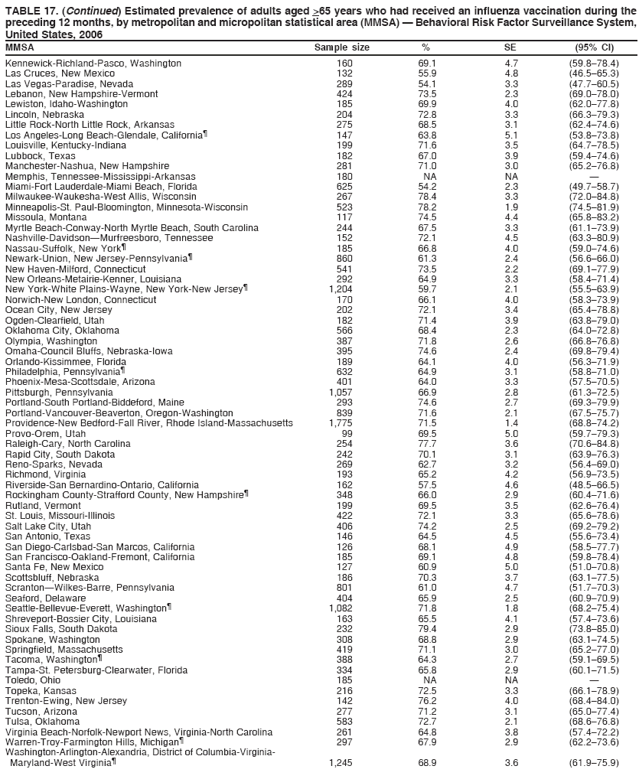 TABLE 17. (Continued) Estimated prevalence of adults aged >65 years who had received an influenza vaccination during the
preceding 12 months, by metropolitan and micropolitan statistical area (MMSA)  Behavioral Risk Factor Surveillance System,
United States, 2006
MMSA Sample size % SE (95% CI)
Kennewick-Richland-Pasco, Washington 160 69.1 4.7 (59.878.4)
Las Cruces, New Mexico 132 55.9 4.8 (46.565.3)
Las Vegas-Paradise, Nevada 289 54.1 3.3 (47.760.5)
Lebanon, New Hampshire-Vermont 424 73.5 2.3 (69.078.0)
Lewiston, Idaho-Washington 185 69.9 4.0 (62.077.8)
Lincoln, Nebraska 204 72.8 3.3 (66.379.3)
Little Rock-North Little Rock, Arkansas 275 68.5 3.1 (62.474.6)
Los Angeles-Long Beach-Glendale, California 147 63.8 5.1 (53.873.8)
Louisville, Kentucky-Indiana 199 71.6 3.5 (64.778.5)
Lubbock, Texas 182 67.0 3.9 (59.474.6)
Manchester-Nashua, New Hampshire 281 71.0 3.0 (65.276.8)
Memphis, Tennessee-Mississippi-Arkansas 180 NA NA 
Miami-Fort Lauderdale-Miami Beach, Florida 625 54.2 2.3 (49.758.7)
Milwaukee-Waukesha-West Allis, Wisconsin 267 78.4 3.3 (72.084.8)
Minneapolis-St. Paul-Bloomington, Minnesota-Wisconsin 523 78.2 1.9 (74.581.9)
Missoula, Montana 117 74.5 4.4 (65.883.2)
Myrtle Beach-Conway-North Myrtle Beach, South Carolina 244 67.5 3.3 (61.173.9)
Nashville-DavidsonMurfreesboro, Tennessee 152 72.1 4.5 (63.380.9)
Nassau-Suffolk, New York 185 66.8 4.0 (59.074.6)
Newark-Union, New Jersey-Pennsylvania 860 61.3 2.4 (56.666.0)
New Haven-Milford, Connecticut 541 73.5 2.2 (69.177.9)
New Orleans-Metairie-Kenner, Louisiana 292 64.9 3.3 (58.471.4)
New York-White Plains-Wayne, New York-New Jersey 1,204 59.7 2.1 (55.563.9)
Norwich-New London, Connecticut 170 66.1 4.0 (58.373.9)
Ocean City, New Jersey 202 72.1 3.4 (65.478.8)
Ogden-Clearfield, Utah 182 71.4 3.9 (63.879.0)
Oklahoma City, Oklahoma 566 68.4 2.3 (64.072.8)
Olympia, Washington 387 71.8 2.6 (66.876.8)
Omaha-Council Bluffs, Nebraska-Iowa 395 74.6 2.4 (69.879.4)
Orlando-Kissimmee, Florida 189 64.1 4.0 (56.371.9)
Philadelphia, Pennsylvania 632 64.9 3.1 (58.871.0)
Phoenix-Mesa-Scottsdale, Arizona 401 64.0 3.3 (57.570.5)
Pittsburgh, Pennsylvania 1,057 66.9 2.8 (61.372.5)
Portland-South Portland-Biddeford, Maine 293 74.6 2.7 (69.379.9)
Portland-Vancouver-Beaverton, Oregon-Washington 839 71.6 2.1 (67.575.7)
Providence-New Bedford-Fall River, Rhode Island-Massachusetts 1,775 71.5 1.4 (68.874.2)
Provo-Orem, Utah 99 69.5 5.0 (59.779.3)
Raleigh-Cary, North Carolina 254 77.7 3.6 (70.684.8)
Rapid City, South Dakota 242 70.1 3.1 (63.976.3)
Reno-Sparks, Nevada 269 62.7 3.2 (56.469.0)
Richmond, Virginia 193 65.2 4.2 (56.973.5)
Riverside-San Bernardino-Ontario, California 162 57.5 4.6 (48.566.5)
Rockingham County-Strafford County, New Hampshire 348 66.0 2.9 (60.471.6)
Rutland, Vermont 199 69.5 3.5 (62.676.4)
St. Louis, Missouri-Illinois 422 72.1 3.3 (65.678.6)
Salt Lake City, Utah 406 74.2 2.5 (69.279.2)
San Antonio, Texas 146 64.5 4.5 (55.673.4)
San Diego-Carlsbad-San Marcos, California 126 68.1 4.9 (58.577.7)
San Francisco-Oakland-Fremont, California 185 69.1 4.8 (59.878.4)
Santa Fe, New Mexico 127 60.9 5.0 (51.070.8)
Scottsbluff, Nebraska 186 70.3 3.7 (63.177.5)
ScrantonWilkes-Barre, Pennsylvania 801 61.0 4.7 (51.770.3)
Seaford, Delaware 404 65.9 2.5 (60.970.9)
Seattle-Bellevue-Everett, Washington 1,082 71.8 1.8 (68.275.4)
Shreveport-Bossier City, Louisiana 163 65.5 4.1 (57.473.6)
Sioux Falls, South Dakota 232 79.4 2.9 (73.885.0)
Spokane, Washington 308 68.8 2.9 (63.174.5)
Springfield, Massachusetts 419 71.1 3.0 (65.277.0)
Tacoma, Washington 388 64.3 2.7 (59.169.5)
Tampa-St. Petersburg-Clearwater, Florida 334 65.8 2.9 (60.171.5)
Toledo, Ohio 185 NA NA 
Topeka, Kansas 216 72.5 3.3 (66.178.9)
Trenton-Ewing, New Jersey 142 76.2 4.0 (68.484.0)
Tucson, Arizona 277 71.2 3.1 (65.077.4)
Tulsa, Oklahoma 583 72.7 2.1 (68.676.8)
Virginia Beach-Norfolk-Newport News, Virginia-North Carolina 261 64.8 3.8 (57.472.2)
Warren-Troy-Farmington Hills, Michigan 297 67.9 2.9 (62.273.6)
Washington-Arlington-Alexandria, District of Columbia-Virginia-
Maryland-West Virginia 1,245 68.9 3.6 (61.975.9)
