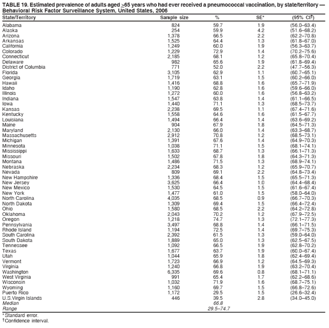 TABLE 19. Estimated prevalence of adults aged >65 years who had ever received a pneumococcal vaccination, by state/territory 
Behavioral Risk Factor Surveillance System, United States, 2006
State/Territory Sample size % SE* (95% CI)
Alabama 824 59.7 1.9 (56.063.4)
Alaska 254 59.9 4.2 (51.668.2)
Arizona 1,378 66.5 2.2 (62.270.8)
Arkansas 1,525 64.4 1.3 (61.867.0)
California 1,249 60.0 1.9 (56.363.7)
Colorado 1,229 72.9 1.4 (70.275.6)
Connecticut 2,185 68.1 1.2 (65.870.4)
Delaware 982 65.6 1.9 (61.869.4)
District of Columbia 771 52.0 2.2 (47.756.3)
Florida 3,105 62.9 1.1 (60.765.1)
Georgia 1,719 63.1 1.5 (60.266.0)
Hawaii 1,416 68.8 1.6 (65.771.9)
Idaho 1,190 62.8 1.6 (59.666.0)
Illinois 1,272 60.0 1.6 (56.863.2)
Indiana 1,547 63.8 1.4 (61.166.5)
Iowa 1,440 71.1 1.3 (68.573.7)
Kansas 2,238 69.5 1.1 (67.471.6)
Kentucky 1,558 64.6 1.6 (61.567.7)
Louisiana 1,494 66.4 1.4 (63.669.2)
Maine 904 67.9 1.8 (64.571.3)
Maryland 2,130 66.0 1.4 (63.368.7)
Massachusetts 2,912 70.8 1.2 (68.573.1)
Michigan 1,391 67.6 1.4 (64.970.3)
Minnesota 1,038 71.1 1.5 (68.174.1)
Mississippi 1,633 68.7 1.3 (66.171.3)
Missouri 1,502 67.8 1.8 (64.371.3)
Montana 1,486 71.5 1.3 (68.974.1)
Nebraska 2,234 68.3 1.2 (65.970.7)
Nevada 809 69.1 2.2 (64.873.4)
New Hampshire 1,336 68.4 1.5 (65.571.3)
New Jersey 3,625 66.4 1.0 (64.468.4)
New Mexico 1,530 64.5 1.5 (61.667.4)
New York 1,477 61.0 1.5 (58.064.0)
North Carolina 4,035 68.5 0.9 (66.770.3)
North Dakota 1,309 69.4 1.5 (66.472.4)
Ohio 1,580 68.5 2.2 (64.272.8)
Oklahoma 2,043 70.2 1.2 (67.972.5)
Oregon 1,218 74.7 1.3 (72.177.3)
Pennsylvania 3,497 68.8 1.4 (66.171.5)
Rhode Island 1,194 72.5 1.4 (69.775.3)
South Carolina 2,392 61.5 1.3 (59.064.0)
South Dakota 1,889 65.0 1.3 (62.567.5)
Tennessee 1,092 66.5 1.9 (62.870.2)
Texas 1,677 63.7 1.9 (60.067.4)
Utah 1,044 65.9 1.8 (62.469.4)
Vermont 1,723 66.9 1.2 (64.569.3)
Virginia 1,240 66.8 1.9 (63.270.4)
Washington 6,335 69.6 0.8 (68.171.1)
West Virginia 991 65.4 1.7 (62.268.6)
Wisconsin 1,032 71.9 1.6 (68.775.1)
Wyoming 1,160 69.7 1.5 (66.872.6)
Puerto Rico 1,172 29.5 1.5 (26.632.4)
U.S.Virgin Islands 446 39.5 2.8 (34.045.0)
Median 66.8
Range 29.574.7
* Standard error.
 Confidence interval.