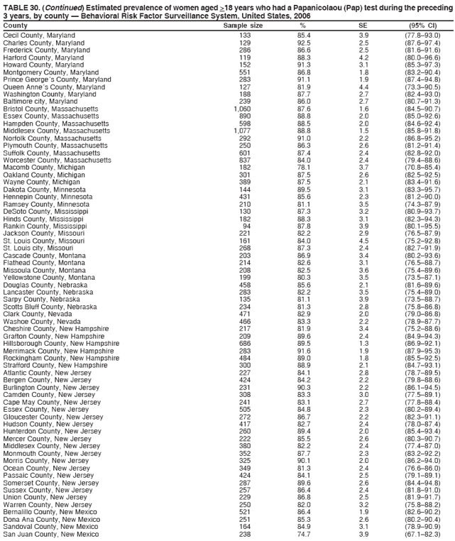 TABLE 30. (Continued) Estimated prevalence of women aged >18 years who had a Papanicolaou (Pap) test during the preceding
3 years, by county  Behavioral Risk Factor Surveillance System, United States, 2006
County Sample size % SE (95% CI)
Cecil County, Maryland 133 85.4 3.9 (77.893.0)
Charles County, Maryland 129 92.5 2.5 (87.697.4)
Frederick County, Maryland 286 86.6 2.5 (81.691.6)
Harford County, Maryland 119 88.3 4.2 (80.096.6)
Howard County, Maryland 152 91.3 3.1 (85.397.3)
Montgomery County, Maryland 551 86.8 1.8 (83.290.4)
Prince Georges County, Maryland 283 91.1 1.9 (87.494.8)
Queen Annes County, Maryland 127 81.9 4.4 (73.390.5)
Washington County, Maryland 188 87.7 2.7 (82.493.0)
Baltimore city, Maryland 239 86.0 2.7 (80.791.3)
Bristol County, Massachusetts 1,060 87.6 1.6 (84.590.7)
Essex County, Massachusetts 890 88.8 2.0 (85.092.6)
Hampden County, Massachusetts 598 88.5 2.0 (84.692.4)
Middlesex County, Massachusetts 1,077 88.8 1.5 (85.891.8)
Norfolk County, Massachusetts 292 91.0 2.2 (86.895.2)
Plymouth County, Massachusetts 250 86.3 2.6 (81.291.4)
Suffolk County, Massachusetts 601 87.4 2.4 (82.892.0)
Worcester County, Massachusetts 837 84.0 2.4 (79.488.6)
Macomb County, Michigan 182 78.1 3.7 (70.885.4)
Oakland County, Michigan 301 87.5 2.6 (82.592.5)
Wayne County, Michigan 389 87.5 2.1 (83.491.6)
Dakota County, Minnesota 144 89.5 3.1 (83.395.7)
Hennepin County, Minnesota 431 85.6 2.3 (81.290.0)
Ramsey County, Minnesota 210 81.1 3.5 (74.387.9)
DeSoto County, Mississippi 130 87.3 3.2 (80.993.7)
Hinds County, Mississippi 182 88.3 3.1 (82.394.3)
Rankin County, Mississippi 94 87.8 3.9 (80.195.5)
Jackson County, Missouri 221 82.2 2.9 (76.587.9)
St. Louis County, Missouri 161 84.0 4.5 (75.292.8)
St. Louis city, Missouri 268 87.3 2.4 (82.791.9)
Cascade County, Montana 203 86.9 3.4 (80.293.6)
Flathead County, Montana 214 82.6 3.1 (76.588.7)
Missoula County, Montana 208 82.5 3.6 (75.489.6)
Yellowstone County, Montana 199 80.3 3.5 (73.587.1)
Douglas County, Nebraska 458 85.6 2.1 (81.689.6)
Lancaster County, Nebraska 283 82.2 3.5 (75.489.0)
Sarpy County, Nebraska 135 81.1 3.9 (73.588.7)
Scotts Bluff County, Nebraska 234 81.3 2.8 (75.886.8)
Clark County, Nevada 471 82.9 2.0 (79.086.8)
Washoe County, Nevada 466 83.3 2.2 (78.987.7)
Cheshire County, New Hampshire 217 81.9 3.4 (75.288.6)
Grafton County, New Hampshire 209 89.6 2.4 (84.994.3)
Hillsborough County, New Hampshire 686 89.5 1.3 (86.992.1)
Merrimack County, New Hampshire 283 91.6 1.9 (87.995.3)
Rockingham County, New Hampshire 484 89.0 1.8 (85.592.5)
Strafford County, New Hampshire 300 88.9 2.1 (84.793.1)
Atlantic County, New Jersey 227 84.1 2.8 (78.789.5)
Bergen County, New Jersey 424 84.2 2.2 (79.888.6)
Burlington County, New Jersey 231 90.3 2.2 (86.194.5)
Camden County, New Jersey 308 83.3 3.0 (77.589.1)
Cape May County, New Jersey 241 83.1 2.7 (77.888.4)
Essex County, New Jersey 505 84.8 2.3 (80.289.4)
Gloucester County, New Jersey 272 86.7 2.2 (82.391.1)
Hudson County, New Jersey 417 82.7 2.4 (78.087.4)
Hunterdon County, New Jersey 260 89.4 2.0 (85.493.4)
Mercer County, New Jersey 222 85.5 2.6 (80.390.7)
Middlesex County, New Jersey 380 82.2 2.4 (77.487.0)
Monmouth County, New Jersey 352 87.7 2.3 (83.292.2)
Morris County, New Jersey 325 90.1 2.0 (86.294.0)
Ocean County, New Jersey 349 81.3 2.4 (76.686.0)
Passaic County, New Jersey 424 84.1 2.5 (79.189.1)
Somerset County, New Jersey 287 89.6 2.6 (84.494.8)
Sussex County, New Jersey 257 86.4 2.4 (81.891.0)
Union County, New Jersey 229 86.8 2.5 (81.991.7)
Warren County, New Jersey 250 82.0 3.2 (75.888.2)
Bernalillo County, New Mexico 521 86.4 1.9 (82.690.2)
Dona Ana County, New Mexico 251 85.3 2.6 (80.290.4)
Sandoval County, New Mexico 164 84.9 3.1 (78.990.9)
San Juan County, New Mexico 238 74.7 3.9 (67.182.3)