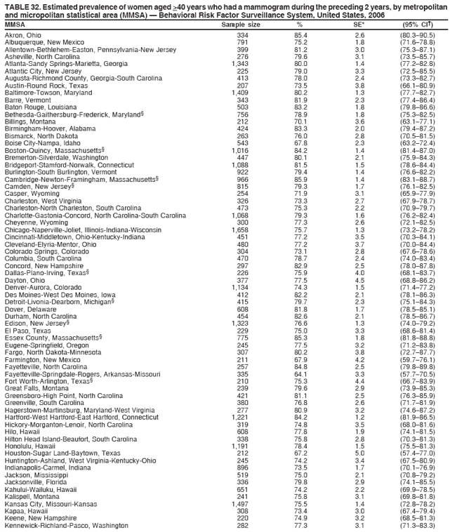 TABLE 32. Estimated prevalence of women aged >40 years who had a mammogram during the preceding 2 years, by metropolitan
and micropolitan statistical area (MMSA)  Behavioral Risk Factor Surveillance System, United States, 2006
MMSA Sample size % SE* (95% CI)
Akron, Ohio 334 85.4 2.6 (80.390.5)
Albuquerque, New Mexico 791 75.2 1.8 (71.678.8)
Allentown-Bethlehem-Easton, Pennsylvania-New Jersey 399 81.2 3.0 (75.387.1)
Asheville, North Carolina 276 79.6 3.1 (73.585.7)
Atlanta-Sandy Springs-Marietta, Georgia 1,343 80.0 1.4 (77.282.8)
Atlantic City, New Jersey 225 79.0 3.3 (72.585.5)
Augusta-Richmond County, Georgia-South Carolina 413 78.0 2.4 (73.382.7)
Austin-Round Rock, Texas 207 73.5 3.8 (66.180.9)
Baltimore-Towson, Maryland 1,409 80.2 1.3 (77.782.7)
Barre, Vermont 343 81.9 2.3 (77.486.4)
Baton Rouge, Louisiana 503 83.2 1.8 (79.886.6)
Bethesda-Gaithersburg-Frederick, Maryland 756 78.9 1.8 (75.382.5)
Billings, Montana 212 70.1 3.6 (63.177.1)
Birmingham-Hoover, Alabama 424 83.3 2.0 (79.487.2)
Bismarck, North Dakota 263 76.0 2.8 (70.581.5)
Boise City-Nampa, Idaho 543 67.8 2.3 (63.272.4)
Boston-Quincy, Massachusetts 1,016 84.2 1.4 (81.487.0)
Bremerton-Silverdale, Washington 447 80.1 2.1 (75.984.3)
Bridgeport-Stamford-Norwalk, Connecticut 1,088 81.5 1.5 (78.684.4)
Burlington-South Burlington, Vermont 922 79.4 1.4 (76.682.2)
Cambridge-Newton-Framingham, Massachusetts 966 85.9 1.4 (83.188.7)
Camden, New Jersey 815 79.3 1.7 (76.182.5)
Casper, Wyoming 254 71.9 3.1 (65.977.9)
Charleston, West Virginia 326 73.3 2.7 (67.978.7)
Charleston-North Charleston, South Carolina 473 75.3 2.2 (70.979.7)
Charlotte-Gastonia-Concord, North Carolina-South Carolina 1,068 79.3 1.6 (76.282.4)
Cheyenne, Wyoming 300 77.3 2.6 (72.182.5)
Chicago-Naperville-Joliet, Illinois-Indiana-Wisconsin 1,658 75.7 1.3 (73.278.2)
Cincinnati-Middletown, Ohio-Kentucky-Indiana 451 77.2 3.5 (70.384.1)
Cleveland-Elyria-Mentor, Ohio 480 77.2 3.7 (70.084.4)
Colorado Springs, Colorado 304 73.1 2.8 (67.678.6)
Columbia, South Carolina 470 78.7 2.4 (74.083.4)
Concord, New Hampshire 297 82.9 2.5 (78.087.8)
Dallas-Plano-Irving, Texas 226 75.9 4.0 (68.183.7)
Dayton, Ohio 377 77.5 4.5 (68.886.2)
Denver-Aurora, Colorado 1,134 74.3 1.5 (71.477.2)
Des Moines-West Des Moines, Iowa 412 82.2 2.1 (78.186.3)
Detroit-Livonia-Dearborn, Michigan 415 79.7 2.3 (75.184.3)
Dover, Delaware 608 81.8 1.7 (78.585.1)
Durham, North Carolina 454 82.6 2.1 (78.586.7)
Edison, New Jersey 1,323 76.6 1.3 (74.079.2)
El Paso, Texas 229 75.0 3.3 (68.681.4)
Essex County, Massachusetts 775 85.3 1.8 (81.888.8)
Eugene-Springfield, Oregon 245 77.5 3.2 (71.283.8)
Fargo, North Dakota-Minnesota 307 80.2 3.8 (72.787.7)
Farmington, New Mexico 211 67.9 4.2 (59.776.1)
Fayetteville, North Carolina 257 84.8 2.5 (79.889.8)
Fayetteville-Springdale-Rogers, Arkansas-Missouri 335 64.1 3.3 (57.770.5)
Fort Worth-Arlington, Texas 210 75.3 4.4 (66.783.9)
Great Falls, Montana 239 79.6 2.9 (73.985.3)
Greensboro-High Point, North Carolina 421 81.1 2.5 (76.385.9)
Greenville, South Carolina 380 76.8 2.6 (71.781.9)
Hagerstown-Martinsburg, Maryland-West Virginia 277 80.9 3.2 (74.687.2)
Hartford-West Hartford-East Hartford, Connecticut 1,221 84.2 1.2 (81.986.5)
Hickory-Morganton-Lenoir, North Carolina 319 74.8 3.5 (68.081.6)
Hilo, Hawaii 608 77.8 1.9 (74.181.5)
Hilton Head Island-Beaufort, South Carolina 338 75.8 2.8 (70.381.3)
Honolulu, Hawaii 1,191 78.4 1.5 (75.581.3)
Houston-Sugar Land-Baytown, Texas 212 67.2 5.0 (57.477.0)
Huntington-Ashland, West Virginia-Kentucky-Ohio 245 74.2 3.4 (67.580.9)
Indianapolis-Carmel, Indiana 896 73.5 1.7 (70.176.9)
Jackson, Mississippi 519 75.0 2.1 (70.879.2)
Jacksonville, Florida 336 79.8 2.9 (74.185.5)
Kahului-Wailuku, Hawaii 651 74.2 2.2 (69.978.5)
Kalispell, Montana 241 75.8 3.1 (69.881.8)
Kansas City, Missouri-Kansas 1,497 75.5 1.4 (72.878.2)
Kapaa, Hawaii 308 73.4 3.0 (67.479.4)
Keene, New Hampshire 220 74.9 3.2 (68.581.3)
Kennewick-Richland-Pasco, Washington 282 77.3 3.1 (71.383.3)