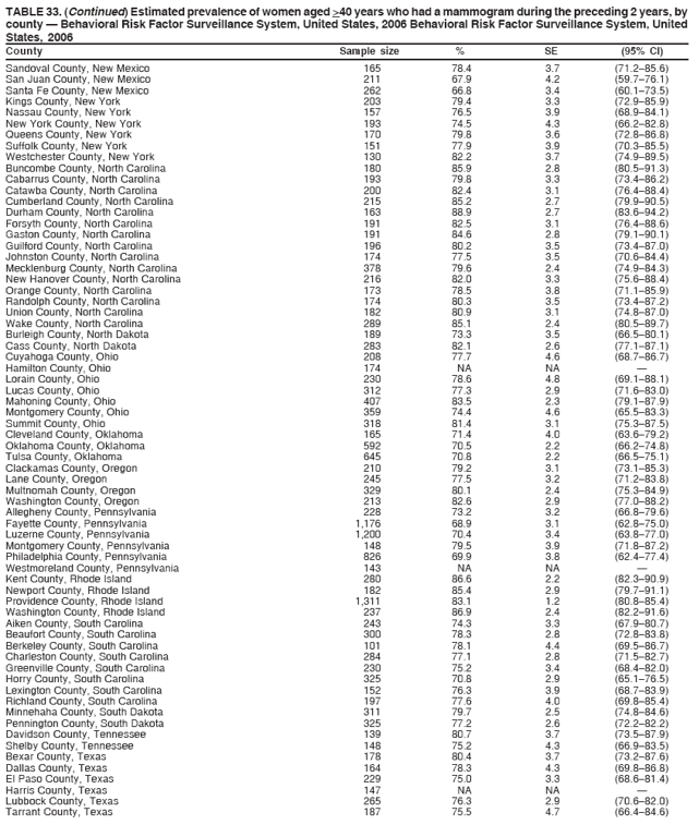 TABLE 33. (Continued) Estimated prevalence of women aged >40 years who had a mammogram during the preceding 2 years, by
county  Behavioral Risk Factor Surveillance System, United States, 2006 Behavioral Risk Factor Surveillance System, United
States, 2006
County Sample size % SE (95% CI)
Sandoval County, New Mexico 165 78.4 3.7 (71.285.6)
San Juan County, New Mexico 211 67.9 4.2 (59.776.1)
Santa Fe County, New Mexico 262 66.8 3.4 (60.173.5)
Kings County, New York 203 79.4 3.3 (72.985.9)
Nassau County, New York 157 76.5 3.9 (68.984.1)
New York County, New York 193 74.5 4.3 (66.282.8)
Queens County, New York 170 79.8 3.6 (72.886.8)
Suffolk County, New York 151 77.9 3.9 (70.385.5)
Westchester County, New York 130 82.2 3.7 (74.989.5)
Buncombe County, North Carolina 180 85.9 2.8 (80.591.3)
Cabarrus County, North Carolina 193 79.8 3.3 (73.486.2)
Catawba County, North Carolina 200 82.4 3.1 (76.488.4)
Cumberland County, North Carolina 215 85.2 2.7 (79.990.5)
Durham County, North Carolina 163 88.9 2.7 (83.694.2)
Forsyth County, North Carolina 191 82.5 3.1 (76.488.6)
Gaston County, North Carolina 191 84.6 2.8 (79.190.1)
Guilford County, North Carolina 196 80.2 3.5 (73.487.0)
Johnston County, North Carolina 174 77.5 3.5 (70.684.4)
Mecklenburg County, North Carolina 378 79.6 2.4 (74.984.3)
New Hanover County, North Carolina 216 82.0 3.3 (75.688.4)
Orange County, North Carolina 173 78.5 3.8 (71.185.9)
Randolph County, North Carolina 174 80.3 3.5 (73.487.2)
Union County, North Carolina 182 80.9 3.1 (74.887.0)
Wake County, North Carolina 289 85.1 2.4 (80.589.7)
Burleigh County, North Dakota 189 73.3 3.5 (66.580.1)
Cass County, North Dakota 283 82.1 2.6 (77.187.1)
Cuyahoga County, Ohio 208 77.7 4.6 (68.786.7)
Hamilton County, Ohio 174 NA NA 
Lorain County, Ohio 230 78.6 4.8 (69.188.1)
Lucas County, Ohio 312 77.3 2.9 (71.683.0)
Mahoning County, Ohio 407 83.5 2.3 (79.187.9)
Montgomery County, Ohio 359 74.4 4.6 (65.583.3)
Summit County, Ohio 318 81.4 3.1 (75.387.5)
Cleveland County, Oklahoma 165 71.4 4.0 (63.679.2)
Oklahoma County, Oklahoma 592 70.5 2.2 (66.274.8)
Tulsa County, Oklahoma 645 70.8 2.2 (66.575.1)
Clackamas County, Oregon 210 79.2 3.1 (73.185.3)
Lane County, Oregon 245 77.5 3.2 (71.283.8)
Multnomah County, Oregon 329 80.1 2.4 (75.384.9)
Washington County, Oregon 213 82.6 2.9 (77.088.2)
Allegheny County, Pennsylvania 228 73.2 3.2 (66.879.6)
Fayette County, Pennsylvania 1,176 68.9 3.1 (62.875.0)
Luzerne County, Pennsylvania 1,200 70.4 3.4 (63.877.0)
Montgomery County, Pennsylvania 148 79.5 3.9 (71.887.2)
Philadelphia County, Pennsylvania 826 69.9 3.8 (62.477.4)
Westmoreland County, Pennsylvania 143 NA NA 
Kent County, Rhode Island 280 86.6 2.2 (82.390.9)
Newport County, Rhode Island 182 85.4 2.9 (79.791.1)
Providence County, Rhode Island 1,311 83.1 1.2 (80.885.4)
Washington County, Rhode Island 237 86.9 2.4 (82.291.6)
Aiken County, South Carolina 243 74.3 3.3 (67.980.7)
Beaufort County, South Carolina 300 78.3 2.8 (72.883.8)
Berkeley County, South Carolina 101 78.1 4.4 (69.586.7)
Charleston County, South Carolina 284 77.1 2.8 (71.582.7)
Greenville County, South Carolina 230 75.2 3.4 (68.482.0)
Horry County, South Carolina 325 70.8 2.9 (65.176.5)
Lexington County, South Carolina 152 76.3 3.9 (68.783.9)
Richland County, South Carolina 197 77.6 4.0 (69.885.4)
Minnehaha County, South Dakota 311 79.7 2.5 (74.884.6)
Pennington County, South Dakota 325 77.2 2.6 (72.282.2)
Davidson County, Tennessee 139 80.7 3.7 (73.587.9)
Shelby County, Tennessee 148 75.2 4.3 (66.983.5)
Bexar County, Texas 178 80.4 3.7 (73.287.6)
Dallas County, Texas 164 78.3 4.3 (69.886.8)
El Paso County, Texas 229 75.0 3.3 (68.681.4)
Harris County, Texas 147 NA NA 
Lubbock County, Texas 265 76.3 2.9 (70.682.0)
Tarrant County, Texas 187 75.5 4.7 (66.484.6)