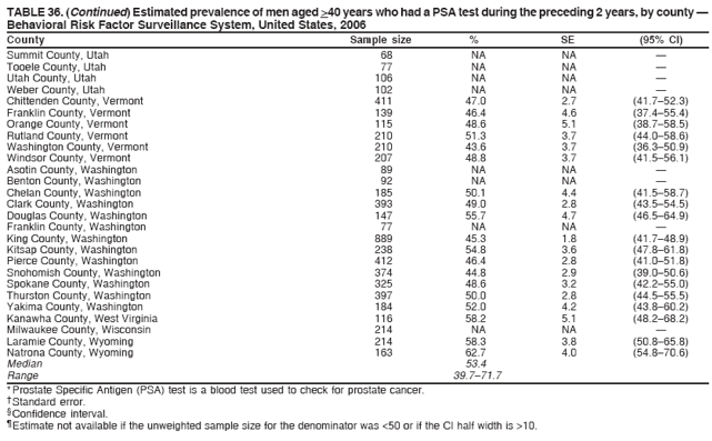 TABLE 36. (Continued) Estimated prevalence of men aged >40 years who had a PSA test during the preceding 2 years, by county 
Behavioral Risk Factor Surveillance System, United States, 2006
County Sample size % SE (95% CI)
Summit County, Utah 68 NA NA 
Tooele County, Utah 77 NA NA 
Utah County, Utah 106 NA NA 
Weber County, Utah 102 NA NA 
Chittenden County, Vermont 411 47.0 2.7 (41.752.3)
Franklin County, Vermont 139 46.4 4.6 (37.455.4)
Orange County, Vermont 115 48.6 5.1 (38.758.5)
Rutland County, Vermont 210 51.3 3.7 (44.058.6)
Washington County, Vermont 210 43.6 3.7 (36.350.9)
Windsor County, Vermont 207 48.8 3.7 (41.556.1)
Asotin County, Washington 89 NA NA 
Benton County, Washington 92 NA NA 
Chelan County, Washington 185 50.1 4.4 (41.558.7)
Clark County, Washington 393 49.0 2.8 (43.554.5)
Douglas County, Washington 147 55.7 4.7 (46.564.9)
Franklin County, Washington 77 NA NA 
King County, Washington 889 45.3 1.8 (41.748.9)
Kitsap County, Washington 238 54.8 3.6 (47.861.8)
Pierce County, Washington 412 46.4 2.8 (41.051.8)
Snohomish County, Washington 374 44.8 2.9 (39.050.6)
Spokane County, Washington 325 48.6 3.2 (42.255.0)
Thurston County, Washington 397 50.0 2.8 (44.555.5)
Yakima County, Washington 184 52.0 4.2 (43.860.2)
Kanawha County, West Virginia 116 58.2 5.1 (48.268.2)
Milwaukee County, Wisconsin 214 NA NA 
Laramie County, Wyoming 214 58.3 3.8 (50.865.8)
Natrona County, Wyoming 163 62.7 4.0 (54.870.6)
Median 53.4
Range 39.771.7
* Prostate Specific Antigen (PSA) test is a blood test used to check for prostate cancer.
 Standard error.
 Confidence interval.
 Estimate not available if the unweighted sample size for the denominator was <50 or if the CI half width is >10.