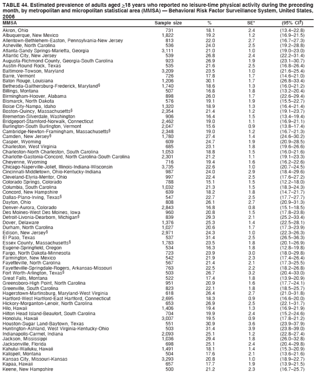 TABLE 44. Estimated prevalence of adults aged >18 years who reported no leisure-time physical activity during the preceding
month, by metropolitan and micropolitan statistical area (MMSA)  Behavioral Risk Factor Surveillance System, United States,
2006
MMSA Sample size % SE* (95% CI)
Akron, Ohio 731 18.1 2.4 (13.422.8)
Albuquerque, New Mexico 1,822 19.2 1.2 (16.921.5)
Allentown-Bethlehem-Easton, Pennsylvania-New Jersey 813 22.0 2.7 (16.727.3)
Asheville, North Carolina 536 24.0 2.5 (19.228.8)
Atlanta-Sandy Springs-Marietta, Georgia 3,111 21.0 1.0 (19.023.0)
Atlantic City, New Jersey 539 26.8 2.4 (22.231.4)
Augusta-Richmond County, Georgia-South Carolina 923 26.9 1.9 (23.130.7)
Austin-Round Rock, Texas 535 21.6 2.5 (16.826.4)
Baltimore-Towson, Maryland 3,209 23.5 1.0 (21.625.4)
Barre, Vermont 726 17.8 1.7 (14.621.0)
Baton Rouge, Louisiana 1,206 30.1 1.7 (26.833.4)
Bethesda-Gaithersburg-Frederick, Maryland 1,740 18.6 1.3 (16.021.2)
Billings, Montana 507 16.8 1.8 (13.220.4)
Birmingham-Hoover, Alabama 898 26.0 1.7 (22.629.4)
Bismarck, North Dakota 576 19.1 1.9 (15.522.7)
Boise City-Nampa, Idaho 1,320 18.9 1.3 (16.421.4)
Boston-Quincy, Massachusetts 2,354 21.4 1.2 (19.123.7)
Bremerton-Silverdale, Washington 906 16.4 1.5 (13.419.4)
Bridgeport-Stamford-Norwalk, Connecticut 2,462 19.0 1.1 (16.921.1)
Burlington-South Burlington, Vermont 2,047 15.6 0.9 (13.817.4)
Cambridge-Newton-Framingham, Massachusetts 2,348 19.0 1.2 (16.721.3)
Camden, New Jersey 1,780 27.4 1.4 (24.630.2)
Casper, Wyoming 609 24.7 1.9 (20.928.5)
Charleston, West Virginia 685 23.1 1.8 (19.626.6)
Charleston-North Charleston, South Carolina 1,053 18.8 1.5 (16.021.6)
Charlotte-Gastonia-Concord, North Carolina-South Carolina 2,301 21.2 1.1 (19.123.3)
Cheyenne, Wyoming 716 19.4 1.6 (16.222.6)
Chicago-Naperville-Joliet, Illinois-Indiana-Wisconsin 3,735 22.6 1.0 (20.724.5)
Cincinnati-Middletown, Ohio-Kentucky-Indiana 987 24.0 2.9 (18.429.6)
Cleveland-Elyria-Mentor, Ohio 997 22.4 2.5 (17.627.2)
Colorado Springs, Colorado 788 15.1 1.5 (12.218.0)
Columbia, South Carolina 1,032 21.3 1.5 (18.324.3)
Concord, New Hampshire 639 18.2 1.8 (14.721.7)
Dallas-Plano-Irving, Texas 547 22.7 2.5 (17.727.7)
Dayton, Ohio 808 26.1 2.7 (20.931.3)
Denver-Aurora, Colorado 2,843 16.8 0.8 (15.118.5)
Des Moines-West Des Moines, Iowa 960 20.8 1.5 (17.823.8)
Detroit-Livonia-Dearborn, Michigan 839 29.3 2.1 (25.233.4)
Dover, Delaware 1,376 25.3 1.4 (22.528.1)
Durham, North Carolina 1,027 20.6 1.7 (17.323.9)
Edison, New Jersey 2,971 24.3 1.0 (22.326.3)
El Paso, Texas 537 31.4 2.5 (26.536.3)
Essex County, Massachusetts 1,783 23.5 1.8 (20.126.9)
Eugene-Springfield, Oregon 534 16.3 1.8 (12.819.8)
Fargo, North Dakota-Minnesota 723 23.9 3.0 (18.029.8)
Farmington, New Mexico 542 21.9 2.3 (17.426.4)
Fayetteville, North Carolina 567 21.4 2.1 (17.325.5)
Fayetteville-Springdale-Rogers, Arkansas-Missouri 763 22.5 2.2 (18.226.8)
Fort Worth-Arlington, Texas 503 26.7 3.2 (20.433.0)
Great Falls, Montana 522 17.4 1.8 (13.920.9)
Greensboro-High Point, North Carolina 951 20.9 1.6 (17.724.1)
Greenville, South Carolina 823 22.1 1.8 (18.525.7)
Hagerstown-Martinsburg, Maryland-West Virginia 618 26.4 2.7 (21.031.8)
Hartford-West Hartford-East Hartford, Connecticut 2,695 18.3 0.9 (16.620.0)
Hickory-Morganton-Lenoir, North Carolina 653 26.9 2.5 (22.131.7)
Hilo, Hawaii 1,406 19.4 1.3 (16.921.9)
Hilton Head Island-Beaufort, South Carolina 704 19.9 2.4 (15.224.6)
Honolulu, Hawaii 3,007 19.5 0.9 (17.821.2)
Houston-Sugar Land-Baytown, Texas 551 30.9 3.6 (23.937.9)
Huntington-Ashland, West Virginia-Kentucky-Ohio 503 31.4 3.9 (23.839.0)
Indianapolis-Carmel, Indiana 2,093 25.1 1.2 (22.827.4)
Jackson, Mississippi 1,036 29.4 1.8 (26.032.8)
Jacksonville, Florida 698 25.1 2.4 (20.429.8)
Kahului-Wailuku, Hawaii 1,491 18.1 1.4 (15.320.9)
Kalispell, Montana 504 17.6 2.1 (13.621.6)
Kansas City, Missouri-Kansas 3,293 20.8 1.0 (18.922.7)
Kapaa, Hawaii 657 17.7 1.9 (13.921.5)
Keene, New Hampshire 500 21.2 2.3 (16.725.7)