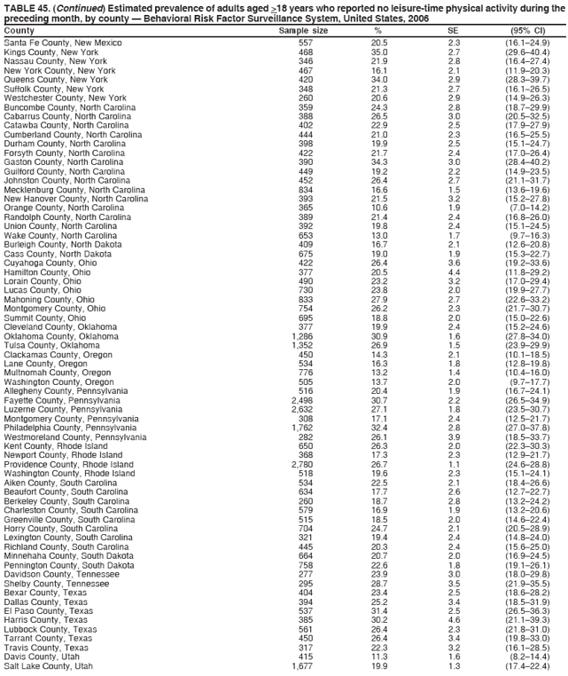TABLE 45. (Continued) Estimated prevalence of adults aged >18 years who reported no leisure-time physical activity during the
preceding month, by county  Behavioral Risk Factor Surveillance System, United States, 2006
County Sample size % SE (95% CI)
Santa Fe County, New Mexico 557 20.5 2.3 (16.124.9)
Kings County, New York 468 35.0 2.7 (29.640.4)
Nassau County, New York 346 21.9 2.8 (16.427.4)
New York County, New York 467 16.1 2.1 (11.920.3)
Queens County, New York 420 34.0 2.9 (28.339.7)
Suffolk County, New York 348 21.3 2.7 (16.126.5)
Westchester County, New York 260 20.6 2.9 (14.926.3)
Buncombe County, North Carolina 359 24.3 2.8 (18.729.9)
Cabarrus County, North Carolina 388 26.5 3.0 (20.532.5)
Catawba County, North Carolina 402 22.9 2.5 (17.927.9)
Cumberland County, North Carolina 444 21.0 2.3 (16.525.5)
Durham County, North Carolina 398 19.9 2.5 (15.124.7)
Forsyth County, North Carolina 422 21.7 2.4 (17.026.4)
Gaston County, North Carolina 390 34.3 3.0 (28.440.2)
Guilford County, North Carolina 449 19.2 2.2 (14.923.5)
Johnston County, North Carolina 452 26.4 2.7 (21.131.7)
Mecklenburg County, North Carolina 834 16.6 1.5 (13.619.6)
New Hanover County, North Carolina 393 21.5 3.2 (15.227.8)
Orange County, North Carolina 365 10.6 1.9 (7.014.2)
Randolph County, North Carolina 389 21.4 2.4 (16.826.0)
Union County, North Carolina 392 19.8 2.4 (15.124.5)
Wake County, North Carolina 653 13.0 1.7 (9.716.3)
Burleigh County, North Dakota 409 16.7 2.1 (12.620.8)
Cass County, North Dakota 675 19.0 1.9 (15.322.7)
Cuyahoga County, Ohio 422 26.4 3.6 (19.233.6)
Hamilton County, Ohio 377 20.5 4.4 (11.829.2)
Lorain County, Ohio 490 23.2 3.2 (17.029.4)
Lucas County, Ohio 730 23.8 2.0 (19.927.7)
Mahoning County, Ohio 833 27.9 2.7 (22.633.2)
Montgomery County, Ohio 754 26.2 2.3 (21.730.7)
Summit County, Ohio 695 18.8 2.0 (15.022.6)
Cleveland County, Oklahoma 377 19.9 2.4 (15.224.6)
Oklahoma County, Oklahoma 1,286 30.9 1.6 (27.834.0)
Tulsa County, Oklahoma 1,352 26.9 1.5 (23.929.9)
Clackamas County, Oregon 450 14.3 2.1 (10.118.5)
Lane County, Oregon 534 16.3 1.8 (12.819.8)
Multnomah County, Oregon 776 13.2 1.4 (10.416.0)
Washington County, Oregon 505 13.7 2.0 (9.717.7)
Allegheny County, Pennsylvania 516 20.4 1.9 (16.724.1)
Fayette County, Pennsylvania 2,498 30.7 2.2 (26.534.9)
Luzerne County, Pennsylvania 2,632 27.1 1.8 (23.530.7)
Montgomery County, Pennsylvania 308 17.1 2.4 (12.521.7)
Philadelphia County, Pennsylvania 1,762 32.4 2.8 (27.037.8)
Westmoreland County, Pennsylvania 282 26.1 3.9 (18.533.7)
Kent County, Rhode Island 650 26.3 2.0 (22.330.3)
Newport County, Rhode Island 368 17.3 2.3 (12.921.7)
Providence County, Rhode Island 2,780 26.7 1.1 (24.628.8)
Washington County, Rhode Island 518 19.6 2.3 (15.124.1)
Aiken County, South Carolina 534 22.5 2.1 (18.426.6)
Beaufort County, South Carolina 634 17.7 2.6 (12.722.7)
Berkeley County, South Carolina 260 18.7 2.8 (13.224.2)
Charleston County, South Carolina 579 16.9 1.9 (13.220.6)
Greenville County, South Carolina 515 18.5 2.0 (14.622.4)
Horry County, South Carolina 704 24.7 2.1 (20.528.9)
Lexington County, South Carolina 321 19.4 2.4 (14.824.0)
Richland County, South Carolina 445 20.3 2.4 (15.625.0)
Minnehaha County, South Dakota 664 20.7 2.0 (16.924.5)
Pennington County, South Dakota 758 22.6 1.8 (19.126.1)
Davidson County, Tennessee 277 23.9 3.0 (18.029.8)
Shelby County, Tennessee 295 28.7 3.5 (21.935.5)
Bexar County, Texas 404 23.4 2.5 (18.628.2)
Dallas County, Texas 394 25.2 3.4 (18.531.9)
El Paso County, Texas 537 31.4 2.5 (26.536.3)
Harris County, Texas 385 30.2 4.6 (21.139.3)
Lubbock County, Texas 561 26.4 2.3 (21.831.0)
Tarrant County, Texas 450 26.4 3.4 (19.833.0)
Travis County, Texas 317 22.3 3.2 (16.128.5)
Davis County, Utah 415 11.3 1.6 (8.214.4)
Salt Lake County, Utah 1,677 19.9 1.3 (17.422.4)