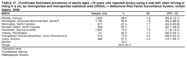 TABLE 47. (Continued) Estimated prevalence of adults aged >18 years who reported always using a seat belt when driving or
riding in a car, by metropolitan and micropolitan statistical area (MMSA)  Behavioral Risk Factor Surveillance System, United
States, 2006
MMSA Sample size % SE (95% CI)
Wichita, Kansas 1,644 69.0 1.6 (65.972.1)
Wilmington, Delaware-Maryland-New Jersey 1,790 85.8 1.3 (83.388.3)
Wilmington, North Carolina 671 87.4 1.7 (84.090.8)
Winston-Salem, North Carolina 606 85.5 1.7 (82.188.9)
Worcester, Massachusetts 1,691 75.0 1.6 (71.878.2)
Yakima, Washington 737 92.2 1.5 (89.395.1)
Youngstown-Warren-Boardman, Ohio-Pennsylvania 913 75.9 3.3 (69.582.3)
Yuma, Arizona 489 81.4 2.4 (76.786.1)
Median 83.3
Range 58.893.3
* Standard error.
 Confidence interval.
 Metropolitan division.
