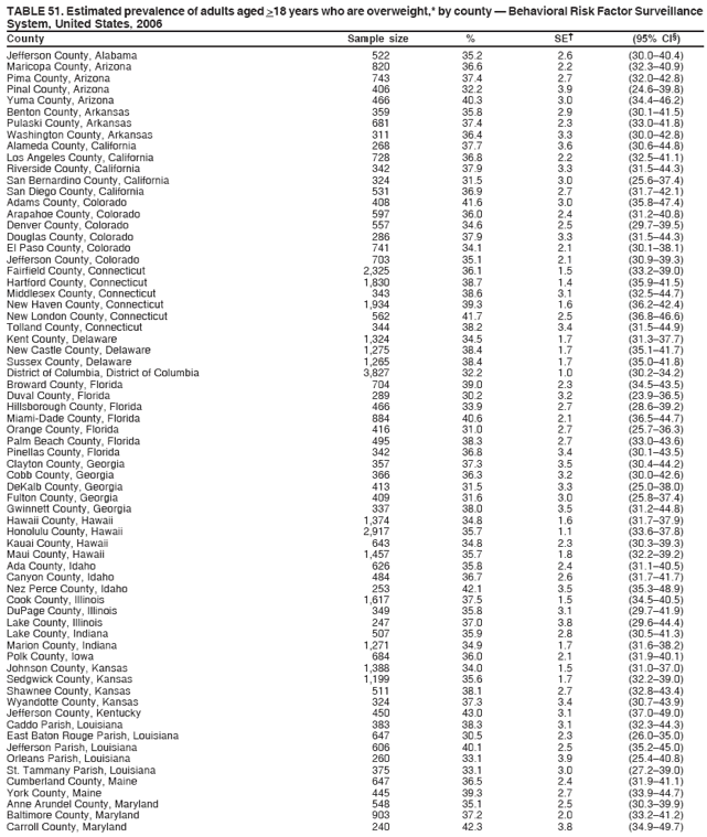 TABLE 51. Estimated prevalence of adults aged >18 years who are overweight,* by county  Behavioral Risk Factor Surveillance
System, United States, 2006
County Sample size % SE (95% CI)
Jefferson County, Alabama 522 35.2 2.6 (30.040.4)
Maricopa County, Arizona 820 36.6 2.2 (32.340.9)
Pima County, Arizona 743 37.4 2.7 (32.042.8)
Pinal County, Arizona 406 32.2 3.9 (24.639.8)
Yuma County, Arizona 466 40.3 3.0 (34.446.2)
Benton County, Arkansas 359 35.8 2.9 (30.141.5)
Pulaski County, Arkansas 681 37.4 2.3 (33.041.8)
Washington County, Arkansas 311 36.4 3.3 (30.042.8)
Alameda County, California 268 37.7 3.6 (30.644.8)
Los Angeles County, California 728 36.8 2.2 (32.541.1)
Riverside County, California 342 37.9 3.3 (31.544.3)
San Bernardino County, California 324 31.5 3.0 (25.637.4)
San Diego County, California 531 36.9 2.7 (31.742.1)
Adams County, Colorado 408 41.6 3.0 (35.847.4)
Arapahoe County, Colorado 597 36.0 2.4 (31.240.8)
Denver County, Colorado 557 34.6 2.5 (29.739.5)
Douglas County, Colorado 286 37.9 3.3 (31.544.3)
El Paso County, Colorado 741 34.1 2.1 (30.138.1)
Jefferson County, Colorado 703 35.1 2.1 (30.939.3)
Fairfield County, Connecticut 2,325 36.1 1.5 (33.239.0)
Hartford County, Connecticut 1,830 38.7 1.4 (35.941.5)
Middlesex County, Connecticut 343 38.6 3.1 (32.544.7)
New Haven County, Connecticut 1,934 39.3 1.6 (36.242.4)
New London County, Connecticut 562 41.7 2.5 (36.846.6)
Tolland County, Connecticut 344 38.2 3.4 (31.544.9)
Kent County, Delaware 1,324 34.5 1.7 (31.337.7)
New Castle County, Delaware 1,275 38.4 1.7 (35.141.7)
Sussex County, Delaware 1,265 38.4 1.7 (35.041.8)
District of Columbia, District of Columbia 3,827 32.2 1.0 (30.234.2)
Broward County, Florida 704 39.0 2.3 (34.543.5)
Duval County, Florida 289 30.2 3.2 (23.936.5)
Hillsborough County, Florida 466 33.9 2.7 (28.639.2)
Miami-Dade County, Florida 884 40.6 2.1 (36.544.7)
Orange County, Florida 416 31.0 2.7 (25.736.3)
Palm Beach County, Florida 495 38.3 2.7 (33.043.6)
Pinellas County, Florida 342 36.8 3.4 (30.143.5)
Clayton County, Georgia 357 37.3 3.5 (30.444.2)
Cobb County, Georgia 366 36.3 3.2 (30.042.6)
DeKalb County, Georgia 413 31.5 3.3 (25.038.0)
Fulton County, Georgia 409 31.6 3.0 (25.837.4)
Gwinnett County, Georgia 337 38.0 3.5 (31.244.8)
Hawaii County, Hawaii 1,374 34.8 1.6 (31.737.9)
Honolulu County, Hawaii 2,917 35.7 1.1 (33.637.8)
Kauai County, Hawaii 643 34.8 2.3 (30.339.3)
Maui County, Hawaii 1,457 35.7 1.8 (32.239.2)
Ada County, Idaho 626 35.8 2.4 (31.140.5)
Canyon County, Idaho 484 36.7 2.6 (31.741.7)
Nez Perce County, Idaho 253 42.1 3.5 (35.348.9)
Cook County, Illinois 1,617 37.5 1.5 (34.540.5)
DuPage County, Illinois 349 35.8 3.1 (29.741.9)
Lake County, Illinois 247 37.0 3.8 (29.644.4)
Lake County, Indiana 507 35.9 2.8 (30.541.3)
Marion County, Indiana 1,271 34.9 1.7 (31.638.2)
Polk County, Iowa 684 36.0 2.1 (31.940.1)
Johnson County, Kansas 1,388 34.0 1.5 (31.037.0)
Sedgwick County, Kansas 1,199 35.6 1.7 (32.239.0)
Shawnee County, Kansas 511 38.1 2.7 (32.843.4)
Wyandotte County, Kansas 324 37.3 3.4 (30.743.9)
Jefferson County, Kentucky 450 43.0 3.1 (37.049.0)
Caddo Parish, Louisiana 383 38.3 3.1 (32.344.3)
East Baton Rouge Parish, Louisiana 647 30.5 2.3 (26.035.0)
Jefferson Parish, Louisiana 606 40.1 2.5 (35.245.0)
Orleans Parish, Louisiana 260 33.1 3.9 (25.440.8)
St. Tammany Parish, Louisiana 375 33.1 3.0 (27.239.0)
Cumberland County, Maine 647 36.5 2.4 (31.941.1)
York County, Maine 445 39.3 2.7 (33.944.7)
Anne Arundel County, Maryland 548 35.1 2.5 (30.339.9)
Baltimore County, Maryland 903 37.2 2.0 (33.241.2)
Carroll County, Maryland 240 42.3 3.8 (34.949.7)