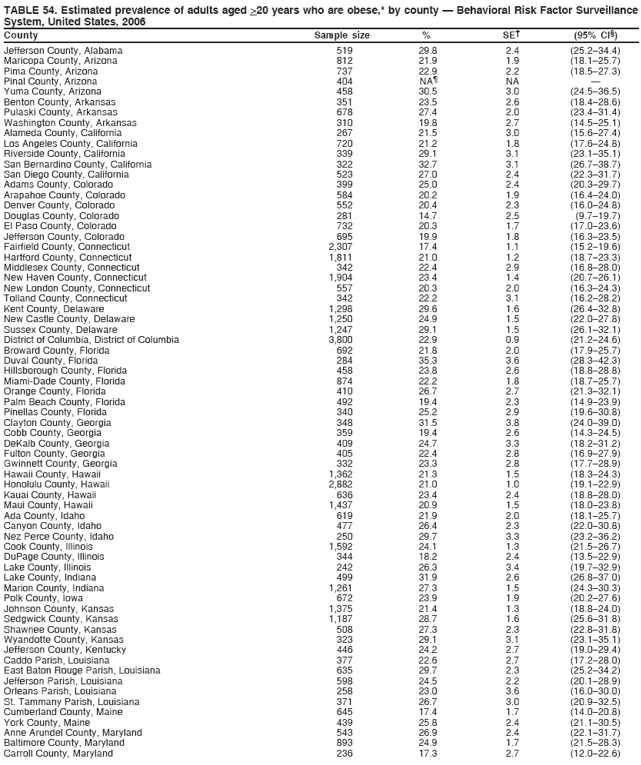 TABLE 54. Estimated prevalence of adults aged >20 years who are obese,* by county  Behavioral Risk Factor Surveillance
System, United States, 2006
County Sample size % SE (95% CI)
Jefferson County, Alabama 519 29.8 2.4 (25.234.4)
Maricopa County, Arizona 812 21.9 1.9 (18.125.7)
Pima County, Arizona 737 22.9 2.2 (18.527.3)
Pinal County, Arizona 404 NA NA 
Yuma County, Arizona 458 30.5 3.0 (24.536.5)
Benton County, Arkansas 351 23.5 2.6 (18.428.6)
Pulaski County, Arkansas 678 27.4 2.0 (23.431.4)
Washington County, Arkansas 310 19.8 2.7 (14.525.1)
Alameda County, California 267 21.5 3.0 (15.627.4)
Los Angeles County, California 720 21.2 1.8 (17.624.8)
Riverside County, California 339 29.1 3.1 (23.135.1)
San Bernardino County, California 322 32.7 3.1 (26.738.7)
San Diego County, California 523 27.0 2.4 (22.331.7)
Adams County, Colorado 399 25.0 2.4 (20.329.7)
Arapahoe County, Colorado 584 20.2 1.9 (16.424.0)
Denver County, Colorado 552 20.4 2.3 (16.024.8)
Douglas County, Colorado 281 14.7 2.5 (9.719.7)
El Paso County, Colorado 732 20.3 1.7 (17.023.6)
Jefferson County, Colorado 695 19.9 1.8 (16.323.5)
Fairfield County, Connecticut 2,307 17.4 1.1 (15.219.6)
Hartford County, Connecticut 1,811 21.0 1.2 (18.723.3)
Middlesex County, Connecticut 342 22.4 2.9 (16.828.0)
New Haven County, Connecticut 1,904 23.4 1.4 (20.726.1)
New London County, Connecticut 557 20.3 2.0 (16.324.3)
Tolland County, Connecticut 342 22.2 3.1 (16.228.2)
Kent County, Delaware 1,298 29.6 1.6 (26.432.8)
New Castle County, Delaware 1,250 24.9 1.5 (22.027.8)
Sussex County, Delaware 1,247 29.1 1.5 (26.132.1)
District of Columbia, District of Columbia 3,800 22.9 0.9 (21.224.6)
Broward County, Florida 692 21.8 2.0 (17.925.7)
Duval County, Florida 284 35.3 3.6 (28.342.3)
Hillsborough County, Florida 458 23.8 2.6 (18.828.8)
Miami-Dade County, Florida 874 22.2 1.8 (18.725.7)
Orange County, Florida 410 26.7 2.7 (21.332.1)
Palm Beach County, Florida 492 19.4 2.3 (14.923.9)
Pinellas County, Florida 340 25.2 2.9 (19.630.8)
Clayton County, Georgia 348 31.5 3.8 (24.039.0)
Cobb County, Georgia 359 19.4 2.6 (14.324.5)
DeKalb County, Georgia 409 24.7 3.3 (18.231.2)
Fulton County, Georgia 405 22.4 2.8 (16.927.9)
Gwinnett County, Georgia 332 23.3 2.8 (17.728.9)
Hawaii County, Hawaii 1,362 21.3 1.5 (18.324.3)
Honolulu County, Hawaii 2,882 21.0 1.0 (19.122.9)
Kauai County, Hawaii 636 23.4 2.4 (18.828.0)
Maui County, Hawaii 1,437 20.9 1.5 (18.023.8)
Ada County, Idaho 619 21.9 2.0 (18.125.7)
Canyon County, Idaho 477 26.4 2.3 (22.030.8)
Nez Perce County, Idaho 250 29.7 3.3 (23.236.2)
Cook County, Illinois 1,592 24.1 1.3 (21.526.7)
DuPage County, Illinois 344 18.2 2.4 (13.522.9)
Lake County, Illinois 242 26.3 3.4 (19.732.9)
Lake County, Indiana 499 31.9 2.6 (26.837.0)
Marion County, Indiana 1,261 27.3 1.5 (24.330.3)
Polk County, Iowa 672 23.9 1.9 (20.227.6)
Johnson County, Kansas 1,375 21.4 1.3 (18.824.0)
Sedgwick County, Kansas 1,187 28.7 1.6 (25.631.8)
Shawnee County, Kansas 508 27.3 2.3 (22.831.8)
Wyandotte County, Kansas 323 29.1 3.1 (23.135.1)
Jefferson County, Kentucky 446 24.2 2.7 (19.029.4)
Caddo Parish, Louisiana 377 22.6 2.7 (17.228.0)
East Baton Rouge Parish, Louisiana 635 29.7 2.3 (25.234.2)
Jefferson Parish, Louisiana 598 24.5 2.2 (20.128.9)
Orleans Parish, Louisiana 258 23.0 3.6 (16.030.0)
St. Tammany Parish, Louisiana 371 26.7 3.0 (20.932.5)
Cumberland County, Maine 645 17.4 1.7 (14.020.8)
York County, Maine 439 25.8 2.4 (21.130.5)
Anne Arundel County, Maryland 543 26.9 2.4 (22.131.7)
Baltimore County, Maryland 893 24.9 1.7 (21.528.3)
Carroll County, Maryland 236 17.3 2.7 (12.022.6)