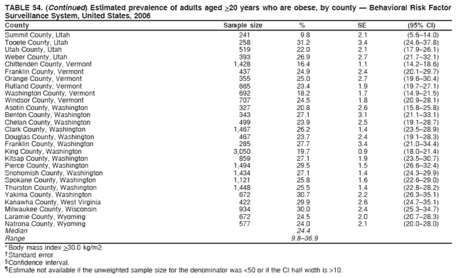 TABLE 54. (Continued) Estimated prevalence of adults aged >20 years who are obese, by county  Behavioral Risk Factor
Surveillance System, United States, 2006
County Sample size % SE (95% CI)
Summit County, Utah 241 9.8 2.1 (5.614.0)
Tooele County, Utah 258 31.2 3.4 (24.637.8)
Utah County, Utah 519 22.0 2.1 (17.926.1)
Weber County, Utah 393 26.9 2.7 (21.732.1)
Chittenden County, Vermont 1,428 16.4 1.1 (14.218.6)
Franklin County, Vermont 437 24.9 2.4 (20.129.7)
Orange County, Vermont 355 25.0 2.7 (19.630.4)
Rutland County, Vermont 665 23.4 1.9 (19.727.1)
Washington County, Vermont 692 18.2 1.7 (14.921.5)
Windsor County, Vermont 707 24.5 1.8 (20.928.1)
Asotin County, Washington 327 20.8 2.6 (15.825.8)
Benton County, Washington 343 27.1 3.1 (21.133.1)
Chelan County, Washington 499 23.9 2.5 (19.128.7)
Clark County, Washington 1,467 26.2 1.4 (23.528.9)
Douglas County, Washington 467 23.7 2.4 (19.128.3)
Franklin County, Washington 285 27.7 3.4 (21.034.4)
King County, Washington 3,050 19.7 0.9 (18.021.4)
Kitsap County, Washington 859 27.1 1.9 (23.530.7)
Pierce County, Washington 1,494 29.5 1.5 (26.632.4)
Snohomish County, Washington 1,434 27.1 1.4 (24.329.9)
Spokane County, Washington 1,121 25.8 1.6 (22.629.0)
Thurston County, Washington 1,448 25.5 1.4 (22.828.2)
Yakima County, Washington 672 30.7 2.2 (26.335.1)
Kanawha County, West Virginia 422 29.9 2.6 (24.735.1)
Milwaukee County, Wisconsin 934 30.0 2.4 (25.334.7)
Laramie County, Wyoming 672 24.5 2.0 (20.728.3)
Natrona County, Wyoming 577 24.0 2.1 (20.028.0)
Median 24.4
Range 9.836.9
* Body mass index >30.0 kg/m2.
 Standard error.
 Confidence interval.
 Estimate not available if the unweighted sample size for the denominator was <50 or if the CI half width is >10.