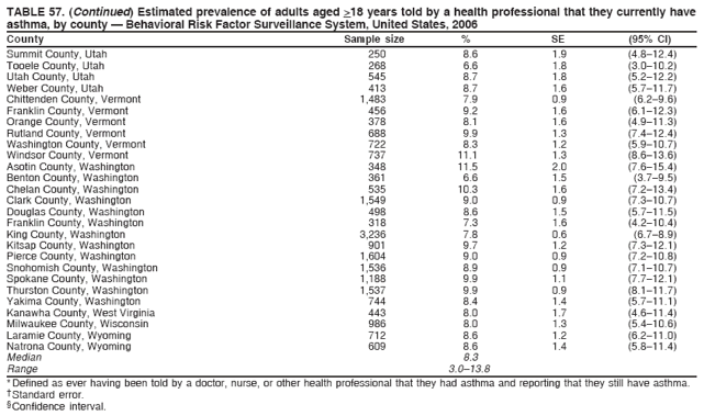 TABLE 57. (Continued) Estimated prevalence of adults aged >18 years told by a health professional that they currently have
asthma, by county  Behavioral Risk Factor Surveillance System, United States, 2006
County Sample size % SE (95% CI)
Summit County, Utah 250 8.6 1.9 (4.812.4)
Tooele County, Utah 268 6.6 1.8 (3.010.2)
Utah County, Utah 545 8.7 1.8 (5.212.2)
Weber County, Utah 413 8.7 1.6 (5.711.7)
Chittenden County, Vermont 1,483 7.9 0.9 (6.29.6)
Franklin County, Vermont 456 9.2 1.6 (6.112.3)
Orange County, Vermont 378 8.1 1.6 (4.911.3)
Rutland County, Vermont 688 9.9 1.3 (7.412.4)
Washington County, Vermont 722 8.3 1.2 (5.910.7)
Windsor County, Vermont 737 11.1 1.3 (8.613.6)
Asotin County, Washington 348 11.5 2.0 (7.615.4)
Benton County, Washington 361 6.6 1.5 (3.79.5)
Chelan County, Washington 535 10.3 1.6 (7.213.4)
Clark County, Washington 1,549 9.0 0.9 (7.310.7)
Douglas County, Washington 498 8.6 1.5 (5.711.5)
Franklin County, Washington 318 7.3 1.6 (4.210.4)
King County, Washington 3,236 7.8 0.6 (6.78.9)
Kitsap County, Washington 901 9.7 1.2 (7.312.1)
Pierce County, Washington 1,604 9.0 0.9 (7.210.8)
Snohomish County, Washington 1,536 8.9 0.9 (7.110.7)
Spokane County, Washington 1,188 9.9 1.1 (7.712.1)
Thurston County, Washington 1,537 9.9 0.9 (8.111.7)
Yakima County, Washington 744 8.4 1.4 (5.711.1)
Kanawha County, West Virginia 443 8.0 1.7 (4.611.4)
Milwaukee County, Wisconsin 986 8.0 1.3 (5.410.6)
Laramie County, Wyoming 712 8.6 1.2 (6.211.0)
Natrona County, Wyoming 609 8.6 1.4 (5.811.4)
Median 8.3
Range 3.013.8
* Defined as ever having been told by a doctor, nurse, or other health professional that they had asthma and reporting that they still have asthma.
 Standard error.
 Confidence interval.