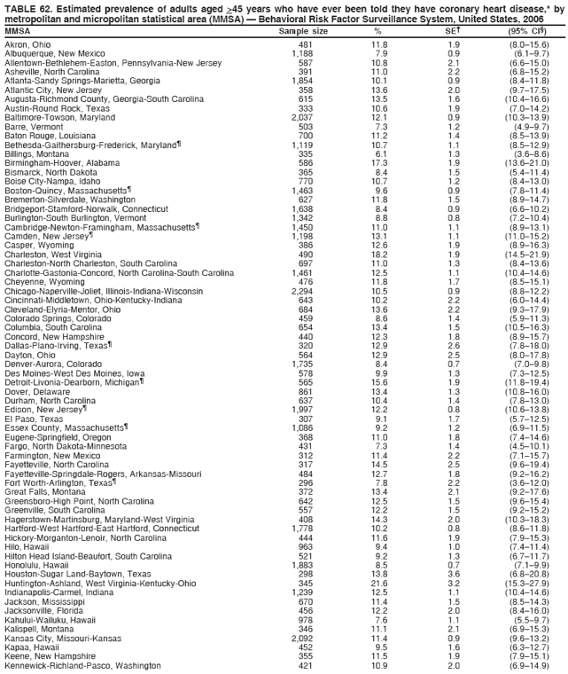 TABLE 62. Estimated prevalence of adults aged >45 years who have ever been told they have coronary heart disease,* by
metropolitan and micropolitan statistical area (MMSA)  Behavioral Risk Factor Surveillance System, United States, 2006
MMSA Sample size % SE (95% CI)
Akron, Ohio 481 11.8 1.9 (8.015.6)
Albuquerque, New Mexico 1,188 7.9 0.9 (6.19.7)
Allentown-Bethlehem-Easton, Pennsylvania-New Jersey 587 10.8 2.1 (6.615.0)
Asheville, North Carolina 391 11.0 2.2 (6.815.2)
Atlanta-Sandy Springs-Marietta, Georgia 1,854 10.1 0.9 (8.411.8)
Atlantic City, New Jersey 358 13.6 2.0 (9.717.5)
Augusta-Richmond County, Georgia-South Carolina 615 13.5 1.6 (10.416.6)
Austin-Round Rock, Texas 333 10.6 1.9 (7.014.2)
Baltimore-Towson, Maryland 2,037 12.1 0.9 (10.313.9)
Barre, Vermont 503 7.3 1.2 (4.99.7)
Baton Rouge, Louisiana 700 11.2 1.4 (8.513.9)
Bethesda-Gaithersburg-Frederick, Maryland 1,119 10.7 1.1 (8.512.9)
Billings, Montana 335 6.1 1.3 (3.68.6)
Birmingham-Hoover, Alabama 586 17.3 1.9 (13.621.0)
Bismarck, North Dakota 365 8.4 1.5 (5.411.4)
Boise City-Nampa, Idaho 770 10.7 1.2 (8.413.0)
Boston-Quincy, Massachusetts 1,463 9.6 0.9 (7.811.4)
Bremerton-Silverdale, Washington 627 11.8 1.5 (8.914.7)
Bridgeport-Stamford-Norwalk, Connecticut 1,638 8.4 0.9 (6.610.2)
Burlington-South Burlington, Vermont 1,342 8.8 0.8 (7.210.4)
Cambridge-Newton-Framingham, Massachusetts 1,450 11.0 1.1 (8.913.1)
Camden, New Jersey 1,198 13.1 1.1 (11.015.2)
Casper, Wyoming 386 12.6 1.9 (8.916.3)
Charleston, West Virginia 490 18.2 1.9 (14.521.9)
Charleston-North Charleston, South Carolina 697 11.0 1.3 (8.413.6)
Charlotte-Gastonia-Concord, North Carolina-South Carolina 1,461 12.5 1.1 (10.414.6)
Cheyenne, Wyoming 476 11.8 1.7 (8.515.1)
Chicago-Naperville-Joliet, Illinois-Indiana-Wisconsin 2,294 10.5 0.9 (8.812.2)
Cincinnati-Middletown, Ohio-Kentucky-Indiana 643 10.2 2.2 (6.014.4)
Cleveland-Elyria-Mentor, Ohio 684 13.6 2.2 (9.317.9)
Colorado Springs, Colorado 459 8.6 1.4 (5.911.3)
Columbia, South Carolina 654 13.4 1.5 (10.516.3)
Concord, New Hampshire 440 12.3 1.8 (8.915.7)
Dallas-Plano-Irving, Texas 320 12.9 2.6 (7.818.0)
Dayton, Ohio 564 12.9 2.5 (8.017.8)
Denver-Aurora, Colorado 1,735 8.4 0.7 (7.09.8)
Des Moines-West Des Moines, Iowa 578 9.9 1.3 (7.312.5)
Detroit-Livonia-Dearborn, Michigan 565 15.6 1.9 (11.819.4)
Dover, Delaware 861 13.4 1.3 (10.816.0)
Durham, North Carolina 637 10.4 1.4 (7.813.0)
Edison, New Jersey 1,997 12.2 0.8 (10.613.8)
El Paso, Texas 307 9.1 1.7 (5.712.5)
Essex County, Massachusetts 1,086 9.2 1.2 (6.911.5)
Eugene-Springfield, Oregon 368 11.0 1.8 (7.414.6)
Fargo, North Dakota-Minnesota 431 7.3 1.4 (4.510.1)
Farmington, New Mexico 312 11.4 2.2 (7.115.7)
Fayetteville, North Carolina 317 14.5 2.5 (9.619.4)
Fayetteville-Springdale-Rogers, Arkansas-Missouri 484 12.7 1.8 (9.216.2)
Fort Worth-Arlington, Texas 296 7.8 2.2 (3.612.0)
Great Falls, Montana 372 13.4 2.1 (9.217.6)
Greensboro-High Point, North Carolina 642 12.5 1.5 (9.615.4)
Greenville, South Carolina 557 12.2 1.5 (9.215.2)
Hagerstown-Martinsburg, Maryland-West Virginia 408 14.3 2.0 (10.318.3)
Hartford-West Hartford-East Hartford, Connecticut 1,778 10.2 0.8 (8.611.8)
Hickory-Morganton-Lenoir, North Carolina 444 11.6 1.9 (7.915.3)
Hilo, Hawaii 963 9.4 1.0 (7.411.4)
Hilton Head Island-Beaufort, South Carolina 521 9.2 1.3 (6.711.7)
Honolulu, Hawaii 1,883 8.5 0.7 (7.19.9)
Houston-Sugar Land-Baytown, Texas 298 13.8 3.6 (6.820.8)
Huntington-Ashland, West Virginia-Kentucky-Ohio 345 21.6 3.2 (15.327.9)
Indianapolis-Carmel, Indiana 1,239 12.5 1.1 (10.414.6)
Jackson, Mississippi 670 11.4 1.5 (8.514.3)
Jacksonville, Florida 456 12.2 2.0 (8.416.0)
Kahului-Wailuku, Hawaii 978 7.6 1.1 (5.59.7)
Kalispell, Montana 346 11.1 2.1 (6.915.3)
Kansas City, Missouri-Kansas 2,092 11.4 0.9 (9.613.2)
Kapaa, Hawaii 452 9.5 1.6 (6.312.7)
Keene, New Hampshire 355 11.5 1.9 (7.915.1)
Kennewick-Richland-Pasco, Washington 421 10.9 2.0 (6.914.9)
