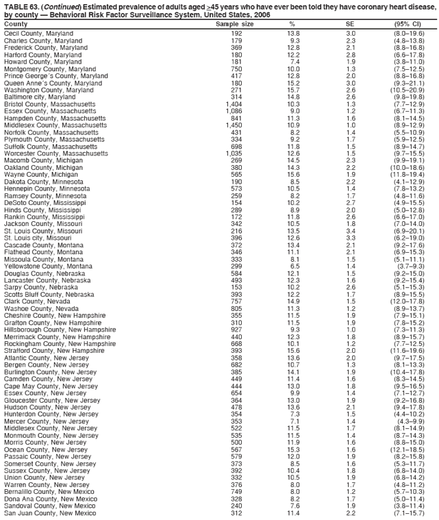 TABLE 63. (Continued) Estimated prevalence of adults aged >45 years who have ever been told they have coronary heart disease,
by county  Behavioral Risk Factor Surveillance System, United States, 2006
County Sample size % SE (95% CI)
Cecil County, Maryland 192 13.8 3.0 (8.019.6)
Charles County, Maryland 179 9.3 2.3 (4.813.8)
Frederick County, Maryland 369 12.8 2.1 (8.816.8)
Harford County, Maryland 180 12.2 2.8 (6.617.8)
Howard County, Maryland 181 7.4 1.9 (3.811.0)
Montgomery County, Maryland 750 10.0 1.3 (7.512.5)
Prince Georges County, Maryland 417 12.8 2.0 (8.816.8)
Queen Annes County, Maryland 180 15.2 3.0 (9.321.1)
Washington County, Maryland 271 15.7 2.6 (10.520.9)
Baltimore city, Maryland 314 14.8 2.6 (9.819.8)
Bristol County, Massachusetts 1,404 10.3 1.3 (7.712.9)
Essex County, Massachusetts 1,086 9.0 1.2 (6.711.3)
Hampden County, Massachusetts 841 11.3 1.6 (8.114.5)
Middlesex County, Massachusetts 1,450 10.9 1.0 (8.912.9)
Norfolk County, Massachusetts 431 8.2 1.4 (5.510.9)
Plymouth County, Massachusetts 334 9.2 1.7 (5.912.5)
Suffolk County, Massachusetts 698 11.8 1.5 (8.914.7)
Worcester County, Massachusetts 1,035 12.6 1.5 (9.715.5)
Macomb County, Michigan 269 14.5 2.3 (9.919.1)
Oakland County, Michigan 380 14.3 2.2 (10.018.6)
Wayne County, Michigan 565 15.6 1.9 (11.819.4)
Dakota County, Minnesota 190 8.5 2.2 (4.112.9)
Hennepin County, Minnesota 573 10.5 1.4 (7.813.2)
Ramsey County, Minnesota 259 8.2 1.7 (4.811.6)
DeSoto County, Mississippi 154 10.2 2.7 (4.915.5)
Hinds County, Mississippi 289 8.9 2.0 (5.012.8)
Rankin County, Mississippi 172 11.8 2.6 (6.617.0)
Jackson County, Missouri 342 10.5 1.8 (7.014.0)
St. Louis County, Missouri 216 13.5 3.4 (6.920.1)
St. Louis city, Missouri 396 12.6 3.3 (6.219.0)
Cascade County, Montana 372 13.4 2.1 (9.217.6)
Flathead County, Montana 346 11.1 2.1 (6.915.3)
Missoula County, Montana 333 8.1 1.5 (5.111.1)
Yellowstone County, Montana 299 6.5 1.4 (3.79.3)
Douglas County, Nebraska 584 12.1 1.5 (9.215.0)
Lancaster County, Nebraska 493 12.3 1.6 (9.215.4)
Sarpy County, Nebraska 153 10.2 2.6 (5.115.3)
Scotts Bluff County, Nebraska 393 12.2 1.7 (8.915.5)
Clark County, Nevada 757 14.9 1.5 (12.017.8)
Washoe County, Nevada 805 11.3 1.2 (8.913.7)
Cheshire County, New Hampshire 355 11.5 1.9 (7.915.1)
Grafton County, New Hampshire 310 11.5 1.9 (7.815.2)
Hillsborough County, New Hampshire 927 9.3 1.0 (7.311.3)
Merrimack County, New Hampshire 440 12.3 1.8 (8.915.7)
Rockingham County, New Hampshire 668 10.1 1.2 (7.712.5)
Strafford County, New Hampshire 393 15.6 2.0 (11.619.6)
Atlantic County, New Jersey 358 13.6 2.0 (9.717.5)
Bergen County, New Jersey 682 10.7 1.3 (8.113.3)
Burlington County, New Jersey 385 14.1 1.9 (10.417.8)
Camden County, New Jersey 449 11.4 1.6 (8.314.5)
Cape May County, New Jersey 444 13.0 1.8 (9.516.5)
Essex County, New Jersey 654 9.9 1.4 (7.112.7)
Gloucester County, New Jersey 364 13.0 1.9 (9.216.8)
Hudson County, New Jersey 478 13.6 2.1 (9.417.8)
Hunterdon County, New Jersey 354 7.3 1.5 (4.410.2)
Mercer County, New Jersey 353 7.1 1.4 (4.39.9)
Middlesex County, New Jersey 522 11.5 1.7 (8.114.9)
Monmouth County, New Jersey 535 11.5 1.4 (8.714.3)
Morris County, New Jersey 500 11.9 1.6 (8.815.0)
Ocean County, New Jersey 567 15.3 1.6 (12.118.5)
Passaic County, New Jersey 579 12.0 1.9 (8.215.8)
Somerset County, New Jersey 373 8.5 1.6 (5.311.7)
Sussex County, New Jersey 392 10.4 1.8 (6.814.0)
Union County, New Jersey 332 10.5 1.9 (6.814.2)
Warren County, New Jersey 376 8.0 1.7 (4.811.2)
Bernalillo County, New Mexico 749 8.0 1.2 (5.710.3)
Dona Ana County, New Mexico 328 8.2 1.7 (5.011.4)
Sandoval County, New Mexico 240 7.6 1.9 (3.811.4)
San Juan County, New Mexico 312 11.4 2.2 (7.115.7)