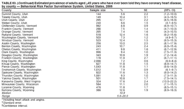 TABLE 63. (Continued) Estimated prevalence of adults aged >45 years who have ever been told they have coronary heart disease,
by county  Behavioral Risk Factor Surveillance System, United States, 2006
County Sample size % SE (95% CI)
Summit County, Utah 144 5.6 2.2 (1.210.0)
Tooele County, Utah 149 10.4 3.1 (4.316.5)
Utah County, Utah 265 12.7 2.2 (8.516.9)
Weber County, Utah 240 6.6 1.5 (3.79.5)
Chittenden County, Vermont 982 8.8 0.9 (6.910.7)
Franklin County, Vermont 288 7.5 1.4 (4.710.3)
Orange County, Vermont 265 7.4 1.6 (4.310.5)
Rutland County, Vermont 518 12.4 1.6 (9.215.6)
Washington County, Vermont 503 7.3 1.2 (4.99.7)
Windsor County, Vermont 523 12.4 1.5 (9.515.3)
Asotin County, Washington 256 13.0 2.5 (8.117.9)
Benton County, Washington 243 10.7 2.4 (6.015.4)
Chelan County, Washington 411 9.8 1.6 (6.712.9)
Clark County, Washington 996 9.4 1.0 (7.511.3)
Douglas County, Washington 343 10.8 1.9 (7.214.4)
Franklin County, Washington 178 11.9 2.7 (6.717.1)
King County, Washington 2,066 7.2 0.6 (6.08.4)
Kitsap County, Washington 627 11.8 1.5 (8.914.7)
Pierce County, Washington 1,043 11.8 1.1 (9.614.0)
Snohomish County, Washington 1,012 7.9 0.9 (6.19.7)
Spokane County, Washington 822 11.6 1.3 (9.014.2)
Thurston County, Washington 1,061 9.3 1.0 (7.311.3)
Yakima County, Washington 501 10.8 1.7 (7.514.1)
Kanawha County, West Virginia 324 17.6 2.4 (13.022.2)
Milwaukee County, Wisconsin 584 11.1 2.0 (7.115.1)
Laramie County, Wyoming 476 11.8 1.7 (8.515.1)
Natrona County, Wyoming 386 12.6 1.9 (8.916.3)
Median 10.9
Range 5.620.0
* Including heart attack and angina.
 Standard error.
 Confidence interval.