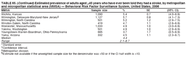 TABLE 65. (Continued) Estimated prevalence of adults aged >45 years who have ever been told they had a stroke, by metropolitan
and micropolitan statistical area (MMSA)  Behavioral Risk Factor Surveillance System, United States, 2006
MMSA Sample size % SE (95% CI)
Wichita, Kansas 1,090 5.4 0.7 (4.06.8)
Wilmington, Delaware-Maryland-New Jersey 1,127 5.7 0.8 (4.17.3)
Wilmington, North Carolina 501 5.2 1.2 (2.97.5)
Winston-Salem, North Carolina 419 4.7 1.1 (2.66.8)
Worcester, Massachusetts 1,033 4.9 1.0 (3.06.8)
Yakima, Washington 501 4.9 1.0 (2.96.9)
Youngstown-Warren-Boardman, Ohio-Pennsylvania 665 3.7 1.7 (0.56.9)
Yuma, Arizona 332 4.5 1.1 (2.36.7)
Median 4.4
Range 2.18.7
* Standard error.
 Confidence interval.
 Metropolitan division.
 Estimate not available if the unweighted sample size for the denominator was <50 or if the CI half width is >10.