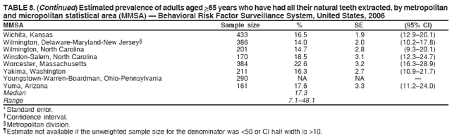 TABLE 8. (Continued) Estimated prevalence of adults aged >65 years who have had all their natural teeth extracted, by metropolitan
and micropolitan statistical area (MMSA)  Behavioral Risk Factor Surveillance System, United States, 2006
MMSA Sample size % SE (95% CI)
Wichita, Kansas 433 16.5 1.9 (12.920.1)
Wilmington, Delaware-Maryland-New Jersey 386 14.0 2.0 (10.217.8)
Wilmington, North Carolina 201 14.7 2.8 (9.320.1)
Winston-Salem, North Carolina 170 18.5 3.1 (12.324.7)
Worcester, Massachusetts 384 22.6 3.2 (16.328.9)
Yakima, Washington 211 16.3 2.7 (10.921.7)
Youngstown-Warren-Boardman, Ohio-Pennsylvania 290 NA NA 
Yuma, Arizona 161 17.6 3.3 (11.224.0)
Median 17.3
Range 7.148.1
* Standard error.
 Confidence interval.
 Metropolitan division.
 Estimate not available if the unweighted sample size for the denominator was <50 or CI half width is >10.