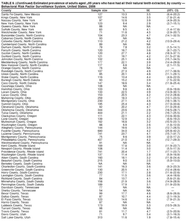 TABLE 9. (Continued) Estimated prevalence of adults aged >65 years who have had all their natural teeth extracted, by county 
Behavioral Risk Factor Surveillance System, United States, 2006
County Sample size % SE (95% CI)
Santa Fe County, New Mexico 127 13.3 3.5 (6.420.2)
Kings County, New York 107 14.6 3.5 (7.821.4)
Nassau County, New York 97 12.6 3.9 (4.920.3)
New York County, New York 123 9.4 2.9 (3.715.1)
Queens County, New York 88 NA NA 
Suffolk County, New York 83 9.5 4.1 (1.417.6)
Westchester County, New York 71 11.8 4.5 (2.920.7)
Buncombe County, North Carolina 104 23.3 4.7 (14.132.5)
Cabarrus County, North Carolina 93 NA NA 
Catawba County, North Carolina 113 21.2 4.2 (13.029.4)
Cumberland County, North Carolina 89 NA NA 
Durham County, North Carolina 79 7.8 3.2 (1.514.1)
Forsyth County, North Carolina 120 16.7 3.6 (9.723.7)
Gaston County, North Carolina 120 27.7 4.8 (18.337.1)
Guilford County, North Carolina 121 19.7 4.2 (11.527.9)
Johnston County, North Carolina 102 25.1 4.8 (15.734.5)
Mecklenburg County, North Carolina 177 22.1 3.9 (14.429.8)
New Hanover County, North Carolina 117 6.8 2.4 (2.111.5)
Orange County, North Carolina 76 NA NA 
Randolph County, North Carolina 107 27.3 4.9 (17.736.9)
Union County, North Carolina 85 20.1 4.6 (11.129.1)
Wake County, North Carolina 116 13.4 4.4 (4.822.0)
Burleigh County, North Dakota 93 15.2 3.9 (7.522.9)
Cass County, North Dakota 147 18.6 3.4 (11.825.4)
Cuyahoga County, Ohio 108 NA NA 
Hamilton County, Ohio 103 9.8 4.6 (0.818.8)
Lorain County, Ohio 133 22.5 3.9 (14.930.1)
Lucas County, Ohio 153 20.5 4.2 (12.228.8)
Mahoning County, Ohio 259 18.3 2.7 (13.123.5)
Montgomery County, Ohio 230 27.1 4.6 (18.136.1)
Summit County, Ohio 195 25.4 4.3 (17.033.8)
Cleveland County, Oklahoma 92 20.2 4.7 (11.029.4)
Oklahoma County, Oklahoma 344 23.6 2.6 (18.528.7)
Tulsa County, Oklahoma 403 21.1 2.2 (16.725.5)
Clackamas County, Oregon 111 22.1 4.3 (13.630.6)
Lane County, Oregon 139 12.9 3.2 (6.619.2)
Multnomah County, Oregon 162 16.8 3.2 (10.523.1)
Washington County, Oregon 88 6.9 2.6 (1.812.0)
Allegheny County, Pennsylvania 144 19.6 3.5 (12.726.5)
Fayette County, Pennsylvania 690 34.0 4.2 (25.842.2)
Luzerne County, Pennsylvania 741 23.7 4.1 (15.731.7)
Montgomery County, Pennsylvania 75 9.6 3.9 (2.017.2)
Philadelphia County, Pennsylvania 407 21.0 4.2 (12.729.3)
Westmoreland County, Pennsylvania 91 NA NA 
Kent County, Rhode Island 169 17.8 3.0 (11.923.7)
Newport County, Rhode Island 108 11.4 3.0 (5.517.3)
Providence County, Rhode Island 741 20.4 1.7 (17.123.7)
Washington County, Rhode Island 137 11.4 2.8 (5.916.9)
Aiken County, South Carolina 160 18.1 3.2 (11.824.4)
Beaufort County, South Carolina 215 9.0 2.0 (5.013.0)
Berkeley County, South Carolina NA NA NA 
Charleston County, South Carolina 141 16.3 3.6 (9.323.3)
Greenville County, South Carolina 130 20.5 4.1 (12.428.6)
Horry County, South Carolina 230 17.1 2.8 (11.622.6)
Lexington County, South Carolina 77 11.5 3.6 (4.418.6)
Richland County, South Carolina 84 13.7 4.1 (5.621.8)
Minnehaha County, South Dakota 158 21.9 3.6 (14.928.9)
Pennington County, South Dakota 189 17.9 3.1 (11.923.9)
Davidson County, Tennessee 77 NA NA 
Shelby County, Tennessee 54 NA NA 
Bexar County, Texas 99 17.7 4.6 (8.626.8)
Dallas County, Texas 87 10.7 4.4 (2.119.3)
El Paso County, Texas 123 14.6 3.4 (7.921.3)
Harris County, Texas 67 NA NA 
Lubbock County, Texas 173 19.9 3.3 (13.526.3)
Tarrant County, Texas 98 NA NA 
Travis County, Texas 61 11.7 4.7 (2.520.9)
Davis County, Utah 71 9.7 3.4 (3.116.3)
Salt Lake County, Utah 313 11.6 1.9 (7.815.4)